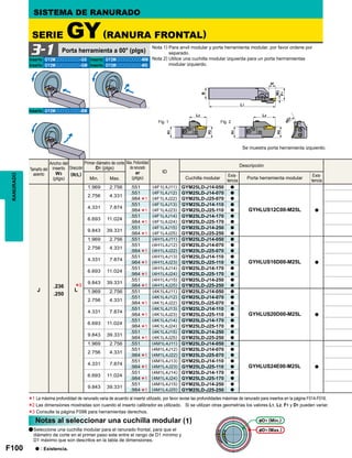 F100
ID
J
.236
.250
L
1.969 2.756 .551 (4F1L4J11) GYM25LD-J14-050 a
GYHLUS12C00-M25L a
2.756 4.331
.551 (4F1L4J12) GYM25LD-J14-070 a
.984 (4F1L4J22) GYM25LD-J25-070 a
4.331 7.874
.551 (4F1L4J13) GYM25LD-J14-110 a
.984 (4F1L4J23) GYM25LD-J25-110 a
6.693 11.024
.551 (4F1L4J14) GYM25LD-J14-170 a
.984 (4F1L4J24) GYM25LD-J25-170 a
9.843 39.331
.551 (4F1L4J15) GYM25LD-J14-250 a
.984 (4F1L4J25) GYM25LD-J25-250 a
1.969 2.756 .551 (4H1L4J11) GYM25LD-J14-050 a
GYHLUS16D00-M25L a
2.756 4.331
.551 (4H1L4J12) GYM25LD-J14-070 a
.984 (4H1L4J22) GYM25LD-J25-070 a
4.331 7.874
.551 (4H1L4J13) GYM25LD-J14-110 a
.984 (4H1L4J23) GYM25LD-J25-110 a
6.693 11.024
.551 (4H1L4J14) GYM25LD-J14-170 a
.984 (4H1L4J24) GYM25LD-J25-170 a
9.843 39.331
.551 (4H1L4J15) GYM25LD-J14-250 a
.984 (4H1L4J25) GYM25LD-J25-250 a
1.969 2.756 .551 (4K1L4J11) GYM25LD-J14-050 a
GYHLUS20D00-M25L a
2.756 4.331
.551 (4K1L4J12) GYM25LD-J14-070 a
.984 (4K1L4J22) GYM25LD-J25-070 a
4.331 7.874
.551 (4K1L4J13) GYM25LD-J14-110 a
.984 (4K1L4J23) GYM25LD-J25-110 a
6.693 11.024
.551 (4K1L4J14) GYM25LD-J14-170 a
.984 (4K1L4J24) GYM25LD-J25-170 a
9.843 39.331
.551 (4K1L4J15) GYM25LD-J14-250 a
.984 (4K1L4J25) GYM25LD-J25-250 a
1.969 2.756 .551 (4M1L4J11) GYM25LD-J14-050 a
GYHLUS24E00-M25L a
2.756 4.331
.551 (4M1L4J12) GYM25LD-J14-070 a
.984 (4M1L4J22) GYM25LD-J25-070 a
4.331 7.874
.551 (4M1L4J13) GYM25LD-J14-110 a
.984 (4M1L4J23) GYM25LD-J25-110 a
6.693 11.024
.551 (4M1L4J14) GYM25LD-J14-170 a
.984 (4M1L4J24) GYM25LD-J25-170 a
9.843 39.331
.551 (4M1L4J15) GYM25LD-J14-250 a
.984 (4M1L4J25) GYM25LD-J25-250 a
*3
*1
*1
*1
*1
*1
*1
*1
*1
*1
*1
*1
*1
*1
*1
*1
*1
GY2Mooooooooo-GS GY2Mooooooooo-MM
GY2Mooooooooo-GM GY2Mooooooooo-MS
GY2Mooooooooo-BM
3-1
*1
*2
*3
Fig. 1 Fig. 2
RANURADO
Se muestra porta herramienta izquierdo.
Porta herramienta a 00° (plgs)
SERIE GY(RANURA FRONTAL)
SISTEMA DE RANURADO
Nota 1) Para anvil modular y porta herramienta modular, por favor ordene por
separado.
Nota 2) Utilice una cuchilla modular izquierda para un porta herrramientas
modular izquierdo.
Inserto Inserto
Inserto Inserto
Inserto
Tamaño del
asiento
Ancho del
inserto
W3
(plgs)
Dirección
(R/L)
Primer diámetro de corte
D1 (plgs)
Min. Max.
Max. Profundidad
de ranurado
ar
(plgs)
Descripción
Cuchilla modular
Exis-
tencia
Porta herramienta modular
Exis-
tencia
D1 (Min.)
D1 (Max.)
Notas al seleccionar una cuchilla modular (1)
a : Existencia.
aSeleccione una cuchilla modular para el ranurado frontal, para que el
diámetro de corte en el primer paso este entre el rango de D1 mínimo y
D1 máximo que son descritos en la tabla de dimensiones.
La máxima profundidad de ranurado varia de acuerdo al inserto utilizado, por favor revise las profundidades máximas de ranurado para insertos en la página F014-F016.
Las dimensiones mostradas son cuando el inserto calibrador es utilizado. Si se utilizan otras geometrías los valores L1, L2, F1 y D1 pueden variar.
Consulte la página F098 para herramientas derechos.
 