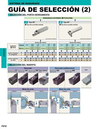 F010
^ F014
.079″
.094″
.098″
.118″
.125″
.157″
.187″
.197″
.236″
.250″
.079″
.094″
.098″
.118″
.125″
.157″
.187″
.197″
.236″
.250″
2.00mm
2.39mm
2.50mm
3.00mm
3.18mm
4.00mm
4.75mm
5.00mm
6.00mm
6.35mm
2.00mm
2.39mm
2.50mm
3.00mm
3.18mm
4.00mm
4.75mm
5.00mm
6.00mm
6.35mm
R ^ F018 ^ F020 ^ F022 ^ F024 ^ F026 ^ F028 ^ F030 ^ F030 ^ F030 ^ F032 ^ F032 ^ F032
L ^ F018 ^ F020 ^ F022 ^ F024 ^ F026 ^ F028 ^ F030 ^ F030 ^ F030 ^ F032 ^ F032 ^ F032
R ^ F034 ^ F036 ^ F038 ^ F040 ^ F042 ^ F044 ^ F046 ^ F046 ^ F046 ^ F048 ^ F048 ^ F048
L ^ F034 ^ F036 ^ F038 ^ F040 ^ F042 ^ F044 ^ F046 ^ F046 ^ F046 ^ F048 ^ F048 ^ F048
1 2
(CBN)
RANURADO SISTEMA DE RANURADO
SELECCIÓN DEL PORTA HERRAMIENTA
GUÍA DE SELECCIÓN (2)
RANURADO EXTERNO (^ F018-F056)
Tipo 00° Tipo 90°
a Tipo de la cuchilla modular a Tipo de la cuchilla modular
Lado Derecho Mostrado.Lado Derecho Mostrado.
Insertos
Pulgadas
Métrico
porta insertos
en pulgadas
porta insertos
en mm
Ancho del inserto
Ranurado
Modo de corte
Ranurado multifuncional
Modo de corte
Ancho del inserto
SELECCIÓN DEL INSERTO
Rompevirutas GS
(Bajo avance)
Rompevirutas GM
(Avance medio)
Rompevirutas MS
(Bajo avance)
Rompevirutas MM
(Avance medio)
Cara planaRompevirutas GU
Para aceros chiclosos
Exterior ExteriorFrontal FrontalInterno Interno
Blank
 