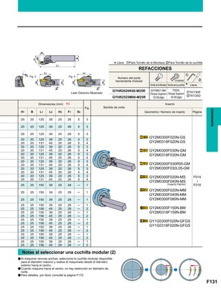 F131
Fig.
H1 B L1 L2 H2 F1 S3
20 20 125 39 20 26 5 3
F014

F016
20 20 125 39 20 26 5 3
20 20 125 39 20 26 5 3
20 20 125 39 20 26 5 3
20 20 131 45 20 26 5 4
20 20 125 39 20 26 5 3
20 20 131 45 20 26 5 4
20 20 125 39 20 26 5 3
20 20 131 45 20 26 5 4
20 20 125 39 20 26 5 3
20 20 131 45 20 26 5 4
20 20 125 39 20 26 5 3
20 20 131 45 20 26 5 4
20 20 125 39 20 26 5 3
20 20 131 45 20 26 5 4
25 25 150 39 25 28 ─ 1
25 25 150 39 25 28 ─ 1
25 25 150 39 25 28 ─ 1
25 25 150 39 25 28 ─ 1
25 25 156 45 25 28 ─ 2
25 25 150 39 25 28 ─ 1
25 25 156 45 25 28 ─ 2
25 25 150 39 25 28 ─ 1
25 25 156 45 25 28 ─ 2
25 25 150 39 25 28 ─ 1
25 25 156 45 25 28 ─ 2
25 25 150 39 25 28 ─ 1
25 25 156 45 25 28 ─ 2
25 25 150 39 25 28 ─ 1
25 25 156 45 25 28 ─ 2
GYHR2020K00-M25R zTKY30R
xTKY25D
GYHR2525M00-M25R
*2
z
x
GY2M0300F020N-GS
GY2M0318F020N-GS
GY2M0300F030N-GM
GY2M0318F030N-GM
GY2M0300F030R05-GM
GY2M0300F030L05-GM
GY2M0300F020N-MS
GY2M0300F040N-MS
GY2M0300F020N-MM
GY2M0300F040N-MM
GY2M0300F080N-MM
GY2M0300F150N-BM
GY2M0318F159N-BM
GY1G0300F020N-GFGS
GY1G0318F020N-GFGS
Fig. 3 Fig. 4
RANURADO
Lado Derecho Mostrado.
*Llave : zPara Tornillo de la Mordaza xPara Tornillo de la cuchilla
Tornillo de la Mordaza
Numero del porta
herramienta modular
GY06013M
(Torque Sujecion
: 53 lbf-plgs)
TS55
(Torque Sujecion
: 44 lbf-plgs)
Tornillo de la cuchilla Llave
(5 piezas)
REFACCIONES
Dimensiones (mm)
Sentido de corte
Inserto
Geometría / Número de inserto Página
Notas al seleccionar una cuchilla modular (2)
a
a
a
Al maquinar ranuras anchas, seleccione la cuchilla modular disponible
para el diámetro máximo y realice el maquinado desde el diámetro
exterior hacia el centro.
Cuando maquine hacia el centro, no hay restricción en diámetro de
corte.
Para detalles, por favor consulte la página F172.
(Inserto Patrón)
 