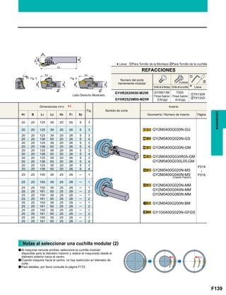 F139
Fig.
H1 B L1 L2 H2 F1 S3
20 20 125 39 20 26 5 3
F014

F016
20 20 125 39 20 26 5 3
20 20 125 39 20 26 5 3
20 20 136 50 20 26 5 4
20 20 125 39 20 26 5 3
20 20 136 50 20 26 5 4
20 20 125 39 20 26 5 3
20 20 136 50 20 26 5 4
20 20 125 39 20 26 5 3
20 20 136 50 20 26 5 4
20 20 125 39 20 26 5 3
20 20 136 50 20 26 5 4
25 25 150 39 25 28 ─ 1
25 25 150 39 25 28 ─ 1
25 25 150 39 25 28 ─ 1
25 25 161 50 25 28 ─ 2
25 25 150 39 25 28 ─ 1
25 25 161 50 25 28 ─ 2
25 25 150 39 25 28 ─ 1
25 25 161 50 25 28 ─ 2
25 25 150 39 25 28 ─ 1
25 25 161 50 25 28 ─ 2
25 25 150 39 25 28 ─ 1
25 25 161 50 25 28 ─ 2
GYHR2020K00-M25R zTKY30R
xTKY25DGYHR2525M00-M25R
*2
z
x
GY2M0400G030N-GU
GY2M0400G020N-GS
GY2M0400G030N-GM
GY2M0400G030R05-GM
GY2M0400G030L05-GM
GY2M0400G020N-MS
GY2M0400G040N-MS
GY2M0400G020N-MM
GY2M0400G040N-MM
GY2M0400G080N-MM
GY2M0400G200N-BM
GY1G0400G020N-GFGS
Fig. 3 Fig. 4
RANURADO
*Llave : zPara Tornillo de la Mordaza xPara Tornillo de la cuchilla
Numero del porta
herramienta modular
Tornillo de la Mordaza
GY06013M
(Torque Sujecion
: 53 lbf-plgs)
TS55
(Torque Sujecion
: 44 lbf-plgs)
Tornillo de la cuchilla Llave
(5 piezas)
REFACCIONES
Lado Derecho Mostrado.
Sentido de corte
Inserto
Geometría / Número de inserto Página
Dimensiones (mm)
(Inserto Patrón)
Notas al seleccionar una cuchilla modular (2)
aAl maquinar ranuras anchas, seleccione la cuchilla modular
disponible para el diámetro máximo y realice el maquinado desde el
diámetro exterior hacia el centro.
aCuando maquine hacia el centro, no hay restricción en diámetro de
corte.
aPara detalles, por favor consulte la página F172.
 