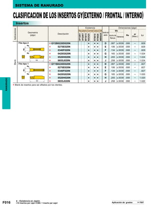 F016 F007
CBN W3
Re
ar
(Max.)
L2
VP10RT
VP20RT
MY5015
NX2525
RT9010
RT9020
MB8025
GY2B0220D020N s s s D .087 ±.0039 .008 ─ .829
0270E020N s s s E .106 ±.0039 .008 ─ .829
0340F020N s s s F .134 ±.0039 .008 ─ .829
0420G020N s s s G .165 ±.0039 .008 ─ 1.024
0520H020N s s s H .205 ±.0039 .008 ─ 1.024
0655J020N s s s J .258 ±.0039 .008 ─ 1.024
GY1B0220D020N s s s D .087 ±.0039 .008 ─ .827
0270E020N s s s E .106 ±.0039 .008 ─ .827
0340F020N s s s F .134 ±.0039 .008 ─ .827
0420G020N s s s G .165 ±.0039 .008 ─ 1.020
0520H020N s s s H .205 ±.0039 .008 ─ 1.020
0655J020N s s s J .258 ±.0039 .008 ─ 1.020
*
*
*
*
*
*
*
*
*
*
*
*
*
Re
Re
W3
L2
Re
Re
W3
L2
RANURADO
Aplicaciones
Geometría
(plgs)
Descripción
Dimensiones (plgs)
Tamaño del
asiento Ancho de
Ranura
Tolerancia
Recubierto
Existencia
Cermet Carburo
Blank
Filo tipo 1
Filo tipo 2
Blank de insertos para ser afilados por los clientes.
SISTEMA DE RANURADO
CLASIFICACIONDELOSINSERTOSGY(EXTERNO/FRONTAL/INTERNO)
Insertos
Aplicación de grados
s : Existencia en Japón.
10 insertos par cajaCBN: 1 inserto par caja
 