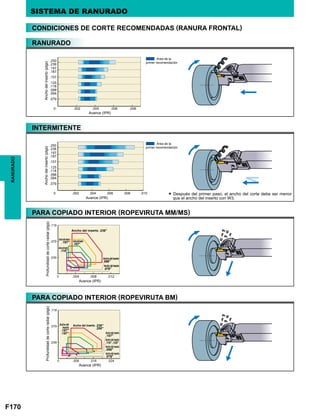 F170
.098
.094
.098
.094
.079
.079
RANURADO
INTERMITENTE
SISTEMA DE RANURADO
CONDICIONES DE CORTE RECOMENDADAS (RANURA FRONTAL)
RANURADO
Avance (IPR)
: Área de la
primer recomendación
Anchodelinserto(plgs)
Avance (IPR) * Después del primer paso, el ancho del corte debe ser menor
que el ancho del inserto con W3.
: Área de la
primer recomendación
Anchodelinserto(plgs)
Avance (IPR)
Ancho del inserto .236
Anchodelinserto
.197
Anchodelinserto
.118
Anchodelinserto
.157
Anchodelinserto
.098
Anchodelinserto
.079
PARA COPIADO INTERIOR (ROPEVIRUTA MM/MS)
Profundidaddecorteradial(plgs)
Ancho del inserto .236
.250
Avance (IPR)
Ancho del
inserto
.187
.197 Anchodelinserto
.157
Anchodelinserto
.118,.125
Anchodelinserto
.098
Anchodelinserto
.079
PARA COPIADO INTERIOR (ROPEVIRUTA BM)
Profundidaddecorteradial(plgs)
 