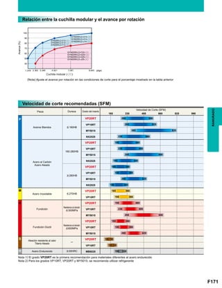 F171
P
 160HB
VP20RT
VP10RT
MY5015
NX2525
160-280HB
VP20RT
VP10RT
MY5015
NX2525
280HB
VP20RT
VP10RT
MY5015
NX2525
M
 270HB
VP20RT
VP10RT
K VP20RT
VP10RT
MY5015
VP20RT
VP10RT
MY5015
S
─
VP20RT
VP10RT
H 50HRC MB8025
165 330
260 590
295 625
360 825
230 560
195 460
230 495
295 690
180 440
165 360
195 390
260 525
150 345
165 360
195 390
195 460
230 495
295 690
165 360
195 390
260 525
195 330
495 660 825 990
100 195
130 230
GYM25R/LD-D12-oo
GYM25R/LD-E12-oo
GYM25R/LD-F12-oo
RANURADO
Relación entre la cuchilla modular y el avance por rotación
Cuchilla modular (-oo)
(plgs)
(Nota) Ajuste el avance por rotación en las condiciones de corte para el porcentaje mostrado en la tabla anterior
Avance(%)
Velocidad de corte recomendadas (SFM)
Pieza
Aceros Blandos
Acero Inoxidable
Fundición
Fundición Dúctil
Aleación resistente al calor
Titanio Aleado
Acero Endurecido
Resistencia a la tensión
300MPa
Resistencia a la tensión
800MPa
Acero al Carbón
Acero Aleado
Dureza Grado del inserto
Velocidad de Corte (SFM)
Nota 1) El grado VP20RT es la primera recomendación para materiales diferentes al acero endurecido
Nota 2) Para los grados VP10RT, VP20RT y MY5015, se recomienda utilizar refrigerante
 