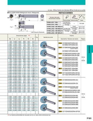 F181
Fig.
D4 L1 L3 F1 F2 H1
.750 5.000 1.250 .605 .230 .671 1
GY2M0300F020N-GS
GY2M0318F020N-GS
GY2M0300F030N-GM
GY2M0318F030N-GM
GY2M0300F030R05-GM
GY2M0300F030L05-GM
GY2M0300F020N-MS
GY2M0300F040N-MS
GY2M0300F020N-MM
GY2M0300F040N-MM
GY2M0300F080N-MM
GY2M0300F150N-BM
GY2M0318F159N-BM
GY1G0300F020N-GFGS
GY1G0318F020N-GFGS
F014

F016
.750 7.000 1.250 .605 .230 .671 2
1.000 5.000 1.500 .730 .230 .921 1
1.000 8.000 1.500 .730 .230 .921 2
1.250 5.500 2.000 .875 .250 1.171 3
1.250 10.000 2.000 .875 .250 1.171 4
1.500 6.000 2.500 1.125 .375 1.382 3
1.500 12.000 2.500 1.125 .375 1.382 4
1.500 6.000 2.500 1.125 .375 1.382 3
1.500 12.000 2.500 1.125 .375 1.382 4
2.000 6.750 3.250 1.250 .250 1.882 3
2.000 12.000 3.250 1.250 .250 1.882 4
.750 5.000 1.250 .605 .230 .671 1
.750 7.000 1.250 .605 .230 .671 2
1.000 5.000 1.500 .730 .230 .921 1
1.000 8.000 1.500 .730 .230 .921 2
1.250 5.500 2.000 .875 .250 1.171 3
1.250 10.000 2.000 .875 .250 1.171 4
1.500 6.000 2.500 1.125 .375 1.382 3
1.500 12.000 2.500 1.125 .375 1.382 4
1.500 6.000 2.500 1.125 .375 1.382 3
1.500 12.000 2.500 1.125 .375 1.382 4
2.000 6.750 3.250 1.250 .250 1.882 3
2.000 12.000 3.250 1.250 .250 1.882 4
1.000 5.000 1.500 .730 .230 .921 1
GY2M0400G030N-GU
GY2M0400G020N-GS
GY2M0400G030N-GM
GY2M0400G030R05-GM
GY2M0400G030L05-GM
GY2M0400G020N-MS
GY2M0400G040N-MS
GY2M0400G020N-MM
GY2M0400G040N-MM
GY2M0400G080N-MM
GY2M0400G200N-BM
GY1G0400G020N-GFGS
F014

F016
1.000 8.000 1.500 .730 .230 .921 2
1.250 5.500 2.000 .875 .250 1.171 3
1.250 10.000 2.000 .875 .250 1.171 4
1.500 6.000 2.500 1.125 .375 1.382 3
1.500 12.000 2.500 1.125 .375 1.382 4
1.500 6.000 2.500 1.125 .375 1.382 3
1.500 12.000 2.500 1.125 .375 1.382 4
2.000 6.750 3.250 1.250 .250 1.882 3
2.000 12.000 3.250 1.250 .250 1.882 4
1.000 5.000 1.500 .730 .230 .921 1
1.000 8.000 1.500 .730 .230 .921 2
1.250 5.500 2.000 .875 .250 1.171 3
1.250 10.000 2.000 .875 .250 1.171 4
1.500 6.000 2.500 1.125 .375 1.382 3
1.500 12.000 2.500 1.125 .375 1.382 4
1.500 6.000 2.500 1.125 .375 1.382 3
1.500 12.000 2.500 1.125 .375 1.382 4
2.000 6.750 3.250 1.250 .250 1.882 3
2.000 12.000 3.250 1.250 .250 1.882 4
GYAR/LUS12o90A-ooo
─ TKY20R
GYAR/LUS16o90B-ooo
GYDR/LUS20o90C-M20L/R zTKY30R
xTKY15DGYDR/LUS24o90D-M20L/R
GYDR/LUS24o90D-M25L/R zTKY30R
xTKY25DGYDR/LUS32o90F-M25L/R
*2
z
x
*3
90°
ar
F2
F1
L1L3
90°
ar
F2
F1
L1L3
øD4
H1
øD1
Fig. 3
Fig. 4
RANURADO
La máxima profundidad de ranurado (ar) es un valor entre la dimension L3.
(Inserto Patrón)
(Inserto Patrón)
Lado Derecho Mostrado.
aTipo cuchilla modular (Refrigeración Interna / Refrigerante)
*Llave : zPara Tornillo de la Mordaza xPara Tornillo de la cuchilla
Tornillo de la Mordaza
GY05016S
(Torque Sujecion
: 40 lbf-plgs)
TS407
(Torque Sujecion
: 31 lbf-plgs)
TS55
(Torque Sujecion
: 44 lbf-plgs)
GY06013M
(Torque Sujecion
: 53 lbf-plgs)
Tornillo de la cuchilla Llave
(4 piezas.)
Numero del porta
herramienta modular
REFACCIONES
Dimensiones (plgs) Inserto
Geometría / Número de inserto Página
Sentido de corte
 