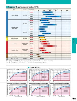 F191
165 330 495 660 825 990
P
160HB
VP20RT
VP10RT
MY5015
NX2525
160-280HB
VP20RT
VP10RT
MY5015
NX2525
280HB
VP20RT
VP10RT
MY5015
NX2525
M
270HB
VP20RT
VP10RT
K VP20RT
VP10RT
MY5015
VP20RT
VP10RT
MY5015
S
─
VP20RT
VP10RT
H 50HRC MB8025
260 590
295 625
360 825
230 560
195 460
230 495
295 690
180 440
165 360
195 395
260 525
150 345
165 360
195 395
165 460
230 495
165 360
295 690
195 395
260 525
195 330
y
100 195
130 230
2.500 2.750 3.125 3.750 5.2505.000
.472
.433
.453
.512
.394
.354
.315
.276
GYM25L/RA-D12
GYM25L/RA-E12
GYM25L/RA-F12
y
GYM25L/RA-G14
GYM25L/RA-H14
GYM25L/RA-J14
2.750
3.000 4.000
3.125
3.375
3.750
4.500
6.2505.000
.472
.433
.453
GYM25L/RA-D12
GYM25L/RA-E12
GYM25L/RA-F12
GYM25L/RA-G14
GYM25L/RA-H14
GYM25L/RA-J14
.512
.394
.354
.315
.276
.295
y
RANURADO
Pieza
Aceros Blandos
Acero Inoxidable
Fundición
Fundición Dúctil
Aleación resistente al calor
Titanio Aleado
Acero Endurecido
Resistencia a la tensión
300MPa
Resistencia a la tensión
800MPa
Acero al Carbón
Acero Aleado
Dureza Grado del inserto
Velocidad de Corte (SFM)
Velocidad de corte recomendadas (SFM)
Nota 1) El grado VP20RT es la primera recomendación para materiales diferentes al acero endurecido
Nota 2) Para los grados VP10RT, VP20RT y MY5015, se recomienda utilizar refrigerante
ZANCO MÉTRICO
Diámetro del Zanco=1.500plgs (Cuchilla GYM25)
Diámetro del Zanco=2.000plgs (Cuchilla GYM25)
Diámetro del Zanco=32mm (Cuchilla GYM20) Diámetro del Zanco=40mm (Cuchilla GYM20)
Diámetro del Zanco=40mm (Cuchilla GYM25) Diámetro del Zanco=50mm (Cuchilla GYM25)
Max.Profundidadderanurado(plgs)
Max.Profundidadderanurado(mm)
Max.Profundidadderanurado(mm)
Max.Profundidadderanurado(plgs)
Max.Profundidadderanurado(mm)
Max.Profundidadderanurado(mm)
Diametro de Corte (plgs) Diametro de Corte (mm) Diametro de Corte (mm)
Diametro de Corte (plgs) Diametro de Corte (mm) Diametro de Corte (mm)
 