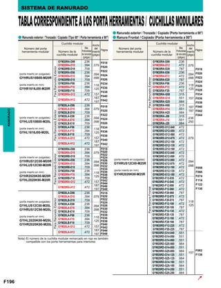 F196
GYM20RA-D06 .236
.079
F018
F020
F022
F024
F026
F034
F036
F038
F040
F042
GYM20RA-D10 .394
GYM20RB-D18 .709
GYM20RA-E06 .236
.094
.098
GYM20RA-E10 .394
GYM20RB-E18 .709
GYM20RA-F06 .236
.118
.125
GYM20RA-F10 .394
GYM20RB-F18 .709
GYM20RA-G12 .472 .157
GYM20RA-H12 .472
.187
.197
GYM20LA-D06 .236
.079
F018
F020
F022
F024
F026
F034
F036
F038
F040
F042
GYM20LA-D10 .394
GYM20LB-D18 .709
GYM20LA-E06 .236
.094
.098
GYM20LA-E10 .394
GYM20LB-E18 .709
GYM20LA-F06 .236
.118
.125
GYM20LA-F10 .394
GYM20LB-F18 .709
GYM20LA-G12 .472 .157
GYM20LA-H12 .472
.187
.197
GYM20RA-D06 .236
.079
F018
F020
F022
F024
F026
F030
F032
F034
F036
F038
F040
F042
F044
F046
F048
GYM20RA-D10 .394
GYM20RB-D18 .709
GYM20RA-E06 .236
.094
.098
GYM20RA-E10 .394
GYM20RB-E18 .709
GYM20RA-F06 .236
.118
.125
GYM20RA-F10 .394
GYM20RB-F18 .709
GYM20RA-G12 .472 .157
GYM20RA-H12 .472
.187
.197
GYM20LA-D06 .236
.079
F018
F020
F022
F024
F026
F030
F032
F034
F036
F038
F040
F042
F046
F048
GYM20LA-D10 .394
GYM20LB-D18 .709
GYM20LA-E06 .236
.094
.098
GYM20LA-E10 .394
GYM20LB-E18 .709
GYM20LA-F06 .236
.118
.125
GYM20LA-F10 .394
GYM20LB-F18 .709
GYM20LA-G12 .472 .157
GYM20LA-H12 .472
.187
.197
GYM25RA-D06 .236
.079
F018
F020
F022
F024
F026
F028
F034
F036
F038
F040
F042
F044
GYM25RA-D12 .472
GYM25RA-D20 .787
GYM25RA-E06 .236
.094
.098
GYM25RA-E12 .472
GYM25RA-E20 .787
GYM25RA-F06 .236
.118
.125
GYM25RA-F12 .472
GYM25RA-F20 .787
GYM25RA-G08 .315
.157GYM25RA-G14 .551
GYM25RA-G25 .984
GYM25RA-H08 .315
.187
.197
GYM25RA-H14 .551
GYM25RA-H25 .984
GYM25RA-J08 .315
.236
.250
GYM25RA-J14 .551
GYM25RA-J25 .984
GYM25RD-D12-040 .472
.079
F058
F066
F074
F114
F122
F130
GYM25RD-D12-050 .472
GYM25RD-D12-060 .472
GYM25RD-D12-075 .472
GYM25RD-D12-100 .472
GYM25RD-D12-135 .472
GYM25RD-D12-180 .472
GYM25RD-E12-040 .472
.094
.098
GYM25RD-E12-050 .472
GYM25RD-E12-060 .472
GYM25RD-E12-075 .472
GYM25RD-E12-100 .472
GYM25RD-E12-135 .472
GYM25RD-E12-180 .472
GYM25RD-F12-035 .472
.118
.125
GYM25RD-F12-040 .472
GYM25RD-F12-050 .472
GYM25RD-F12-060 .472
GYM25RD-F20-060 .787
GYM25RD-F12-075 .472
GYM25RD-F20-075 .787
GYM25RD-F12-100 .472
GYM25RD-F20-100 .787
GYM25RD-F12-135 .472
GYM25RD-F20-135 .787
GYM25RD-F12-180 .472
GYM25RD-F20-180 .787
GYM25RD-F12-225 .472
GYM25RD-F20-225 .787
GYM25RD-G14-040 .551
.157
F082
F138
GYM25RD-G14-050 .551
GYM25RD-G14-060 .551
GYM25RD-G25-060 .984
GYM25RD-G14-085 .551
GYM25RD-G25-085 .984
GYM25RD-G14-125 .551
GYM25RD-G25-125 .984
GYM25RD-G14-180 .551
GYM25RD-G25-180 .984
GYM25RD-G14-250 .551
GYM25RD-G25-250 .984
a
a
a
RANURADO SISTEMA DE RANURADO
TABLACORRESPONDIENTEALOSPORTAHERRAMIENTAS/ CUCHILLASMODULARES
Ranurado exterior / Tronzado / Copiado (Tipo 00° / Porta herramienta a 90°)
Ranurado exterior / Tronzado / Copiado (Porta herramienta a 00°)
Ranura Frontal / Copiado (Porta herramienta a 00°)
Número del porta
herramienta modular
Número del porta
herramienta modular
(porta inserto en pulgadas)
GYHRUS10B00-M20R
(porta inserto en mm)
GYHR1616J00-M20R
(porta inserto en pulgadas)
GYHRUS12C00-M25R
(porta inserto en mm)
GYHR2020K00-M25R
(porta inserto en pulgadas)
GYHLUS10B00-M20L
(porta inserto en mm)
GYHL1616J00-M20L
(porta inserto en pulgadas)
GYHRUS12C00-M20R
GYHLUS12C90-M20R
(porta inserto en mm)
GYHR2020K00-M20R
GYHL2020K90-M20R
(porta inserto en pulgadas)
GYHLUS12C00-M20L
GYHRUS12C90-M20L
(porta inserto en mm)
GYHL2020K00-M20L
GYHR2020K90-M20L
Cuchilla modular Cuchilla modular
Max.
Profundidad
de ranurado
(plgs)
Max.
Profundidad
de ranurado
(plgs)
Ancho
del
inserto
(plgs)
Ancho
del
inserto
(plgs)
Página Página
Número de la
cuchilla modular
Número de la
cuchilla modularParaRanuradoExteriorParaRanuradoExteriorParaRanuradoExteriorParaRanuradoExterior
ParaRanuradoExteriorParaRanuraFrontal
Nota) El número de la cuchilla modular remarcado en rojo es también
compatible con los porta herramientas para interiores
 