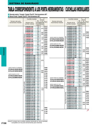 F198
GYM25RA-D06 .236
.079
F018
F020
F022
F024
F026
F028
F030
F032
F034
F036
F038
F040
F042
F044
F046
F048
GYM25RA-D12 .472
GYM25RA-D20 .787
GYM25RA-E06 .236
.094
.098
GYM25RA-E12 .472
GYM25RA-E20 .787
GYM25RA-F06 .236
.118
.125
GYM25RA-F12 .472
GYM25RA-F20 .787
GYM25RA-G08 .315
.157GYM25RA-G14 .551
GYM25RA-G25 .984
GYM25RA-H08 .315 .187
.197GYM25RA-H14 .551
GYM25RA-H25 .984
GYM25RA-J08 .315
.236
.250
GYM25RA-J14 .551
GYM25RA-J25 .984
GYM25RD-D12-040 .472
.079
F058
F066
F074
F102
F104
F106
F114
F122
F130
F158
F160
F162
GYM25RD-D12-050 .472
GYM25RD-D12-060 .472
GYM25RD-D12-075 .472
GYM25RD-D12-100 .472
GYM25RD-D12-135 .472
GYM25RD-D12-180 .472
GYM25RD-E12-040 .472
.094
.098
GYM25RD-E12-050 .472
GYM25RD-E12-060 .472
GYM25RD-E12-075 .472
GYM25RD-E12-100 .472
GYM25RD-E12-135 .472
GYM25RD-E12-180 .472
GYM25RD-F12-035 .472
.118
.125
GYM25RD-F12-040 .472
GYM25RD-F12-050 .472
GYM25RD-F12-060 .472
GYM25RD-F20-060 .787
GYM25RD-F12-075 .472
GYM25RD-F20-075 .787
GYM25RD-F12-100 .472
GYM25RD-F20-100 .787
GYM25RD-F12-135 .472
GYM25RD-F20-135 .787
GYM25RD-F12-180 .472
GYM25RD-F20-180 .787
GYM25RD-F12-225 .472
GYM25RD-F20-225 .787
GYM25RD-G14-040 .551
.157
F082
F108
F138
F164
GYM25RD-G14-050 .551
GYM25RD-G14-060 .551
GYM25RD-G25-060 .984
GYM25RD-G14-085 .551
GYM25RD-G25-085 .984
GYM25RD-G14-125 .551
GYM25RD-G25-125 .984
GYM25RD-G14-180 .551
GYM25RD-G25-180 .984
GYM25RD-G14-250 .551
GYM25RD-G25-250 .984
GYM25RD-H14-050 .551
.187
.197
F090
F110
F146
F166
GYM25RD-H14-060 .551
GYM25RD-H25-060 .984
GYM25RD-H14-085 .551
GYM25RD-H25-085 .984
GYM25RD-H14-125 .551
GYM25RD-H25-125 .984
GYM25RD-H14-180 .551
GYM25RD-H25-180 .984
GYM25RD-H14-250 .551
GYM25RD-H25-250 .984
GYM25RD-J14-050 .551
.236
.250
F098
F112
F154
F168
GYM25RD-J14-070 .551
GYM25RD-J25-070 .984
GYM25RD-J14-110 .551
GYM25RD-J25-110 .984
GYM25RD-J14-170 .551
GYM25RD-J25-170 .984
GYM25RD-J14-250 .551
GYM25RD-J25-250 .984
GYM25LA-D06 .236 F018
F020
F022
F024
F026
F028
F030
F032
F034
F036
F038
F040
F042
F044
F046
F048
GYM25LA-D12 .472 .079
GYM25LA-D20 .787
GYM25LA-E06 .236
.094
.098
GYM25LA-E12 .472
GYM25LA-E20 .787
GYM25LA-F06 .236
.118
.125
GYM25LA-F12 .472
GYM25LA-F20 .787
GYM25LA-G08 .315
.157GYM25LA-G14 .551
GYM25LA-G25 .984
GYM25LA-H08 .315
.187
.197
GYM25LA-H14 .551
GYM25LA-H25 .984
GYM25LA-J08 .315
.236
.250
GYM25LA-J14 .551
GYM25LA-J25 .984
GYM25LD-D12-040 .472
.079
F062
F070
F102
F104
F118
F126
F158
F160
GYM25LD-D12-050 .472
GYM25LD-D12-060 .472
GYM25LD-D12-075 .472
GYM25LD-D12-100 .472
GYM25LD-D12-135 .472
GYM25LD-D12-180 .472
GYM25LD-E12-040 .472
.094
.098
GYM25LD-E12-050 .472
GYM25LD-E12-060 .472
GYM25LD-E12-075 .472
GYM25LD-E12-100 .472
GYM25LD-E12-135 .472
GYM25LD-E12-180 .472
a
a
RANURADO SISTEMA DE RANURADO
TABLACORRESPONDIENTEALOSPORTAHERRAMIENTAS/ CUCHILLASMODULARES
Ranurado exterior / Tronzado / Copiado (Tipo 00° / Porta herramienta a 90°)
Ranura Frontal / Copiado (Tipo 00° / Porta herramienta a 90°)
Número del porta
herramienta modular
Número del porta
herramienta modular
Cuchilla modular Cuchilla modular
Max.
Profundidad
de ranurado
(plgs)
Max.
Profundidad
de ranurado
(plgs)
Ancho
del
inserto
(plgs)
Ancho
del
inserto
(plgs)
Página Página
Número de la
cuchilla modular
Número de la
cuchilla modular
(porta inserto en pulgadas)
GYHRUS16D00-M25R
GYHLUS16D90-M25R
(porta inserto en mm)
GYHR2525M00-M25R
GYHL2525M90-M25R
(porta inserto en pulgadas)
GYHLUS16D00-M25L
GYHRUS16D90-M25L
(porta inserto en mm)
GYHL2525M00-M25L
GYHR2525M90-M25L
ParaRanuraFrontalParaRanuradoExterior
ParaRanuraFrontal
(porta inserto en pulgadas)
GYHRUS16D00-M25R
GYHLUS16D90-M25R
(porta inserto en mm)
GYHR2525M00-M25R
GYHL2525M90-M25R
ParaRanuradoExterior
Nota) El número de la cuchilla modular remarcado en rojo es también
compatible con los porta herramientas para interiores
ParaRanuraFrontal
 