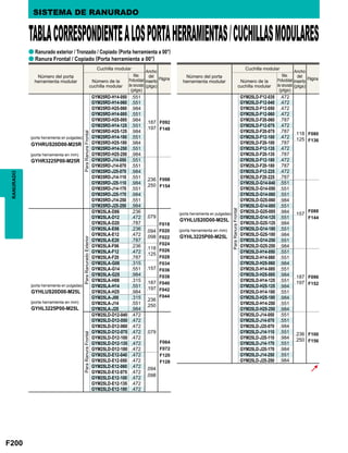 F200
GYM25RD-H14-050 .551
.187
.197
F092
F148
GYM25RD-H14-060 .551
GYM25RD-H25-060 .984
GYM25RD-H14-085 .551
GYM25RD-H25-085 .984
GYM25RD-H14-125 .551
GYM25RD-H25-125 .984
GYM25RD-H14-180 .551
GYM25RD-H25-180 .984
GYM25RD-H14-250 .551
GYM25RD-H25-250 .984
GYM25RD-J14-050 .551
.236
.250
F098
F154
GYM25RD-J14-070 .551
GYM25RD-J25-070 .984
GYM25RD-J14-110 .551
GYM25RD-J25-110 .984
GYM25RD-J14-170 .551
GYM25RD-J25-170 .984
GYM25RD-J14-250 .551
GYM25RD-J25-250 .984
GYM25LA-D06 .236
F018
F020
F022
F024
F026
F028
F034
F036
F038
F040
F042
F044
GYM25LA-D12 .472 .079
GYM25LA-D20 .787
GYM25LA-E06 .236 .094
.098GYM25LA-E12 .472
GYM25LA-E20 .787
GYM25LA-F06 .236 .118
.125GYM25LA-F12 .472
GYM25LA-F20 .787
GYM25LA-G08 .315
.157GYM25LA-G14 .551
GYM25LA-G25 .984
GYM25LA-H08 .315 .187
.197GYM25LA-H14 .551
GYM25LA-H25 .984
GYM25LA-J08 .315 .236
.250GYM25LA-J14 .551
GYM25LA-J25 .984
GYM25LD-D12-040 .472
.079
F064
F072
F120
F128
GYM25LD-D12-050 .472
GYM25LD-D12-060 .472
GYM25LD-D12-075 .472
GYM25LD-D12-100 .472
GYM25LD-D12-135 .472
GYM25LD-D12-180 .472
GYM25LD-E12-040 .472
.094
.098
GYM25LD-E12-050 .472
GYM25LD-E12-060 .472
GYM25LD-E12-075 .472
GYM25LD-E12-100 .472
GYM25LD-E12-135 .472
GYM25LD-E12-180 .472
GYM25LD-F12-035 .472
.118
.125
F080
F136
GYM25LD-F12-040 .472
GYM25LD-F12-050 .472
GYM25LD-F12-060 .472
GYM25LD-F20-060 .787
GYM25LD-F12-075 .472
GYM25LD-F20-075 .787
GYM25LD-F12-100 .472
GYM25LD-F20-100 .787
GYM25LD-F12-135 .472
GYM25LD-F20-135 .787
GYM25LD-F12-180 .472
GYM25LD-F20-180 .787
GYM25LD-F12-225 .472
GYM25LD-F20-225 .787
GYM25LD-G14-040 .551
.157
F088
F144
GYM25LD-G14-050 .551
GYM25LD-G14-060 .551
GYM25LD-G25-060 .984
GYM25LD-G14-085 .551
GYM25LD-G25-085 .984
GYM25LD-G14-125 .551
GYM25LD-G25-125 .984
GYM25LD-G14-180 .551
GYM25LD-G25-180 .984
GYM25LD-G14-250 .551
GYM25LD-G25-250 .984
GYM25LD-H14-050 .551
.187
.197
F096
F152
GYM25LD-H14-060 .551
GYM25LD-H25-060 .984
GYM25LD-H14-085 .551
GYM25LD-H25-085 .984
GYM25LD-H14-125 .551
GYM25LD-H25-125 .984
GYM25LD-H14-180 .551
GYM25LD-H25-180 .984
GYM25LD-H14-250 .551
GYM25LD-H25-250 .984
GYM25LD-J14-050 .551
.236
.250
F100
F156
GYM25LD-J14-070 .551
GYM25LD-J25-070 .984
GYM25LD-J14-110 .551
GYM25LD-J25-110 .984
GYM25LD-J14-170 .551
GYM25LD-J25-170 .984
GYM25LD-J14-250 .551
GYM25LD-J25-250 .984
a
a
RANURADO SISTEMA DE RANURADO
TABLACORRESPONDIENTEALOSPORTAHERRAMIENTAS/CUCHILLASMODULARES
Ranurado exterior / Tronzado / Copiado (Porta herramienta a 00°)
Ranura Frontal / Copiado (Porta herramienta a 00°)
Número del porta
herramienta modular
Número del porta
herramienta modular
Cuchilla modular Cuchilla modular
Max.
Profundidad
de ranurado
(plgs)
Max.
Profundidad
de ranurado
(plgs)
Ancho
del
inserto
(plgs)
Ancho
del
inserto
(plgs)
Página Página
Número de la
cuchilla modular
Número de la
cuchilla modular
(porta herramienta en pulgadas)
GYHLUS20D00-M25L
(porta herramienta en mm)
GYHL3225P00-M25L
(porta herramienta en pulgadas)
GYHLUS20D00-M25L
(porta herramienta en mm)
GYHL3225P00-M25L
ParaRanuradoExterior
ParaRanuraFrontal
ParaRanuraFrontalParaRanuraFrontal
(porta herramienta en pulgadas)
GYHRUS20D00-M25R
(porta herramienta en mm)
GYHR3225P00-M25R
 