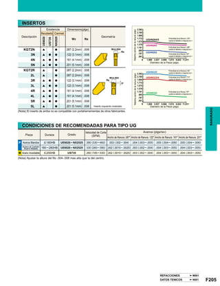 F205
M001
N001
W3 Re
UE6020
US735
NX2525
KGT2N [ a .087 (2.2mm) .008
3N [ a a .122 (3.1mm) .008
4N [ a a .161 (4.1mm) .008
5N [ a a .201 (5.1mm) .008
KGT2R [ a .087 (2.2mm) .008
2L [ a .087 (2.2mm) .008
3R [ a a .122 (3.1mm) .008
3L [ a a .122 (3.1mm) .008
4R [ a a .161 (4.1mm) .008
4L [ a a .161 (4.1mm) .008
5R [ a a .201 (5.1mm) .008
5L [ a .201 (5.1mm) .008
P  180HB UE6020 ▪ NX2525 390 (330─460) .003 (.002─.004) .004 (.003─.005) .005 (.004─.006) .005 (.004─.006)
180─280HB UE6020 ▪ NX2525 330 (260─390) .002 (.0015─.0025) .003 (.002─.004) .004 (.003─.005) .004 (.003─.005)
M  200HB US735 260 (195─330) .002 (.0015─.0025) .003 (.002─.004) .004 (.003─.005) .004 (.003─.005)
REFACCIONES
DATOS TENICOS
RANURADO
INSERTOS
(Nota) El inserto de arriba no es compatible con portaherramientas de otros fabricantes.
Inserto izquierdo mostrado.
Descripción
Existencia Dimensions(plgs)
Geometría
Recubierto Cermet
Profundidad de la Ranura:1.378
cuando el diámetro a maquinar es ∞.
Profundidad de la Ranura:1.280
cuando el diámetro a maquinar es ∞.
Profundidad de la Ranura:.787
cuando el diámetro a maquinar es ∞.
Diámetro de la Pieza (plgs)
Máximoanchodelaranura(plgs)
Profundidad de la Ranura:2.165
cuando el diámetro a maquinar es ∞.
Profundidad de la Ranura:1.772
cuando el diámetro a maquinar es ∞.
Profundidad de la Ranura:.787
cuando el diámetro a maquinar es ∞.
Diámetro de la Pieza (plgs)
Máximoanchodelaranura(plgs)
CONDICIONES DE RECOMENDADAS PARA TIPO UG
(Nota) Ajustar la altura del filo .004-.008 mas alta que la del centro.
Pieza
Aceros Blandos
Acero al Carbón
Acero Aleado
Acero Inoxidable
Dureza Grado
Velocidad de Corte
(SFM)
Avance (plgs/rev)
Ancho de Ranura .087 Ancho de Ranura .122 Ancho de Ranura .161 Ancho de Ranura .201
 