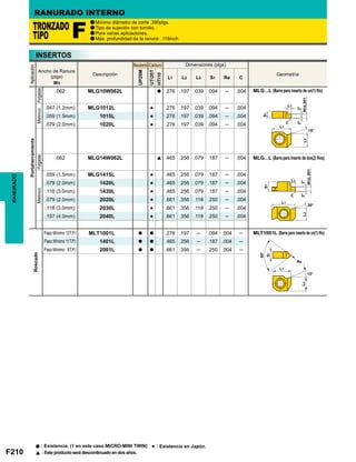 F210
a
a
a
a
UP20M
UTi20T
HTi10
L1 L2 L3 S1 Re C
.062 MLG10W062L a .276 .197 .039 .094 ─ .004
.047 (1.2mm) MLG1012L s .276 .197 .039 .094 ─ .004
.059 (1.5mm) 1015L s .276 .197 .039 .094 ─ .004
.079 (2.0mm) 1020L s .276 .197 .039 .094 ─ .004
.062 MLG14W062L [ .465 .256 .079 .187 ─ .004
.059 (1.5mm) MLG1415L s .465 .256 .079 .187 ─ .004
.079 (2.0mm) 1420L s .465 .256 .079 .187 ─ .004
.118 (3.0mm) 1430L s .465 .256 .079 .187 ─ .004
.079 (2.0mm) 2020L s .661 .356 .118 .250 ─ .004
.118 (3.0mm) 2030L s .661 .356 .118 .250 ─ .004
.157 (4.0mm) 2040L s .661 .356 .118 .250 ─ .004
MLT1001L a a .276 .197 ─ .094 .004 ─
1401L a a .465 .256 ─ .187 .004 ─
2001L a a .661 .356 ─ .250 .004 ─
RANURADO
Mínimo diámetro de corte .390plgs.
Tipo de sujeción con tornillo.
Para varias aplicaciones.
Máx. profundidad de la ranura: .118inch.
TRONZADO
TIPO F
INSERTOS
Ancho de Ranura
(plgs)
W3
Descripción
Paso Mínimo 13T.P.I
Paso Mínimo 11T.P.I
Paso Mínimo 8T.P.I
Recubierto Carburo Dimensiones (plgs)
Geometría
Aplicación
PulgadasPulgadasMétricoMétrico
Roscado
Portaherramienta
MLG...L (Barra para inserto de un(1) filo)
MLG...L (Barra para inserto de dos(2) filos)
MLT1001L (Barra para inserto de un(1) filo)
a : Existencia. (1 en este caso MICRO-MINI TWIN) s : Existencia en Japón.
[ : Este producto será descontinuado en dos años.
RANURADO INTERNO
 