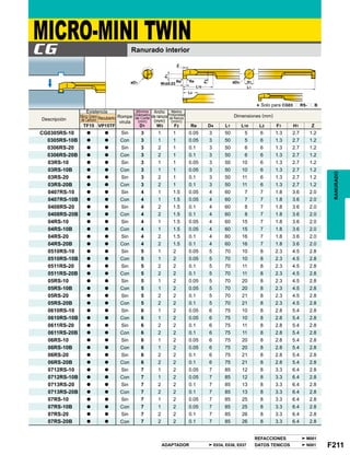 F211E034, E036, E037
M001
N001
TF15 VP15TF Re D4 L1 L10 L2 F1 H1 Z
CG0305RS-10 a a 3 1 1 0.05 3 50 5 6 1.3 2.7 1.2
0305RS-10B a a 3 1 1 0.05 3 50 5 6 1.3 2.7 1.2
0306RS-20 a a 3 2 1 0.1 3 50 6 6 1.3 2.7 1.2
0306RS-20B a a 3 2 1 0.1 3 50 6 6 1.3 2.7 1.2
03RS-10 a a 3 1 1 0.05 3 50 10 6 1.3 2.7 1.2
03RS-10B a a 3 1 1 0.05 3 50 10 6 1.3 2.7 1.2
03RS-20 a a 3 2 1 0.1 3 50 11 6 1.3 2.7 1.2
03RS-20B a a 3 2 1 0.1 3 50 11 6 1.3 2.7 1.2
0407RS-10 a a 4 1 1.5 0.05 4 60 7 7 1.8 3.6 2.0
0407RS-10B a a 4 1 1.5 0.05 4 60 7 7 1.8 3.6 2.0
0408RS-20 a a 4 2 1.5 0.1 4 60 8 7 1.8 3.6 2.0
0408RS-20B a a 4 2 1.5 0.1 4 60 8 7 1.8 3.6 2.0
04RS-10 a a 4 1 1.5 0.05 4 60 15 7 1.8 3.6 2.0
04RS-10B a a 4 1 1.5 0.05 4 60 15 7 1.8 3.6 2.0
04RS-20 a a 4 2 1.5 0.1 4 60 16 7 1.8 3.6 2.0
04RS-20B a a 4 2 1.5 0.1 4 60 16 7 1.8 3.6 2.0
0510RS-10 a a 5 1 2 0.05 5 70 10 8 2.3 4.5 2.8
0510RS-10B a a 5 1 2 0.05 5 70 10 8 2.3 4.5 2.8
0511RS-20 a a 5 2 2 0.1 5 70 11 8 2.3 4.5 2.8
0511RS-20B a a 5 2 2 0.1 5 70 11 8 2.3 4.5 2.8
05RS-10 a a 5 1 2 0.05 5 70 20 8 2.3 4.5 2.8
05RS-10B a a 5 1 2 0.05 5 70 20 8 2.3 4.5 2.8
05RS-20 a a 5 2 2 0.1 5 70 21 8 2.3 4.5 2.8
05RS-20B a a 5 2 2 0.1 5 70 21 8 2.3 4.5 2.8
0610RS-10 a a 6 1 2 0.05 6 75 10 8 2.8 5.4 2.8
0610RS-10B a a 6 1 2 0.05 6 75 10 8 2.8 5.4 2.8
0611RS-20 a a 6 2 2 0.1 6 75 11 8 2.8 5.4 2.8
0611RS-20B a a 6 2 2 0.1 6 75 11 8 2.8 5.4 2.8
06RS-10 a a 6 1 2 0.05 6 75 20 8 2.8 5.4 2.8
06RS-10B a a 6 1 2 0.05 6 75 20 8 2.8 5.4 2.8
06RS-20 a a 6 2 2 0.1 6 75 21 8 2.8 5.4 2.8
06RS-20B a a 6 2 2 0.1 6 75 21 8 2.8 5.4 2.8
0712RS-10 a a 7 1 2 0.05 7 85 12 8 3.3 6.4 2.8
0712RS-10B a a 7 1 2 0.05 7 85 12 8 3.3 6.4 2.8
0713RS-20 a a 7 2 2 0.1 7 85 13 8 3.3 6.4 2.8
0713RS-20B a a 7 2 2 0.1 7 85 13 8 3.3 6.4 2.8
07RS-10 a a 7 1 2 0.05 7 85 25 8 3.3 6.4 2.8
07RS-10B a a 7 1 2 0.05 7 85 25 8 3.3 6.4 2.8
07RS-20 a a 7 2 2 0.1 7 85 26 8 3.3 6.4 2.8
07RS-20B a a 7 2 2 0.1 7 85 26 8 3.3 6.4 2.8
CG
Z
øD1 øD4W3±0.03
Re Re H1
L1
F1
F2
L2
L10
RANURADO
MICRO-MINI TWINRanurado interior
* Solo para CG03ppRS-ppB
Descripción
Existencia
Micro Grano
de Carburo Recubierto Rompe
viruta
Dimensiones (mm)
Mínimo
Diámetro
de Corte
(mm)
D1
Ancho
de ranura
(mm)
W3
Máximo
Profundidad
de Ranura
(mm)
F2
Sin
Con
Sin
Con
Sin
Con
Sin
Con
Sin
Con
Sin
Con
Sin
Con
Sin
Con
Sin
Con
Sin
Con
Sin
Con
Sin
Con
Sin
Con
Sin
Con
Sin
Con
Sin
Con
Sin
Con
Sin
Con
Sin
Con
Sin
Con
ADAPTADOR
REFACCIONES
DATOS TENICOS
 