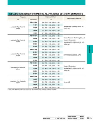 F213
M001
N001E034, E036, E037
MICRO-MINI TWIN
CG
RBH1630N 030pRS-pp(B), 03RS-pp(B)
1640N 040pRS-pp(B), 04RS-pp(B)
1650N 051pRS-pp(B), 05RS-pp(B)
1660N 061pRS-pp(B), 06RS-pp(B)
1670N 071pRS-pp(B), 07RS-pp(B)
RBH2030N 030pRS-pp(B), 03RS-pp(B)
2040N 040pRS-pp(B), 04RS-pp(B)
2050N 051pRS-pp(B), 05RS-pp(B)
2060N 061pRS-pp(B), 06RS-pp(B)
2070N 071pRS-pp(B), 07RS-pp(B)
RBH2230N 030pRS-pp(B), 03RS-pp(B)
2240N 040pRS-pp(B), 04RS-pp(B)
2250N 051pRS-pp(B), 05RS-pp(B)
2260N 061pRS-pp(B), 06RS-pp(B)
2270N 071pRS-pp(B), 07RS-pp(B)
RBH2530N 030pRS-pp(B), 03RS-pp(B)
2540N 040pRS-pp(B), 04RS-pp(B)
2550N 051pRS-pp(B), 05RS-pp(B)
2560N 061pRS-pp(B), 06RS-pp(B)
2570N 071pRS-pp(B), 07RS-pp(B)
SBH1030R 030pRS-pp(B), 03RS-pp(B)
1040R 040pRS-pp(B), 04RS-pp(B)
1050R 051pRS-pp(B), 05RS-pp(B)
1060R 061pRS-pp(B), 06RS-pp(B)
1070R 071pRS-pp(B), 07RS-pp(B)
REFACCIONES
DATOS TENICOS
RANURADO
ADAPTADOR
*Mitsubishi Materials obtuvo la aprobación de los fabricantes antes de publicar esta lista
LISTA DE REFERENCIA CRUZADA DE ADAPTADORES ESTANDAR EN METRICO
Adaptador Tipo Redondo
16mm
Adaptador Tipo Redondo
20mm
Adaptador Tipo Redondo
22mm
Adaptador Tipo Redondo
25mm
Adaptador Tipo Cuadrado
10mm
MIYANO MACHINERY JAPAN INC.
Tornos NC
Citizen Precision Machinery Co., Ltd.
Tsugami Corporation
MIYANO MACHINERY JAPAN INC.
Tornos NC
STAR MICRONICS CO., LTD.
Tsugami Corporation
MIYANO MACHINERY JAPAN INC.
Tornos NC
Tornos NC
Adaptador
Tipo Descripción
Fabricantes de Maquinas
 