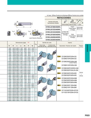 F023
GYHR/LUS10B00-M20R/L zTKY30R
xTKY15DGYHR/LUS12C00-M20R/L
GYHR/LUS12C00-M25R/L
zTKY30R
xTKY25D
GYHR/LUS16D00-M25R/L
GYHR/LUS20D00-M25R/L
GYHR/LUS24E00-M25R/L
Fig.
H1 B L1 L2 H2 F1 S3
.625 .625 4.264 1.102 .625 .812 .125 3
F014

F016
.625 .625 4.500 1.339 .625 .812 .125 3
.625 .625 4.736 1.575 .625 .812 .125 4
.750 .750 4.764 1.102 .750 .875 ─ 1
.750 .750 5.000 1.339 .750 .875 ─ 1
.750 .750 5.236 1.575 .750 .875 ─ 2
.750 .750 4.685 1.220 .750 1.000 .250 3
.750 .750 5.000 1.535 .750 1.000 .250 3
.750 .750 5.236 1.772 .750 1.000 .250 4
1.000 1.000 5.685 1.220 1.000 1.125 ─ 1
1.000 1.000 6.000 1.535 1.000 1.125 ─ 1
1.000 1.000 6.236 1.772 1.000 1.125 ─ 2
1.250 1.250 5.685 1.220 1.250 1.375 ─ 1
1.250 1.250 6.000 1.535 1.250 1.375 ─ 1
1.250 1.250 6.236 1.772 1.250 1.375 ─ 2
1.500 1.500 6.685 1.220 1.500 1.625 ─ 1
1.500 1.500 7.000 1.535 1.500 1.625 ─ 1
1.500 1.500 7.236 1.772 1.500 1.625 ─ 2
.625 .625 4.264 1.102 .625 .812 .125 3
.625 .625 4.500 1.339 .625 .812 .125 3
.625 .625 4.736 1.575 .625 .812 .125 4
.750 .750 4.764 1.102 .750 .875 ─ 1
.750 .750 5.000 1.339 .750 .875 ─ 1
.750 .750 5.236 1.575 .750 .875 ─ 2
.750 .750 4.685 1.220 .750 1.000 .250 3
.750 .750 5.000 1.535 .750 1.000 .250 3
.750 .750 5.236 1.772 .750 1.000 .250 4
1.000 1.000 5.685 1.220 1.000 1.125 ─ 1
1.000 1.000 6.000 1.535 1.000 1.125 ─ 1
1.000 1.000 6.236 1.772 1.000 1.125 ─ 2
1.250 1.250 5.685 1.220 1.250 1.375 ─ 1
1.250 1.250 6.000 1.535 1.250 1.375 ─ 1
1.250 1.250 6.236 1.772 1.250 1.375 ─ 2
1.500 1.500 6.685 1.220 1.500 1.625 ─ 1
1.500 1.500 7.000 1.535 1.500 1.625 ─ 1
1.500 1.500 7.236 1.772 1.500 1.625 ─ 2
*3
GY2M0300F020N-GS
GY2M0318F020N-GS
GY2M0300F030N-GM
GY2M0318F030N-GM
GY2M0300F030R05-GM
GY2M0300F030L05-GM
GY2M0300F020N-MS
GY2M0300F040N-MS
GY2M0300F020N-MM
GY2M0300F040N-MM
GY2M0300F080N-MM
GY2M0300F150N-BM
GY2M0318F159N-BM
GY1G0300F020N-GFGS
GY1G0318F020N-GFGS
z
x
Fig. 3 Fig. 4
RANURADO
*Llave : zPara Tornillo de la Mordaza xPara Tornillo de la cuchilla
Lado Derecho Mostrado.
REFACCIONES
Tornillo de la Mordaza
Numero del porta
herramienta modular
GY06013M
(Torque Sujecion
: 53 lbf-plgs) TS55
(Torque Sujecion
: 44 lbf-plgs)
TS407
(Torque Sujecion
: 31 lbf-plgs)
Tornillo de la cuchilla Llave
(5 piezas)
Dimensiones (plgs) Sentido de corte Inserto
A favor de las
manecillas del reloj
Contrario de las
manecillas del reloj
Geometría / Número de inserto Página
(Inserto Patrón)
 