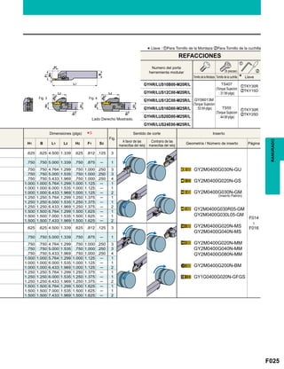 F025
GYHR/LUS10B00-M20R/L zTKY30R
xTKY15DGYHR/LUS12C00-M20R/L
GYHR/LUS12C00-M25R/L
zTKY30R
xTKY25D
GYHR/LUS16D00-M25R/L
GYHR/LUS20D00-M25R/L
GYHR/LUS24E00-M25R/L
*3
Fig.
H1 B L1 L2 H2 F1 S3
.625 .625 4.500 1.339 .625 .812 .125 3
F014

F016
.750 .750 5.000 1.339 .750 .875 ─ 1
.750 .750 4.764 1.299 .750 1.000 .250 3
.750 .750 5.000 1.535 .750 1.000 .250 3
.750 .750 5.433 1.969 .750 1.000 .250 4
1.000 1.000 5.764 1.299 1.000 1.125 ─ 1
1.000 1.000 6.000 1.535 1.000 1.125 ─ 1
1.000 1.000 6.433 1.969 1.000 1.125 ─ 2
1.250 1.250 5.764 1.299 1.250 1.375 ─ 1
1.250 1.250 6.000 1.535 1.250 1.375 ─ 1
1.250 1.250 6.433 1.969 1.250 1.375 ─ 2
1.500 1.500 6.764 1.299 1.500 1.625 ─ 1
1.500 1.500 7.000 1.535 1.500 1.625 ─ 1
1.500 1.500 7.433 1.969 1.500 1.625 ─ 2
.625 .625 4.500 1.339 .625 .812 .125 3
.750 .750 5.000 1.339 .750 .875 ─ 1
.750 .750 4.764 1.299 .750 1.000 .250 3
.750 .750 5.000 1.535 .750 1.000 .250 3
.750 .750 5.433 1.969 .750 1.000 .250 4
1.000 1.000 5.764 1.299 1.000 1.125 ─ 1
1.000 1.000 6.000 1.535 1.000 1.125 ─ 1
1.000 1.000 6.433 1.969 1.000 1.125 ─ 2
1.250 1.250 5.764 1.299 1.250 1.375 ─ 1
1.250 1.250 6.000 1.535 1.250 1.375 ─ 1
1.250 1.250 6.433 1.969 1.250 1.375 ─ 2
1.500 1.500 6.764 1.299 1.500 1.625 ─ 1
1.500 1.500 7.000 1.535 1.500 1.625 ─ 1
1.500 1.500 7.433 1.969 1.500 1.625 ─ 2
*3
GY2M0400G030N-GU
GY2M0400G020N-GS
GY2M0400G030N-GM
GY2M0400G030R05-GM
GY2M0400G030L05-GM
GY2M0400G020N-MS
GY2M0400G040N-MS
GY2M0400G020N-MM
GY2M0400G040N-MM
GY2M0400G080N-MM
GY2M0400G200N-BM
GY1G0400G020N-GFGS
z
x
Fig. 3 Fig. 4
RANURADO
*Llave : zPara Tornillo de la Mordaza xPara Tornillo de la cuchilla
REFACCIONES
Tornillo de la Mordaza
Numero del porta
herramienta modular
GY06013M
(Torque Sujecion
: 53 lbf-plgs) TS55
(Torque Sujecion
: 44 lbf-plgs)
TS407
(Torque Sujecion
: 31 lbf-plgs)
Tornillo de la cuchilla Llave
(5 piezas)
Lado Derecho Mostrado.
Dimensiones (plgs) Sentido de corte Inserto
A favor de las
manecillas del reloj
Contrario de las
manecillas del reloj
Geometría / Número de inserto Página
(Inserto Patrón)
 