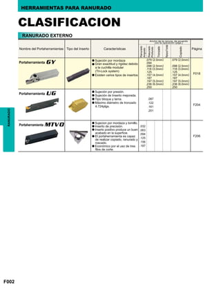 F002
.079 (2.0mm)
.094
.098 (2.5mm)
.118 (3.0mm)
.125
.157 (4.0mm)
.187
.197 (5.0mm)
.236 (6.0mm)
.250
.079 (2.0mm)
.098 (2.5mm)
.118 (3.0mm)
.125
.157 (4.0mm)
.187
.197 (5.0mm)
.236 (6.0mm)
.250
F018
.087
.122
.161
.201
F204
.032
.063
.094
.125
.156
.187
F206
RANURADO HERRAMIENTAS PARA RANURADO
CLASIFICACION
RANURADO EXTERNO
Nombre del Portaherramientas Tipo del Inserto Características
Ancho de la ranura, de acuerdo
con la operación (plgs.)
Ranurado
Angosto
Rasurado
Profundo
Tronzado
Copiado
RanuraFrontal
Página
Portaherramienta GY
Portaherramienta UG
Portaherramienta MTVO
a Sujeción por mordaza
a Gran exactitud y rigidez debido
a la cuchilla modular
(Tri-Lock system)
a Existen varios tipos de insertos
a Sujeción por presión.
a Sujeción de Inserto mejorada.
a Tipo bloque y lama.
a Máximo diámetro de tronzado
4.724plgs.
a Sujecion por mordaza y tornillo.
a Inserto de precisión.
a Inserto positivo produce un buen
acabado en la superficie.
a El portaherramienta es capaz
de realizar copiado, ranurado y
roscado.
a Económico por el uso de tres
filos de corte.
 