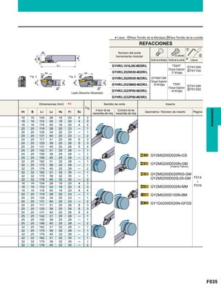 F035
GYHR/L1616J00-M20R/L zTKY30R
xTKY15DGYHR/L2020K00-M20R/L
GYHR/L2020K00-M25R/L
zTKY30R
xTKY25D
GYHR/L2525M00-M25R/L
GYHR/L3225P00-M25R/L
GYHR/L3232P00-M25R/L
Fig.
H1 B L1 L2 H2 F1 S3
16 16 104 28 16 20 4 3
GY2M0200D020N-GS
GY2M0200D020N-GM
GY2M0200D020R05-GM
GY2M0200D020L05-GM
GY2M0200D020N-MM
GY2M0200D100N-BM
GY1G0200D020N-GFGS
F014

F016
16 16 110 34 16 20 4 3
16 16 116 40 16 20 4 4
20 20 119 28 20 23 ─ 1
20 20 125 34 20 23 ─ 1
20 20 131 40 20 23 ─ 2
20 20 117 31 20 26 5 3
20 20 125 39 20 26 5 3
20 20 131 45 20 26 5 4
25 25 142 31 25 28 ─ 1
25 25 150 39 25 28 ─ 1
25 25 156 45 25 28 ─ 2
32 25 162 31 32 28 ─ 1
32 25 170 39 32 28 ─ 1
32 25 176 45 32 28 ─ 2
32 32 162 31 32 35 ─ 1
32 32 170 39 32 35 ─ 1
32 32 176 45 32 35 ─ 2
16 16 104 28 16 20 4 3
16 16 110 34 16 20 4 3
16 16 116 40 16 20 4 4
20 20 119 28 20 23 ─ 1
20 20 125 34 20 23 ─ 1
20 20 131 40 20 23 ─ 2
20 20 117 31 20 26 5 3
20 20 125 39 20 26 5 3
20 20 131 45 20 26 5 4
25 25 142 31 25 28 ─ 1
25 25 150 39 25 28 ─ 1
25 25 156 45 25 28 ─ 2
32 25 162 31 32 28 ─ 1
32 25 170 39 32 28 ─ 1
32 25 176 45 32 28 ─ 2
32 32 162 31 32 35 ─ 1
32 32 170 39 32 35 ─ 1
32 32 176 45 32 35 ─ 2
*3
Fig. 3 Fig. 4
z
x
RANURADO
*Llave : zPara Tornillo de la Mordaza xPara Tornillo de la cuchilla
REFACCIONES
Tornillo de la Mordaza
Numero del porta
herramienta modular
GY06013M
(Torque Sujecion
: 53 lbf-plgs) TS55
(Torque Sujecion
: 44 lbf-plgs)
TS407
(Torque Sujecion
: 31 lbf-plgs)
Tornillo de la cuchilla Llave
(5 piezas)
Lado Derecho Mostrado.
Dimensiones (mm) Sentido de corte Inserto
A favor de las
manecillas del reloj
Contrario de las
manecillas del reloj
Geometría / Número de inserto Página
(Inserto Patrón)
 