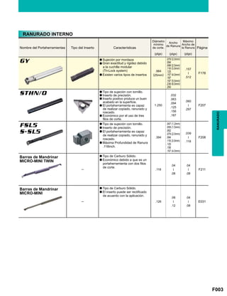 F003
GY
.984
(25mm)
.079 (2.0mm)
.094
.098 (2.5mm)
.118 (3.0mm)
.125
.157 (4.0mm)
.187
.197 (5.0mm)
.236 (6.0mm)
.250
.157
─
.512
F178
STHN/0
1.250
.032
.063
.094
.125
.156
.187
.060
─
.297
F207
FSL5
S-SL5
.394
.047 (1.2mm)
.059 (1.5mm)
.062
.079 (2.0mm)
.094
.118 (3.0mm)
.125
.156
.157 (4.0mm)
.039
─
.118
F208
─ .118
.04
─.08
.04
─
.08
F211
─ .126
.08
─
.12
.04
─
.08
E031
RANURADO
Nombre del Portaherramientas Tipo del Inserto Características
Diámetro
mínimo
de corte.
(plgs)
Ancho
de Ranura
(plgs)
Máximo
Ancho de
la Ranura
(plgs)
RANURADO INTERNO
Página
Barras de Mandrinar
MICRO-MINI TWIN
Barras de Mandrinar
MICRO-MINI
a Sujeción por mordaza
a Gran exactitud y rigidez debido
a la cuchilla modular
(Tri-Lock system)
a Existen varios tipos de insertos
a Tipo de sujeción con tornillo.
a Inserto de precisión.
a Inserto positivo produce un buen
acabado en la superficie.
a El portaherramienta es capaz
de realizar copiado, ranurado y
roscado.
a Económico por el uso de tres
filos de corte.
a Tipo de sujeción con tornillo.
a Inserto de precisión.
a El portaherramienta es capaz
de realizar copiado, ranurado y
roscado.
a Máxima Profundidad de Ranura
.118inch.
a Tipo de Carburo Sólido.
a Económico debido a que es un
portaherramienta con dos filos
de corte.
a Tipo de Carburo Sólido.
a El inserto puede ser rectificado
de acuerdo con la aplicación.
 