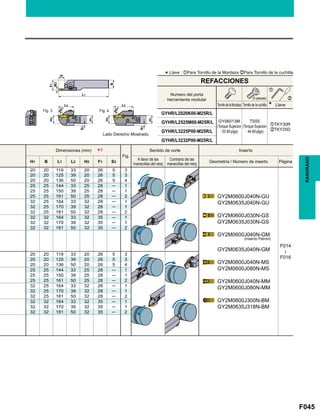 F045
Fig.
H1 B L1 L2 H2 F1 S3
20 20 119 33 20 26 5 3
GY2M0600J040N-GU
GY2M0635J040N-GU
GY2M0600J030N-GS
GY2M0635J030N-GS
GY2M0600J040N-GM
GY2M0635J040N-GM
GY2M0600J040N-MS
GY2M0600J080N-MS
GY2M0600J040N-MM
GY2M0600J080N-MM
GY2M0600J300N-BM
GY2M0635J318N-BM
F014

F016
20 20 125 39 20 26 5 3
20 20 136 50 20 26 5 4
25 25 144 33 25 28 ─ 1
25 25 150 39 25 28 ─ 1
25 25 161 50 25 28 ─ 2
32 25 164 33 32 28 ─ 1
32 25 170 39 32 28 ─ 1
32 25 181 50 32 28 ─ 2
32 32 164 33 32 35 ─ 1
32 32 170 39 32 35 ─ 1
32 32 181 50 32 35 ─ 2
20 20 119 33 20 26 5 3
20 20 125 39 20 26 5 3
20 20 136 50 20 26 5 4
25 25 144 33 25 28 ─ 1
25 25 150 39 25 28 ─ 1
25 25 161 50 25 28 ─ 2
32 25 164 33 32 28 ─ 1
32 25 170 39 32 28 ─ 1
32 25 181 50 32 28 ─ 2
32 32 164 33 32 35 ─ 1
32 32 170 39 32 35 ─ 1
32 32 181 50 32 35 ─ 2
GYHR/L2020K00-M25R/L
zTKY30R
xTKY25D
GYHR/L2525M00-M25R/L
GYHR/L3225P00-M25R/L
GYHR/L3232P00-M25R/L
*3
Fig. 3 Fig. 4
z
x
RANURADO
Lado Derecho Mostrado.
REFACCIONES
Tornillo de la Mordaza
Numero del porta
herramienta modular
GY06013M
(Torque Sujecion
: 53 lbf-plgs)
TS55
(Torque Sujecion
: 44 lbf-plgs)
Tornillo de la cuchilla Llave
(5 piezas)
Dimensiones (mm) Sentido de corte Inserto
A favor de las
manecillas del reloj
Contrario de las
manecillas del reloj
Geometría / Número de inserto Página
(Inserto Patrón)
*Llave : zPara Tornillo de la Mordaza xPara Tornillo de la cuchilla
 
