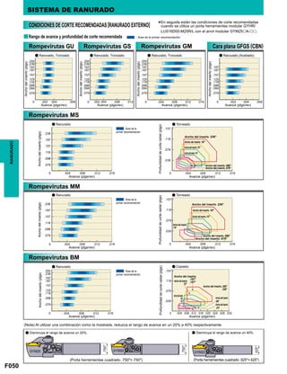 F050
y
.125
.098
.118
.094
.079
.236
.197
.157
.118
.098
.079
0 .004 .008 .012 .016
RANURADO
Ancho del inserto .250
.236
CONDICIONES DE CORTE RECOMENDADAS [RANURADO EXTERNO] *En seguida están las condiciones de corte recomendadas
cuando se utiliza un porta herramientas modular GYHR/
LUS16D00-M25R/L con el anvil modular GYM25oA-oo.
Rompevirutas GS Rompevirutas GM Cara plana GFGS (CBN)
Anchodelinserto(plgs)
Anchodelinserto(plgs)
Anchodelinserto(plgs)
Avance (plgs/rev) Avance (plgs/rev) Avance (plgs/rev)
a Ranurado, Tronzado a Ranurado, Tronzado a Ranurado (Acabado)
SISTEMA DE RANURADO
Rompevirutas GU
Anchodelinserto(plgs)
Avance (plgs/rev)
a Ranurado, Tronzado
: Área de la primer recomendaciónRango de avance y profundidad de corte recomendada
Rompevirutas MS
Anchodelinserto(plgs)
Profundidaddecorteradial(plgs)
Avance (plgs/rev) Avance (plgs/rev)
a Ranurado a Torneado
: Área de la
primer recomendación
Rompevirutas MM
Anchodelinserto(plgs)
Profundidaddecorteradial(plgs)
Ancho del inserto .236
Ancho del inserto .098
Ancho del inserto .079
Ancho del inserto .197
Ancho del inserto .157
Ancho del inserto
.118
Avance (plgs/rev)
a Ranurado a Torneado
Avance (plgs/rev)
: Área de la
primer recomendación
: Área de la
primer recomendación
Rompevirutas BM
Anchodelinserto(plgs)
Profundidaddecorteradial(plgs)
Anchodelinserto
.098
Anchodelinserto
.079
Ancho del inserto
.197
.187Anchodelinserto
.157
Anchodelinserto
.125
.118
Avance (plgs/rev)
a Ranurado a Copiado
Avance (plgs/rev)
a Disminuya el rango de avance un 20%. a Disminuya el rango de avance un 40%.
(Porta herramientas cuadrado .625×.625)(Porta herramientas cuadrado .750×.750)
(Nota) Al utilizar una combinación como la mostrada, reduzca el rango de avance en un 20% a 40% respectivamente
Ancho del inserto .236
Anchodelinserto.118
Ancho del inserto .197
Ancho del inserto .079
Ancho del inserto .098
Anchodelinserto.157
 