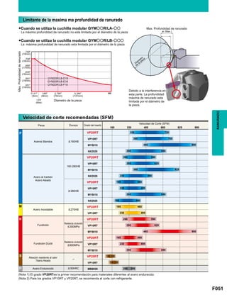 F051
P
160HB
VP20RT
VP10RT
MY5015
NX2525
160-280HB
VP20RT
VP10RT
MY5015
NX2525
280HB
VP20RT
VP10RT
MY5015
NX2525
M
270HB
VP20RT
VP10RT
K VP20RT
VP10RT
MY5015
VP20RT
VP10RT
MY5015
S
─
VP20RT
VP10RT
H 50HRC MB8025
165 330
330 720
360 755
460 990
295 690
260 590
295 625
360 825
230 560
195 460
230 495
295 690
180 440
195 460
230 495
260 590
295 625
460 990
195 460
230 495
295 690
260 395
495 660 825 990
100 195
130 230
ar (Max.)
RANURADO
Limitante de la maxima ma profundidad de ranurado
●Cuando se utiliza la cuchilla modular GYMiiR/LA-ii
La máxima profundidad de ranurado no esta limitada por el diámetro de la pieza
●Cuando se utiliza la cuchilla modular GYMiiR/LB-iii
La máxima profundidad de ranurado esta limitada por el diámetro de la pieza
Max. Profundidad de ranurado
Max.Profundidadderanurado
Diametro de la pieza
Debido a la interferencia en
esta parte. La profundidad
máxima de ranurado esta
limitada por el diámetro de
la pieza.
Diam
etro
de
la
pieza
Pieza
Aceros Blandos
Acero Inoxidable
Fundición
Resistencia a la tensión
300MPa
Resistencia a la tensión
800MPa
Fundición Dúctil
Aleación resistente al calor
Titanio Aleado
Acero Endurecido
Acero al Carbón
Acero Aleado
Dureza Grado del inserto
Velocidad de Corte (SFM)
Velocidad de corte recomendadas (SFM)
(Nota 1) El grado VP20RTes la primer recomendación para materiales diferentes al acero endurecido.
(Nota 2) Para los grados VP10RT y VP20RT, se recomienda el corte con refrigerante.
 