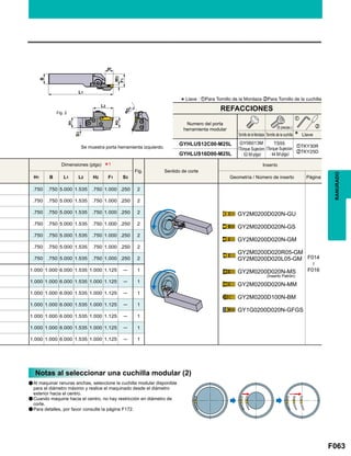 F063
Fig.
H1 B L1 L2 H2 F1 S3
.750 .750 5.000 1.535 .750 1.000 .250 2
GY2M0200D020N-GU
GY2M0200D020N-GS
GY2M0200D020N-GM
GY2M0200D020R05-GM
GY2M0200D020L05-GM
GY2M0200D020N-MS
GY2M0200D020N-MM
GY2M0200D100N-BM
GY1G0200D020N-GFGS
F014
‫׀‬
F016
.750 .750 5.000 1.535 .750 1.000 .250 2
.750 .750 5.000 1.535 .750 1.000 .250 2
.750 .750 5.000 1.535 .750 1.000 .250 2
.750 .750 5.000 1.535 .750 1.000 .250 2
.750 .750 5.000 1.535 .750 1.000 .250 2
.750 .750 5.000 1.535 .750 1.000 .250 2
1.000 1.000 6.000 1.535 1.000 1.125 ─ 1
1.000 1.000 6.000 1.535 1.000 1.125 ─ 1
1.000 1.000 6.000 1.535 1.000 1.125 ─ 1
1.000 1.000 6.000 1.535 1.000 1.125 ─ 1
1.000 1.000 6.000 1.535 1.000 1.125 ─ 1
1.000 1.000 6.000 1.535 1.000 1.125 ─ 1
1.000 1.000 6.000 1.535 1.000 1.125 ─ 1
GYHLUS12C00-M25L zTKY30R
xTKY25DGYHLUS16D00-M25L
*1
z
x
W3
ar
F1
B
L1
L2
H2
S3
H1
øD
1
Fig. 2
RANURADO
Se muestra porta herramienta izquierdo.
*Llave : zPara Tornillo de la Mordaza xPara Tornillo de la cuchilla
Tornillo de la Mordaza
Numero del porta
herramienta modular
GY06013M
(Torque Sujecion
: 53 lbf-plgs)
TS55
(Torque Sujecion
: 44 lbf-plgs)
Tornillo de la cuchilla Llave
(5 piezas.)
Dimensiones (plgs)
Sentido de corte
Inserto
Geometría / Número de inserto Página
REFACCIONES
Notas al seleccionar una cuchilla modular (2)
Al maquinar ranuras anchas, seleccione la cuchilla modular disponible
para el diámetro máximo y realice el maquinado desde el diámetro
exterior hacia el centro.
Cuando maquine hacia el centro, no hay restricción en diámetro de
corte.
Para detalles, por favor consulte la página F172.
a
a
a
(Inserto Patrón)
 
