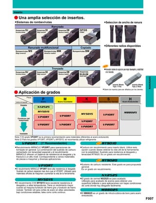 F007
P M K S H
a
a
NX2525
VP10RT
VP20RT
MY5015 VP10RT
MB8025
VP20RT
VP10RT
VP20RT
MY5015
VP10RT
VP20RT
RT9010
RT9020
NX2525
MB8025
VP20RT
VP10RT
MY5015
GFGS
(CBN)
*
RANURADO
●Sistemas de rombevirutas ●Seleccion de ancho de ranura
Inserto
Una amplia selección de insertos.
Ranurado
●Diferentes radios disponibles
●Innovador sistema de sujeccion para mejor desempeño y estabilidad
en el ranurado.
Rompevirutas GU
Paraaceroschiclosos
Rompevirutas GS
(Bajo avance)
Rompevirutas GM
(Avance medio)
CopiadoRanurado multifuncional
Rompevirutas MS
(Bajo avance)
Rompevirutas MM
(Avance medio)
Rompevirutas BM
Tronzado
Rompevirutas GU
Para aceros chiclosos
Rompevirutas GS
(Bajo avance)
Rompevirutas GM
(Avance medio)
Rompevirutas
R/L05-GM(Avance medio)
Aplicación de grados
Pieza
Condiciondelmaquinado
Estable
Condicion del
maquinado
Inestable
Acero Acero Inoxidable Fundición Aleaciónresistentealcalor/TitanioAleado Acero Endurecido
Nota 1) El grado VP20RT es la primera recomendación para materiales diferentes al acero endurecido
Nota 2) Para los grados VP10RT, VP20RT y MY5015, se recomienda utilizar refrigerante
(1ª Recomendación)
●Recubrimiento MIRACLE VP20RT para operaciones de
torneado en general. La combinación del sustrato de carburo
cementado con tenacidad especial y el recubrimiento
MIRACLE ofrecen un balance de resistencia al desgaste y la
fractura a un alto nivel. Correspondiente a varios materiales
de piezas a maquinar y diversas aplicaciones.
●Carburo sin recubrimiento para inserto blank. Utilice esta
opción cuando desee obtener la vida útil de la herramienta
con la estabilidad. Sustrato para resitencia al desgaste y
tenacidad RT9020. Es un grado sin recubrimiento.
●El recubrimiento MIRACLE VP10RT tiene alta resistencia al desgaste.
Sustrato de carburo especial mas duro que el VP20RT. Utilizado para
materiales difíciles de maquinar o aumentar la vida de la herramienta.
●El recubrimiento CVD MY5015 tiene excelente resistencia al
desgaste y a altas temperaturas. Tiene un rendimiento mayor
cuando se maquina fundición de hierro gris y fundición de hierro
nodular. También útil para cortes de acero en altas velocidades
bajo condiciones estables, tales como corte continuo.
●El grado de cermet NX2525 es para acabado.
Utilizado para acabado de aceros para obtener una
superficie brillante o para aplicaciones con bajas condiciones
de corte donde hay desgaste fácilmente.
●El MB8025 es un grado de nitruro-cúbico-de boro para acero
endurecido.
Inserto Blank
Tipo 1 Filo
Inserto Blank
Tipo 2 filos
Blank de insertos para ser afilados por los clientes.
●Sustarto de carburo resistente. Este grado es para propuesta
general.
Es un grado sin recubrimiento.
 