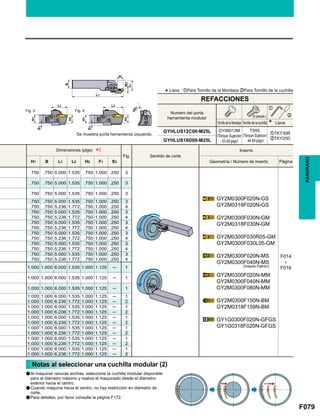 F079
Fig.
H1 B L1 L2 H2 F1 S3
.750 .750 5.000 1.535 .750 1.000 .250 3
GY2M0300F020N-GS
GY2M0318F020N-GS
GY2M0300F030N-GM
GY2M0318F030N-GM
GY2M0300F030R05-GM
GY2M0300F030L05-GM
GY2M0300F020N-MS
GY2M0300F040N-MS
GY2M0300F020N-MM
GY2M0300F040N-MM
GY2M0300F080N-MM
GY2M0300F150N-BM
GY2M0318F159N-BM
GY1G0300F020N-GFGS
GY1G0318F020N-GFGS
F014

F016
.750 .750 5.000 1.535 .750 1.000 .250 3
.750 .750 5.000 1.535 .750 1.000 .250 3
.750 .750 5.000 1.535 .750 1.000 .250 3
.750 .750 5.236 1.772 .750 1.000 .250 4
.750 .750 5.000 1.535 .750 1.000 .250 3
.750 .750 5.236 1.772 .750 1.000 .250 4
.750 .750 5.000 1.535 .750 1.000 .250 3
.750 .750 5.236 1.772 .750 1.000 .250 4
.750 .750 5.000 1.535 .750 1.000 .250 3
.750 .750 5.236 1.772 .750 1.000 .250 4
.750 .750 5.000 1.535 .750 1.000 .250 3
.750 .750 5.236 1.772 .750 1.000 .250 4
.750 .750 5.000 1.535 .750 1.000 .250 3
.750 .750 5.236 1.772 .750 1.000 .250 4
1.000 1.000 6.000 1.535 1.000 1.125 ─ 1
1.000 1.000 6.000 1.535 1.000 1.125 ─ 1
1.000 1.000 6.000 1.535 1.000 1.125 ─ 1
1.000 1.000 6.000 1.535 1.000 1.125 ─ 1
1.000 1.000 6.236 1.772 1.000 1.125 ─ 2
1.000 1.000 6.000 1.535 1.000 1.125 ─ 1
1.000 1.000 6.236 1.772 1.000 1.125 ─ 2
1.000 1.000 6.000 1.535 1.000 1.125 ─ 1
1.000 1.000 6.236 1.772 1.000 1.125 ─ 2
1.000 1.000 6.000 1.535 1.000 1.125 ─ 1
1.000 1.000 6.236 1.772 1.000 1.125 ─ 2
1.000 1.000 6.000 1.535 1.000 1.125 ─ 1
1.000 1.000 6.236 1.772 1.000 1.125 ─ 2
1.000 1.000 6.000 1.535 1.000 1.125 ─ 1
1.000 1.000 6.236 1.772 1.000 1.125 ─ 2
GYHLUS12C00-M25L zTKY30R
xTKY25DGYHLUS16D00-M25L
*2
z
x
Fig. 3 Fig. 4
RANURADO
Se muestra porta herramienta izquierdo.
*Llave : zPara Tornillo de la Mordaza xPara Tornillo de la cuchilla
Tornillo de la Mordaza
Numero del porta
herramienta modular
GY06013M
(Torque Sujecion
: 53 lbf-plgs)
TS55
(Torque Sujecion
: 44 lbf-plgs)
Tornillo de la cuchilla Llave
(5 piezas.)
Dimensiones (plgs)
Sentido de corte
Inserto
Geometría / Número de inserto Página
REFACCIONES
(Inserto Patrón)
Al maquinar ranuras anchas, seleccione la cuchilla modular disponible
para el diámetro máximo y realice el maquinado desde el diámetro
exterior hacia el centro.
Cuando maquine hacia el centro, no hay restricción en diámetro de
corte.
Para detalles, por favor consulte la página F172.
Notas al seleccionar una cuchilla modular (2)
a
a
a
 