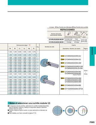F085
Fig.
H1 B L1 L2 H2 F1
1.250 1.250 6.000 1.535 1.250 1.375 1
GY2M0400G030N-GU
GY2M0400G020N-GS
GY2M0400G030N-GM
GY2M0400G030R05-GM
GY2M0400G030L05-GM
GY2M0400G020N-MS
GY2M0400G040N-MS
GY2M0400G020N-MM
GY2M0400G040N-MM
GY2M0400G080N-MM
GY2M0400G200N-BM
GY1G0400G020N-GFGS
F014

F016
1.250 1.250 6.000 1.535 1.250 1.375 1
1.250 1.250 6.000 1.535 1.250 1.375 1
1.250 1.250 6.433 1.969 1.250 1.375 2
1.250 1.250 6.000 1.535 1.250 1.375 1
1.250 1.250 6.433 1.969 1.250 1.375 2
1.250 1.250 6.000 1.535 1.250 1.375 1
1.250 1.250 6.433 1.969 1.250 1.375 2
1.250 1.250 6.000 1.535 1.250 1.375 1
1.250 1.250 6.433 1.969 1.250 1.375 2
1.250 1.250 6.000 1.535 1.250 1.375 1
1.250 1.250 6.433 1.969 1.250 1.375 2
1.500 1.500 7.000 1.535 1.500 1.625 1
1.500 1.500 7.000 1.535 1.500 1.625 1
1.500 1.500 7.000 1.535 1.500 1.625 1
1.500 1.500 7.433 1.969 1.500 1.625 2
1.500 1.500 7.000 1.535 1.500 1.625 1
1.500 1.500 7.433 1.969 1.500 1.625 2
1.500 1.500 7.000 1.535 1.500 1.625 1
1.500 1.500 7.433 1.969 1.500 1.625 2
1.500 1.500 7.000 1.535 1.500 1.625 1
1.500 1.500 7.433 1.969 1.500 1.625 2
1.500 1.500 7.000 1.535 1.500 1.625 1
1.500 1.500 7.433 1.969 1.500 1.625 2
GYHRUS20D00-M25R zTKY30R
xTKY25DGYHRUS24E00-M25R
*2
z
x
RANURADO
*Llave : zPara Tornillo de la Mordaza xPara Tornillo de la cuchilla
Tornillo de la Mordaza
Numero del porta
herramienta modular
GY06013M
(Torque Sujecion
: 53 lbf-plgs)
TS55
(Torque Sujecion
: 44 lbf-plgs)
Tornillo de la cuchilla Llave
(5 piezas)
REFACCIONES
Dimensiones (plgs)
Sentido de corte
Inserto
Geometría / Número de inserto Página
(Inserto Patrón)
Notas al seleccionar una cuchilla modular (2)
a
a
a
Al maquinar ranuras anchas, seleccione la cuchilla modular disponible
para el diámetro máximo y realice el maquinado desde el diámetro
exterior hacia el centro.
Cuando maquine hacia el centro, no hay restricción en diámetro de
corte
Para detalles, por favor consulte la página F172.
 