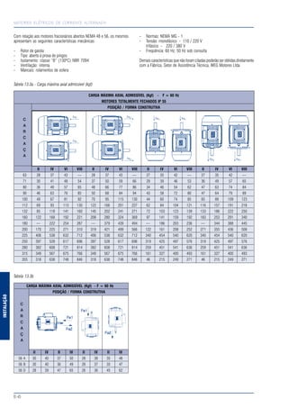 MOTORES ELÉTRICOS DE CORRENTE ALTERNADA
E-6
INSTALAÇÃO
Com relação aos motores fracionários abertos NEMA 48 e 56, os mesmos
apresentam as seguintes características mecânicas:
- Rotor de gaiola
- Tipo: aberto à prova de pingos
- Isolamento: classe “B” (130ºC) NBR 7094
- Ventilação: interna
- Mancais: rolamentos de esfera
- Normas: NEMA MG - 1
- Tensão: monofásico - 110 / 220 V
trifásico - 220 / 380 V
- Freqüência: 60 Hz; 50 Hz sob consulta
Demaiscaracterísticasquenãoforamcitadaspoderãoserobtidasdiretamente
com a Fábrica, Setor de Assistência Técnica, WEG Motores Ltda.
Tabela 13.3a - Carga máxima axial admissível (kgf)
CARGA MÁXIMA AXIAL ADMISSÍVEL (Kgf) - F = 60 Hz
MOTORES TOTALMENTE FECHADOS IP 55
POSIÇÃO / FORMA CONSTRUTIVA
C
A
R
C
A
Ç
A
II IV VI VIII II IV VI VIII II IV VI VIII II IV VI VIII
63 28 37 43 — 28 37 43 — 27 35 42 — 27 35 42 —
71 30 41 48 54 37 50 59 66 29 39 46 53 36 49 57 65
80 36 49 57 65 48 66 77 86 34 46 54 62 47 63 74 84
90 46 63 76 85 50 68 84 94 43 58 72 80 47 64 79 89
100 49 67 81 92 70 95 115 130 44 60 74 85 65 89 109 123
112 69 93 113 130 122 166 201 227 62 84 104 121 116 157 191 218
132 85 118 141 160 145 202 241 271 72 103 123 139 133 186 222 250
160 122 168 192 221 208 280 324 369 97 141 159 192 183 253 291 340
180 — 222 254 287 — 379 439 494 — 186 203 236 — 344 388 445
200 170 225 271 310 319 421 499 566 122 161 208 252 271 355 436 508
225 406 538 632 712 406 538 632 712 340 454 540 620 340 454 540 620
250 397 528 617 696 397 528 617 696 319 425 497 576 319 425 497 576
280 382 608 721 814 382 608 721 814 259 451 541 636 259 451 541 636
315 349 567 675 766 349 567 675 766 161 327 400 493 161 327 400 493
355 318 638 748 846 318 638 748 846 46 215 249 271 46 215 249 271
Tabela 13.3b
CARGA MÁXIMA AXIAL ADMISSÍVEL (Kgf) - F = 60 Hz
POSIÇÃO / FORMA CONSTRUTIVA
C
A
R
C
A
Ç
A
II IV II IV II IV II IV
56 A 30 40 37 50 28 38 35 48
56 B 30 40 36 49 28 37 35 47
56 D 28 39 47 65 26 36 45 62
 