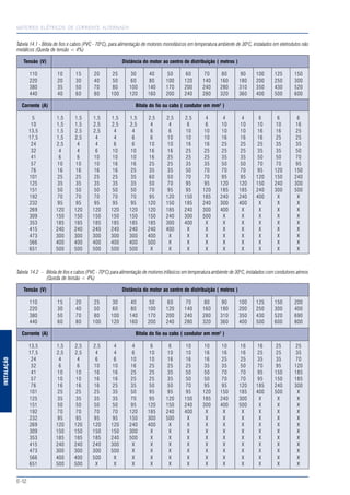 MOTORES ELÉTRICOS DE CORRENTE ALTERNADA
E-12
INSTALAÇÃO
Tabela 14.2 - Bitola de fios e cabos (PVC - 70ºC) para alimentação de motores trifásicos em temperatura ambiente de 30ºC, instalados com condutores aéreos
(Queda de tensão < 4%)
Tensão (V) Distância do motor ao centro de distribuição ( metros )
110 15 20 25 30 40 50 60 70 80 90 100 125 150 200
220 30 40 50 60 80 100 120 140 160 180 200 250 300 400
380 50 70 80 100 140 170 200 240 280 310 350 430 520 690
440 60 80 100 120 160 200 240 280 320 360 400 500 600 800
Corrente (A) Bitola do fio ou cabo ( condutor em mm2
)
13,5 1,5 2,5 2,5 4 4 6 6 10 10 10 16 16 25 25
17,5 2,5 2,5 4 4 6 10 10 10 16 16 16 25 25 35
24 4 4 6 6 10 10 16 16 16 25 25 35 35 70
32 6 6 10 10 16 25 25 25 35 35 50 70 95 120
41 10 10 16 16 25 25 35 50 50 70 70 95 150 185
57 10 10 16 16 25 25 35 50 50 70 70 95 150 185
76 16 16 16 25 35 50 50 70 95 95 120 185 240 300
101 25 25 25 35 50 95 95 95 120 150 185 400 500 X
125 35 35 35 35 70 95 120 150 185 240 300 X X X
151 50 50 50 50 95 120 150 240 300 400 500 X X X
192 70 70 70 70 120 185 240 400 X X X X X X
232 95 95 95 95 150 300 500 X X X X X X X
269 120 120 120 120 240 400 X X X X X X X X
309 150 150 150 150 300 X X X X X X X X X
353 185 185 185 240 500 X X X X X X X X X
415 240 240 240 300 X X X X X X X X X X
473 300 300 300 500 X X X X X X X X X X
566 400 400 500 X X X X X X X X X X X
651 500 500 X X X X X X X X X X X X
Tabela 14.1 - Bitola de fios e cabos (PVC - 70ºC), para alimentação de motores monofásicos em temperatura ambiente de 30ºC, instalados em eletrodutos não
metálicos (Queda de tensão < 4%)
Tensão (V) Distância do motor ao centro de distribuição ( metros )
110 10 15 20 25 30 40 50 60 70 80 90 100 125 150
220 20 30 40 50 60 80 100 120 140 160 180 200 250 300
380 35 50 70 80 100 140 170 200 240 280 310 350 430 520
440 40 60 80 100 120 160 200 240 280 320 360 400 500 600
Corrente (A) Bitola do fio ou cabo ( condutor em mm2
)
5 1,5 1,5 1,5 1,5 1,5 2,5 2,5 2,5 4 4 4 6 6 6
10 1,5 1,5 2,5 2,5 2,5 4 4 6 6 10 10 10 10 16
13,5 1,5 2,5 2,5 4 4 6 6 10 10 10 10 16 16 25
17,5 1,5 2,5 4 4 6 6 10 10 10 16 16 16 25 25
24 2,5 4 4 6 6 10 10 16 16 25 25 25 35 35
32 4 4 6 10 10 16 16 25 25 25 25 35 35 50
41 6 6 10 10 10 16 25 25 25 35 35 50 50 70
57 10 10 10 16 16 25 25 35 35 50 50 70 70 95
76 16 16 16 16 25 35 35 50 70 70 70 95 120 150
101 25 25 25 25 35 60 50 70 70 95 95 120 150 240
125 35 35 35 35 35 50 70 95 95 120 120 150 240 300
151 50 50 50 50 50 70 95 95 120 185 185 240 300 500
192 70 70 70 70 70 95 120 150 185 240 240 400 X X
232 95 95 95 95 95 120 150 185 240 300 400 X X X
269 120 120 120 120 120 120 185 240 300 400 X X X X
309 150 150 150 150 150 150 240 300 500 X X X X X
353 185 185 185 185 185 185 300 400 X X X X X X
415 240 240 240 240 240 240 400 X X X X X X X
473 300 300 300 300 300 400 X X X X X X X X
566 400 400 400 400 400 500 X X X X X X X X
651 500 500 500 500 500 X X X X X X X X X
 