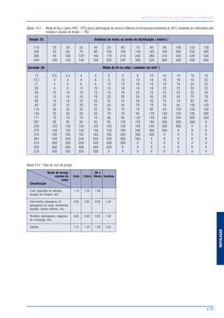 MOTORES ELÉTRICOS DE CORRENTE ALTERNADA
E-13
INSTALAÇÃO
Tabela 14.3 - Bitola de fios e cabos (PVC - 70ºC) para a alimentação de motores trifásicos em temperatura ambiente de 30ºC, instalados em eletrodutos não
metálicos (Queda de tensão < 4%)
Tensão (V) Distância do motor ao centro de distribuição ( metros )
110 25 30 35 40 50 60 70 80 90 100 125 150
220 50 60 70 80 100 120 140 160 180 200 250 300
380 85 100 120 140 170 210 240 280 310 350 430 500
440 100 120 140 160 200 240 280 320 360 400 500 600
Corrente (A) Bitola do fio ou cabo ( condutor em mm2
)
12 2,5 2,5 4 4 6 6 6 10 10 10 16 16
15,5 4 4 4 6 6 10 10 10 10 16 16 25
21 4 6 6 6 10 10 16 16 16 16 25 25
28 6 6 10 10 10 16 16 16 25 25 35 35
36 10 10 10 10 16 16 25 25 25 35 35 50
50 10 16 16 16 25 25 35 35 35 50 70 70
68 16 16 25 25 25 35 50 50 70 70 95 95
89 25 25 25 35 35 50 70 70 70 95 120 120
110 35 35 35 35 50 70 70 95 95 120 150 185
134 50 50 50 50 70 70 95 120 120 150 185 300
171 70 70 70 70 95 95 120 150 185 240 300 500
207 95 95 95 95 95 120 150 185 240 300 500 X
239 120 120 120 120 120 150 185 240 300 400 X X
272 150 150 150 150 150 185 240 400 500 X X X
310 185 185 185 185 185 240 300 500 X X X X
364 240 240 240 240 240 400 500 X X X X X
419 300 300 300 300 300 500 X X X X X X
502 400 400 400 400 500 X X X X X X X
578 500 500 500 500 X X X X X X X X
Tabela 14.4 - Fator de ciclo de serviço
Tempo de serviço 30 a
nominal do 5min 15min 60min Contínuo
motor
Classificação
Curto (operação de válvulas, 1,10 1,20 1,50
atuação de contatos, etc)
Intermitente (elevadores de 0,85 0,85 0,90 1,40
passageiros ou carga, ferramentas,
bombas, pontes-rolantes, etc)
Periódico (laminadores, máquinas 0,85 0,90 0,95 1,40
de mineração, etc)
Variável 1,10 1,20 1,50 2,00
 