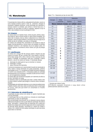 F-5
MANUTENÇÃO
MOTORES ELÉTRICOS DE CORRENTE ALTERNADA
15. Manutenção
A manutenção dos motores elétricos, adequadamente aplicados, resume-se
numa inspeção periódica quanto a níveis de isolamento, elevação de
temperatura, desgastes excessivos, correta lubrificação dos rolamentos e
eventuais exames no ventilador, para verificar o correto fluxo de ar. A
freqüência com que devem ser feitas as inspeções, depende do tipo de
motor e das condições do local de aplicação do motor.
16. Limpeza
Os motores devem ser mantidos limpos, isentos de poeira, detritos e óleos.
Para limpá-los, deve-se utilizar escovas ou panos limpos de algodão. Se a
poeira não for abrasiva, deve-se utilizar o jateamento de ar comprimido,
soprando a poeira da tampa defletora e eliminando toda acumulação de pó
contida nas pás do ventilador e nas aletas de refrigeração.
Em motores com proteção IP55, recomenda-se uma limpeza na caixa de
ligação. Esta deve apresentar os bornes limpos, sem oxidação, em perfeitas
condições mecânicas e sem depósitos de pó nos espaços vazios. Em
ambiente agressivo, recomenda-se utilizar motores com grau de proteção
IPW55.
17. Lubrificação
Os motores até a carcaça 160 não possuem graxeira, enquanto que para
motores da carcaça 160 até a carcaça 200 o pino graxeira é opcional.
Acima desta carcaça (225 à 355) é normal de linha a presença do pino
graxeira. A finalidade de manutenção, neste caso, é prolongar o máximo
possível, a vida útil do sistema de mancais. A manutenção abrange:
a) observação do estado geral em que se encontram os mancais;
b) lubrificação e limpeza;
c) exame minucioso dos rolamentos.
O controle de temperatura num mancal também faz parte da manutenção de
rotina. Sendo o mancal lubrificado com graxas apropriadas, conforme
recomendado no item 17.2, a temperatura de trabalho não deverá ultrapassar
∆T de 60°C num ambiente de 40°C.. A temperatura poderá ser controlada
permanentemente com termômetros, colocados do lado de fora do mancal,
ou com termoelementos embutidos.
Os motores WEG são normalmente equipados com rolamentos de esfera ou
de rolos, lubrificados com graxa.
Os rolamentos devem ser lubrificados para evitar o contato metálico entre
os corpos rolantes e também para proteger os mesmos contra a corrosão e
desgaste.
Aspropriedadesdoslubrificantesdeterioram-seemvirtudedeenvelhecimento
e trabalho mecânico, além disso, todos os lubrificantes sofrem contaminação
em serviço, razão pela qual devem ser completados ou trocados
periodicamente.
17.1 Intervalos de relubrificação
A quantidade de graxa correta é sem dúvida, um aspecto importante para
uma boa lubrificação.
A relubrificação deve ser feita conforme os intervalos de relubrificação
especificados na placa de identificação.
Para uma lubrificação inicial eficiente, em um rolamento é preciso observar
o Manual de instruções do motor ou pela Tabela de Lubrificação. Na ausência
destas informações, o rolamento deve ser preenchido com a graxa até a
metade de seu espaço vazio (somente espaço vazio entre os corpos girantes).
Na execução destas operações, recomenda-se o máximo de cuidado e
limpeza, com o objetivo de evitar qualquer penetração de sujeira que possa
causar danos no rolamento.
Tabela 17.1a - Rolamentos por tipo de motor (IEC)
Rolamentos
Carcaças Forma
construtiva Dianteiro Traseiro
Motores totalmente fechados com ventilador externo
63 6201 ZZ 6201 ZZ
71 6203 ZZ 6202 ZZ
80 6204 ZZ 6203 ZZ
90 S 6205 ZZ 6204 ZZ
90 L 6205 ZZ 6204 ZZ
100 L 6206 ZZ 6205 ZZ
112 M 6307 ZZ 6206 ZZ
132 S 6308 ZZ 6207 ZZ
132 M 6308 ZZ 6207 ZZ
160 M T 6309-C3 6209 Z-C3
160 L O 6309-C3 6209 Z-C3
180 M D 6311-C3 6211 Z-C3
180 L A 6311-C3 6211 Z-C3
200 L S 6312-C3 6212 Z-C3
200 M 6312-C3 6212 Z-C3
225 S/M 6314-C3 6314-C3
250 S/M 6314-C3 6314-C3
280 S/M 6314-C3 ** 6314-C3
6316-C3 6316-C3
315 S/M 6314-C3 ** 6314-C3
6319-C3 6316-C3
355 M/L 6314-C3 ** 6314-C3
NU 322-C3 6319-C3
** Somente para motores II pólos.
NOTA:Motores equipados diretamente à carga devem utilizar
preferencialmente rolamentos de esferas
 