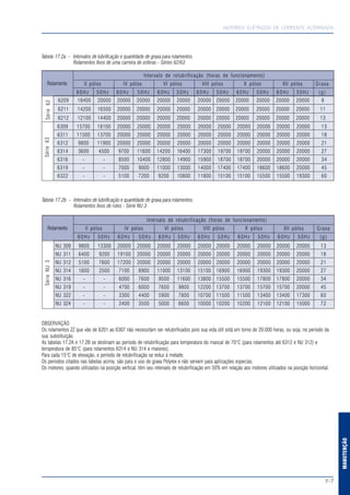 F-7
MANUTENÇÃO
MOTORES ELÉTRICOS DE CORRENTE ALTERNADA
6209 18400 20000 20000 20000 20000 20000 20000 20000 20000 20000 20000 20000 9
6211 14200 16500 20000 20000 20000 20000 20000 20000 20000 20000 20000 20000 11
6212 12100 14400 20000 20000 20000 20000 20000 20000 20000 20000 20000 20000 13
6309 15700 18100 20000 20000 20000 20000 20000 20000 20000 20000 20000 20000 13
6311 11500 13700 20000 20000 20000 20000 20000 20000 20000 20000 20000 20000 18
6312 9800 11900 20000 20000 20000 20000 20000 20000 20000 20000 20000 20000 21
6314 3600 4500 9700 11600 14200 16400 17300 19700 19700 20000 20000 20000 27
6316 - - 8500 10400 12800 14900 15900 18700 18700 20000 20000 20000 34
6319 - - 7000 9000 11000 13000 14000 17400 17400 18600 18600 20000 45
6322 - - 5100 7200 9200 10800 11800 15100 15100 15500 15500 19300 60
Intervalo de relubrificação (horas de funcionamento)
II pólos IV pólos VI pólos VIII pólos X pólos XII pólos Graxa
60Hz 50Hz 60Hz 50Hz 60Hz 50Hz 60Hz 50Hz 60Hz 50Hz 60Hz 50Hz (g)
Rolamento
Série62Série63
Rolamento
SérieNU3
Tabela 17.2b - Intervalos de lubrificação e quantidade de graxa para rolamentos.
Rolamentos fixos de rolos - Série NU 3
Intervalo de relubrificação (horas de funcionamento)
II pólos IV pólos VI pólos VIII pólos X pólos XII pólos Graxa
60Hz 50Hz 60Hz 50Hz 60Hz 50Hz 60Hz 50Hz 60Hz 50Hz 60Hz 50Hz (g)
Tabela 17.2a - Intervalos de lubrificação e quantidade de graxa para rolamentos.
Rolamentos fixos de uma carreira de esferas - Séries 62/63
NU 309 9800 13300 20000 20000 20000 20000 20000 20000 20000 20000 20000 20000 13
NU 311 6400 9200 19100 20000 20000 20000 20000 20000 20000 20000 20000 20000 18
NU 312 5100 7600 17200 20000 20000 20000 20000 20000 20000 20000 20000 20000 21
NU 314 1600 2500 7100 8900 11000 13100 15100 16900 16900 19300 19300 20000 27
NU 316 - - 6000 7600 9500 11600 13800 15500 15500 17800 17800 20000 34
NU 319 - - 4700 6000 7600 9800 12200 13700 13700 15700 15700 20000 45
NU 322 - - 3300 4400 5900 7800 10700 11500 11500 13400 13400 17300 60
NU 324 - - 2400 3500 5000 6600 10000 10200 10200 12100 12100 15000 72
OBSERVAÇÃO:
Os rolamentos ZZ que vão de 6201 ao 6307 não necessitam ser relubirficados pois sua vida útil está em torno de 20.000 horas, ou seja, no período da
sua substituição.
As tabelas 17.2A e 17.2B se destinam ao período de relubrificação para temperatura do mancal de 70°C (para rolamentos até 6312 e NU 312) e
temperatura de 85°C (para rolamentos 6314 e NU 314 e maiores).
Para cada 15°C de elevação, o período de relubrificação se reduz à metade.
Os períodos citados nas tabelas acima, são para o uso de graxa Polyrex e não servem para aplicações especias.
Os motores, quando utilizados na posição vertical, têm seu intervalo de relubrificação em 50% em relação aos motores utilizados na posição horizontal.
 