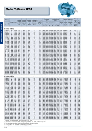 B-4
CARACTERÍSTICASELÉTRICAS
Motor Trifásico IP55
Potência
cv kW
Carcaça RPM
Corrente
nominal
em 220V
(A)
Corrente
com rotor
bloqueado
Ip
/ In
Conjugado
nominal
Cn
(kgfm)
Conjugado
com rotor
bloqueado
Cp
/Cn
Conjugado
máximo
Cmáx.
/Cn
Rendimento
η%
Fator de potência
Cosϕ
% da potência nominal
50 75 50 75100 1a00
Fator de
serviço
F S
Momento
de
inércia
J
(kgm2
)
Tempo máx.
com rotor
bloqueado
(s)
a quente
Nível
médio
de
pressão
sonora
dB (A)
Peso
aprox.
(kg)
0,16 0,12 63 1130 1,17 3,3 0,10 2,4 2,4 36,0 42,0 46,3 0,46 0,52 0,58 1,15 0,00067 16 47 8
0,25 0,18 71 1090 1,35 3,0 0,16 2,0 2,0 45,0 51,0 56,4 0,46 0,54 0,62 1,15 0,00056 40 47 10
0,33 0,25 71 1100 1,85 3,3 0,22 2,2 2,3 50,0 56,0 58,1 0,45 0,54 0,61 1,15 0,00079 28 47 11
0,50 0,37 80 1150 2,51 4,3 0,31 2,6 2,8 46,0 55,4 62,3 0,44 0,53 0,62 1,15 0,00242 10 47 14
0,75 0,55 80 1150 3,49 4,9 0,47 3,0 3,1 56,0 63,3 65,6 0,44 0,54 0,63 1,15 0,00328 10 47 16
1,0 0,75 90S 1130 3,77 5,3 0,65 2,4 2,7 70,0 73,5 74,5 0,48 0,61 0,70 1,15 0,00504 14 49 19
1,5 1,1 90S 1130 5,50 5,3 0,95 2,5 2,7 70,0 73,0 75,0 0,48 0,60 0,70 1,15 0,00560 9 49 20
2,0 1,5 100L 1150 7,21 5,8 1,27 2,4 2,8 75,0 76,5 78,0 0,48 0,61 0,70 1,15 0,01121 14 48 29
3,0 2,2 100L 1140 10,2 5,5 1,88 2,4 2,7 75,0 77,0 78,5 0,54 0,64 0,72 1,15 0,01289 10 48 34
4,0 3,0 112M 1145 12,8 5,8 2,55 2,1 2,4 78,0 80,5 81,0 0,59 0,69 0,76 1,15 0,02243 7 52 42
5,0 3,7 132S 1160 15,4 6,8 3,11 2,0 2,4 82,5 84,0 84,0 0,55 0,66 0,75 1,15 0,04264 10 55 62
6,0 4,5 132S 1160 18,7 6,7 3,78 2,1 2,6 83,0 84,0 84,0 0,57 0,69 0,75 1,15 0,05039 9 55 65
7,5 5,5 132M 1160 22,1 7,0 4,62 2,2 2,6 83,0 84,5 85,0 0,58 0,70 0,77 1,15 0,05815 12 55 75
10 7,5 132M 1160 30,4 6,5 6,30 2,1 2,5 84,0 85,7 86,3 0,56 0,68 0,75 1,15 0,06590 10 55 76
12,5 9,2 160M 1160 33,5 6,0 7,72 2,3 2,5 86,0 87,0 88,0 0,66 0,77 0,82 1,15 0,12209 11 59 102
15 11 160M 1170 40,3 6,5 9,16 2,5 2,8 88,0 89,0 89,5 0,62 0,74 0,80 1,15 0,16518 9 59 125
20 15 160L 1170 56,4 7,5 12,5 2,6 2,9 88,5 89,0 89,5 0,60 0,72 0,78 1,15 0,18673 6 59 139
25 18,5 180L 1165 59,8 7,9 15,5 2,6 2,8 89,0 89,6 90,2 0,79 0,87 0,90 1,15 0,30337 7 59 180
30 22 200L 1175 74,6 6,0 18,2 2,1 2,3 89,5 90,7 91,0 0,75 0,81 0,85 1,15 0,41258 22 62 227
40 30 200L 1175 102 6,0 24,9 2,2 2,3 90,0 91,0 91,7 0,74 0,81 0,84 1,15 0,44846 15 62 244
50 37 225S/M 1180 126 8,4 30,5 3,2 3,3 88,0 90,8 91,7 0,71 0,79 0,84 1,00 1,08256 17 65 390
60 45 250S/M 1180 148 7,8 37,1 2,9 2,8 90,0 91,2 91,7 0,79 0,85 0,87 1,00 1,22377 17 65 438
75 55 250S/M 1185 183 7,6 45,2 3,0 3,0 90,5 92,0 93,0 0,71 0,80 0,85 1,00 1,55324 18 65 510
100 75 280S/M 1185 255 6,5 61,6 2,4 2,5 90,2 92,2 93,0 0,67 0,78 0,83 1,00 2,64298 28 70 651
125 90 280S/M 1185 302 6,0 74,0 2,3 2,4 91,5 92,5 93,0 0,70 0,80 0,84 1,00 3,10263 34 70 705
150 110 315S/M 1185 370 7,0 90,4 2,5 2,5 91,5 93,0 94,1 0,68 0,78 0,83 1,00 4,59649 31 73 950
175 132 315S/M 1185 449 7,0 108 2,6 2,6 92,0 93,4 94,1 0,67 0,78 0,82 1,00 5,28596 25 73 987
200 150 315S/M 1185 516 7,6 123 2,8 2,8 91,0 93,0 94,1 0,62 0,74 0,81 1,00 5,28596 21 73 992
200 150 355M/L 1190 523 6,5 123 1,8 2,2 91,8 93,5 94,1 0,66 0,76 0,80 1,00 8,57816 75 77 1303
250 185 355M/L 1190 638 6,2 151 1,9 2,1 92,7 93,7 94,0 0,69 0,78 0,81 1,00 9,53128 74 77 1480
300 220 355M/L 1190 754 6,9 180 1,9 2,2 93,0 94,2 94,5 0,65 0,75 0,81 1,00 10,96100 64 77 1590
350 260 355M/L 1190 877 6,5 213 2,0 2,1 93,0 94,7 94,9 0,71 0,79 0,82 1,00 13,82040 73 77 1795
400 300 355M/L 1190 1010 6,5 246 2,0 2,1 93,7 94,5 94,9 0,69 0,78 0,82 1,00 14,77350 63 77 1860
450 330 355M/L 1190 1130 6,2 270 1,8 1,9 93,9 94,7 95,0 0,68 0,76 0,81 1,00 15,48830 53 77 1915
6 Pólos - 60 Hz
8 Pólos - 60 Hz
0,16 0,12 71 805 1,16 2,5 0,15 2,0 2,2 40,7 45,2 50,2 0,39 0,48 0,54 1,15 0,00079 66 45 11
0,25 0,18 80 865 1,87 3,2 0,20 3,0 3,1 38,3 44,8 50,5 0,40 0,46 0,50 1,15 0,00242 20 46 14
0,33 0,25 80 860 2,34 3,5 0,28 2,9 3,0 39,0 46,5 52,0 0,43 0,49 0,54 1,15 0,00294 16 46 15
0,50 0,37 90S 850 2,51 3,8 0,42 2,0 2,1 52,0 58,5 62,3 0,42 0,53 0,62 1,15 0,00504 22 47 19
0,75 0,55 90L 830 3,39 3,6 0,65 1,9 2,0 58,0 63,0 64,5 0,45 0,56 0,66 1,15 0,00560 20 47 22
1,0 0,75 90L 820 4,39 3,6 0,89 1,8 2,0 62,5 64,0 66,0 0,45 0,60 0,68 1,15 0,00672 15 47 23
1,5 1,1 100L 860 6,33 4,2 1,25 1,9 2,4 65,0 72,0 73,5 0,40 0,50 0,62 1,15 0,01289 24 54 30
2,0 1,5 112M 855 7,55 5,0 1,71 2,4 2,6 75,0 78,0 79,0 0,45 0,57 0,66 1,15 0,01869 25 50 37
3,0 2,2 132S 860 9,75 6,0 2,49 2,1 2,6 77,0 79,5 80,0 0,53 0,66 0,74 1,15 0,06022 18 52 65
4,0 3,0 132M 865 13,4 7,3 3,38 2,5 3,0 77,0 80,0 81,3 0,53 0,65 0,72 1,15 0,08531 14 52 75
5,0 3,7 132M 865 16,1 6,9 4,17 2,4 2,8 77,7 81,5 82,7 0,55 0,67 0,73 1,15 0,08531 13 52 75
5,0 3,7 132M/L 865 16,0 7,3 4,17 2,3 3,0 79,0 82,0 83,0 0,53 0,65 0,73 1,15 0,09535 13 52 80
6,0 4,5 160M 875 19,4 5,2 5,01 2,1 2,5 81,0 83,5 84,5 0,52 0,64 0,72 1,15 0,12209 29 54 110
7,5 5,5 160M 875 23,6 5,2 6,12 2,2 2,6 82,5 85,0 86,0 0,50 0,63 0,71 1,15 0,14364 28 54 120
10 7,5 160L 875 31,2 5,3 8,35 2,2 2,5 84,0 86,6 87,5 0,52 0,64 0,72 1,15 0,16518 19 54 127
12,5 9,2 180M 875 33,5 7,6 10,2 2,4 2,7 86,0 87,3 88,0 0,68 0,76 0,82 1,15 0,24821 10 54 156
15 11 180L 875 39,3 7,9 12,2 2,4 2,7 86,5 87,5 88,5 0,70 0,77 0,83 1,15 0,26200 7 54 167
20 15 180L 870 53,0 7,6 16,8 2,4 2,7 86,5 88,0 89,5 0,71 0,79 0,83 1,15 0,33095 6 54 190
25 18,5 200L 880 73,7 4,8 20,5 2,0 2,0 86,5 88,2 89,0 0,56 0,68 0,74 1,15 0,41258 22 56 225
30 22 225S/M 880 77,1 8,0 24,4 2,2 2,8 88,5 89,5 90,2 0,68 0,78 0,83 1 0,84722 16 60 341
40 30 225S/M 880 103 7,7 33,2 2,1 2,7 88,8 89,6 90,2 0,72 0,81 0,85 1 0,98842 15 60 365
50 37 250S/M 880 129 8,6 41,0 2,4 3,0 89,5 90,3 91,0 0,65 0,76 0,83 1 1,22377 11 60 436
60 45 250S/M 880 158 8,0 49,8 2,3 2,9 89,5 90,3 91,0 0,67 0,77 0,82 1 1,36497 12 60 460
75 55 280S/M 890 194 7,6 60,2 2,2 2,3 90,5 91,5 92,0 0,66 0,76 0,81 1 2,64298 23 63 660
100 75 280S/M 890 278 8,3 82,1 2,5 2,5 90,5 91,5 92,0 0,60 0,70 0,77 1 3,44737 13 63 780
125 90 315S/M 890 323 8,3 98,5 2,4 2,4 91,0 91,8 92,5 0,65 0,75 0,79 1 4,36666 14 66 877
150 110 315S/M 890 395 8,4 120 2,6 2,6 91,0 91,8 92,5 0,65 0,75 0,79 1 5,28596 13 66 970
175 132 355M/L 890 456 6,3 144 1,1 2,1 91,0 93,1 93,8 0,65 0,75 0,81 1 11,93240 47 75 1444
200 150 355M/L 890 534 7,0 164 1,5 2,1 92,0 93,8 94,5 0,63 0,73 0,78 1 14,75850 42 75 1600
250 185 355M/L 890 654 7,0 202 1,4 2,1 91,5 92,9 93,9 0,62 0,74 0,79 1 16,32860 34 75 1690
300 220 355M/L 890 768 7,0 241 1,5 2,1 92,4 93,8 94,0 0,66 0,75 0,80 1 19,46870 36 75 1767
350 260 355M/L 890 901 7,2 285 1,5 2,1 91,2 93,0 94,7 0,63 0,73 0,80 1 20,41070 30 75 1945
* Motores com sobrelevação de temperatura ∆T de 105K.
1) Para obter a corrente em 380V, multiplicar por 0,577. Em 440V, multiplicar por 0,5.
2) Os valores apresentados estão sujeitos à alteração sem aviso prévio.
3) Carcaças 63 e 71: 220/380V ou 440V (ligação estrela).
 
