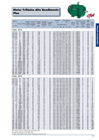 B-5
CARACTERÍSTICASELÉTRICAS
Motor Trifásico Alto Rendimento
Plus
Potência
cv kW
Carcaça RPM
Corrente
nominal
em 220V
(A)
Corrente
com rotor
bloqueado
Ip
/ In
Conjugado
nominal
Cn
(kgfm)
Conjugado
com rotor
bloqueado
Cp
/Cn
Conjugado
máximo
Cmáx.
/Cn
Rendimento
η%
Fator de potência
Cosϕ
% da potência nominal
50 75 50 75100 100
Fator de
serviço
F S
Momento
de
inércia
J
(kgm2
)
Tempo máx.
com rotor
bloqueado
(s)
a quente
Nível
médio
de
pressão
sonora
dB (A)
Peso
aprox.
(kg)
0,16 0,12 63 3420 0,75 5,3 0,03 4,0 4,0 47,0 55,0 61,7 0,52 0,62 0,68 1,15 0,00010 21 56 7
0,25 0,18 63 3380 1,00 4,7 0,05 3,0 3,0 55,0 61,0 65,0 0,55 0,65 0,73 1,15 0,00012 14 56 7
0,33 0,25 63 3390 1,30 5,0 0,07 3,2 3,0 56,0 62,0 66,4 0,58 0,70 0,76 1,15 0,00014 12 56 7
0,50 0,37 63 3380 1,68 5,5 0,11 3,0 3,0 57,0 70,0 72,2 0,55 0,70 0,80 1,15 0,00019 10 56 8
0,75 0,55 71 3400 2,35 6,2 0,16 2,9 3,1 65,0 71,0 74,0 0,62 0,75 0,83 1,15 0,00037 8 60 10
1,0 0,75 71 3440 2,92 7,8 0,21 3,9 3,9 75,0 79,5 81,2 0,65 0,76 0,83 1,15 0,00052 10 60 10
1,5 1,1 80 3390 4,02 7,5 0,32 3,1 3,0 80,0 81,0 82,5 0,71 0,81 0,87 1,15 0,00090 11 62 14
2,0 1,5 80 3400 5,61 7,7 0,43 3,3 3,1 80,0 83,0 83,5 0,66 0,77 0,84 1,15 0,00096 11 62 15
3,0 2,2 90S 3430 7,99 7,8 0,62 2,4 3,0 82,5 84,5 85,0 0,72 0,81 0,85 1,15 0,00205 6 68 20
4,0 3,0 90L 3430 10,8 7,8 0,85 2,4 3,0 84,0 85,3 86,0 0,71 0,80 0,85 1,15 0,00266 4 68 23
5,0 3,7 100L 3500 13,1 9,0 1,03 3,0 3,2 84,0 86,0 87,5 0,72 0,82 0,85 1,15 0,00672 9 71 34
6,0 4,5 112M 3475 15,1 8,0 1,26 2,6 3,2 85,0 87,0 88,0 0,76 0,85 0,89 1,15 0,00727 13 69 40
7,5 5,5 112M 3500 18,9 8,0 1,53 2,6 3,0 85,5 87,5 88,7 0,74 0,82 0,86 1,15 0,00842 12 69 43
10 7,5 132S 3515 25,0 7,5 2,08 2,3 3,0 88,0 89,0 89,5 0,77 0,85 0,88 1,15 0,02430 16 72 65
12,5 9,2 132M 3515 30,7 7,8 2,55 2,4 3,2 87,8 89,0 89,5 0,77 0,85 0,88 1,15 0,02430 11 72 67
15 11 132M 3510 35,4 8,0 3,05 2,3 2,9 88,7 90,0 90,5 0,78 0,85 0,90 1,15 0,02804 8 72 74
20 15 160M 3540 49,8 7,5 4,13 2,3 3,1 89,0 91,5 92,0 0,71 0,81 0,86 1,15 0,05295 12 75 119
25 18,5 160M 3530 62,1 8,2 5,10 2,2 3,0 90,8 92,0 92,0 0,73 0,81 0,85 1,15 0,05883 9 75 119
30 22 160L 3530 72,1 8,0 6,07 2,5 3,3 90,0 91,9 92,0 0,74 0,83 0,87 1,15 0,06471 9 75 135
40 30 200M 3560 98,3 7,5 8,21 2,6 2,8 91,0 92,2 93,1 0,74 0,82 0,86 1,15 0,18836 21 79 210
50 37 200L 3560 121 7,5 10,10 2,7 2,9 91,5 92,8 93,5 0,76 0,83 0,86 1,15 0,22424 16 79 242
60 45 225S/M 3560 143 8,4 12,30 2,6 3,0 90,0 92,1 93,0 0,79 0,86 0,89 1,15 0,35876 19 83 420
75 55 225S/M 3560 172 8,5 15,00 2,6 3,6 91,0 92,8 93,0 0,80 0,87 0,90 1,15 0,39464 15 83 384
100 75 250S/M 3560 229 8,5 20,50 2,6 3,0 91,8 92,8 93,6 0,82 0,88 0,92 1,15 0,50227 10 85 462
125 90 280S/M 3570 281 7,5 24,60 2,0 2,7 91,6 93,1 94,5 0,83 0,87 0,89 1,15 1,27083 53 84 735
150 110 280S/M 3570 343 7,5 30,00 2,1 2,9 91,8 93,5 94,5 0,80 0,86 0,89 1,15 1,27083 47 84 735
175 132 315S/M 3570 411 7,5 36,00 2,0 2,6 92,5 94,0 94,7 0,84 0,88 0,89 1,15 1,41204 33 87 820
200 150 315S/M 3570 471 8,2 40,90 2,6 2,8 92,8 94,4 95,0 0,83 0,87 0,88 1,15 1,64738 36 87 865
250 185 315S/M 3575 572 9,0 50,40 2,9 3,3 93,4 94,7 95,4 0,84 0,87 0,89 1,15 2,11806 30 87 1077
300 220 355M/L 3580 663 7,2 59,90 1,7 2,5 92,0 93,9 94,7 0,88 0,91 0,92 1,15 4,36666 70 96 1515
350 260 355M/L 3580 774 7,6 70,70 1,7 2,4 92,5 94,3 94,8 0,89 0,92 0,93 1,15 5,17105 60 96 1650
2 Pólos - 60 Hz
Obs: Valores sujeitos à tolerância da norma NBR 7094
Rendimentos conforme norma NBR 5383
Os valores apresentados estão sujeitos à alteração sem aviso prévio.
4 Pólos - 60 Hz
0,16 0,12 63 1720 0,86 4,5 0,07 3,2 3,4 50,0 57,0 61,0 0,41 0,51 0,60 1,15 0,00045 31 48 7
0,25 0,18 63 1710 1,13 4,5 0,10 2,8 3,0 53,0 64,0 66,5 0,47 0,57 0,63 1,15 0,00056 18 48 8
0,33 0,25 63 1710 1,47 5,2 0,14 3,0 2,9 50,0 59,0 68,5 0,45 0,55 0,65 1,15 0,00067 17 48 8
0,50 0,37 71 1720 2,07 5,0 0,21 2,7 3,0 64,0 70,0 72,0 0,44 0,57 0,65 1,15 0,00079 10 47 10
0,75 0,55 71 1705 2,83 5,5 0,31 3,0 3,0 70,0 74,0 75,0 0,45 0,58 0,68 1,15 0,00096 10 47 12
1,0 0,75 80 1730 2,98 8,0 0,42 3,4 3,0 77,5 80,0 82,6 0,60 0,72 0,80 1,15 0,00328 9 48 18
1,5 1,1 80 1700 4,32 7,0 0,63 2,9 2,8 77,0 79,0 81,5 0,62 0,74 0,82 1,15 0,00328 7 48 16
2,0 1,5 90L 1750 6,17 7,8 0,83 2,8 3,0 79,0 82,5 84,0 0,55 0,68 0,76 1,15 0,00532 8 51 23
2,0 1,5 90S 1750 6,17 7,8 0,83 2,8 3,0 79,0 82,5 84,0 0,55 0,68 0,76 1,15 0,00532 8 51 20
3,0 2,2 90L 1730 8,28 7,0 1,24 2,6 2,8 84,0 85,0 85,0 0,62 0,75 0,82 1,15 0,00672 7 51 23
4,0 3,0 100L 1720 11,1 7,5 1,70 2,9 3,1 84,0 86,0 86,5 0,63 0,75 0,82 1,15 0,00918 8 54 30
5,0 3,7 100L 1720 13,8 8,0 2,10 3,0 3,0 85,0 87,5 88,0 0,63 0,75 0,80 1,15 0,01072 8 54 33
5,0 3,7 112M 1740 14,1 7,0 2,07 2,2 2,6 85,0 87,5 88,2 0,60 0,72 0,78 1,15 0,01607 13 58 41
6,0 4,5 112M 1735 16,4 6,8 2,53 2,1 2,5 87,0 88,0 89,0 0,63 0,74 0,81 1,15 0,01875 10 58 45
7,5 5,5 112M 1740 20,0 8,0 3,08 2,3 2,8 88,0 89,0 90,0 0,61 0,73 0,80 1,15 0,01875 9 58 46
10 7,5 132S 1760 26,4 7,8 4,15 2,6 3,1 88,0 90,0 91,0 0,61 0,74 0,82 1,15 0,05039 8 61 65
12,5 9,2 132M 1760 32,0 8,5 5,09 2,5 3,0 89,0 90,5 91,0 0,65 0,77 0,83 1,15 0,06202 6 61 75
15 11 132M/L 1755 37,5 8,8 6,10 2,8 3,4 90,0 91,0 91,7 0,67 0,78 0,84 1,15 0,06978 6 61 78
20 15 160M 1755 53,3 6,7 8,32 2,3 2,4 90,0 91,0 92,4 0,69 0,78 0,80 1,15 0,10538 15 66 120
25 18,5 160L 1760 64,7 6,5 10,2 2,7 2,6 91,0 92,3 92,6 0,65 0,75 0,81 1,15 0,13048 13 66 135
30 22 180M 1760 73,9 7,0 12,2 2,5 2,6 91,5 92,5 93,0 0,71 0,80 0,84 1,15 0,19733 9 68 185
40 30 200M 1770 99,6 6,4 16,5 2,1 2,2 91,7 93,0 93,0 0,74 0,82 0,85 1,15 0,27579 15 71 244
50 37 200L 1770 123 6,0 20,4 2,2 2,2 92,4 93,0 93,2 0,75 0,82 0,85 1,15 0,35853 14 71 274
60 45 225S/M 1780 146 7,2 24,6 2,3 2,7 92,5 93,4 93,9 0,74 0,82 0,86 1,15 0,69987 21 75 410
60 45 250S/M 1780 146 7,2 24,6 2,3 2,7 92,5 93,4 93,9 0,74 0,82 0,86 1,15 0,69987 21 75 415
75 55 225S/M 1775 174 7,3 30,2 2,2 2,8 92,5 93,6 94,1 0,76 0,85 0,88 1,15 0,83984 13 75 410
100 75 250S/M 1780 245 8,4 41,0 3,0 3,3 93,0 94,2 94,5 0,69 0,80 0,85 1,15 1,15478 10 75 510
125 90 280S/M 1780 294 6,7 49,2 2,1 2,5 93,0 93,8 94,5 0,72 0,80 0,85 1,15 1,92710 23 80 700
150 110 280S/M 1780 353 7,0 60,2 2,5 2,5 93,0 94,5 95,0 0,78 0,83 0,86 1,15 2,40888 24 80 740
175 132 315S/M 1780 419 6,8 72,2 2,3 2,5 93,6 94,8 95,0 0,81 0,85 0,87 1,15 2,56947 24 80 841
200 150 315S/M 1780 474 6,7 82,1 2,5 2,5 94,4 95,2 95,5 0,79 0,85 0,87 1,15 2,81036 25 80 868
250 185 315S/M 1785 591 8,0 101 3,0 2,8 94,0 95,2 95,5 0,76 0,82 0,86 1,15 3,77391 22 80 1005
300 220 355M/L 1790 687 7,0 120 1,8 2,2 93,0 95,0 95,5 0,79 0,85 0,88 1,15 6,33813 43 83 1400
350 260 355M/L 1790 817 7,3 141 2,0 2,1 94,2 95,5 96,0 0,74 0,84 0,87 1,15 7,45663 30 83 1488
400 300 355M/L 1790 933 6,6 163 2,1 2,1 93,9 95,2 95,9 0,77 0,85 0,88 1,15 9,32079 42 83 1590
450 330 355M/L 1790 1020 7,0 180 2,1 2,1 94,2 95,6 96,1 0,77 0,85 0,88 1,15 10,25290 46 83 1702
500 370 355M/L 1790 1150 6,6 201 2,1 2,2 94,0 95,6 96,2 0,78 0,85 0,88 1,15 11,18500 36 83 1795
 