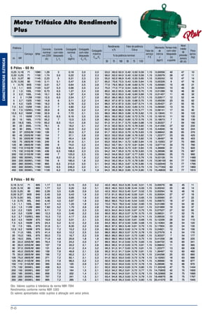 B-6
CARACTERÍSTICASELÉTRICAS
Motor Trifásico Alto Rendimento
Plus
Potência
cv kW
Carcaça RPM
Corrente
nominal
em 220V
(A)
Corrente
com rotor
bloqueado
Ip
/ In
Conjugado
nominal
Cn
(kgfm)
Conjugado
com rotor
bloqueado
Cp
/Cn
Conjugado
máximo
Cmáx.
/Cn
Rendimento
η%
Fator de potência
Cosϕ
% da potência nominal
50 75 50 75100 100
Fator de
serviço
F S
Momento
de
inércia
J
(kgm2
)
Tempo máx.
com rotor
bloqueado
(s)
a quente
Nível
médio
de
pressão
sonora
dB (A)
Peso
aprox.
(kg)
Obs: Valores sujeitos à tolerância da norma NBR 7094
Rendimentos conforme norma NBR 5383
Os valores apresentados estão sujeitos à alteração sem aviso prévio.
0,25 0,18 71 1090 1,29 3 0,16 2,0 2,0 53,0 60,0 62,0 0,40 0,50 0,59 1,15 0,00056 40 47 10
0,33 0,25 71 1100 1,74 3,5 0,22 2,2 2,3 56,0 62,0 64,0 0,40 0,50 0,59 1,15 0,00079 28 47 11
0,5 0,37 80 1145 2,23 5 0,31 2,3 2,5 55,0 62,0 66,9 0,45 0,55 0,65 1,15 0,00242 10 47 14
0,75 0,55 80 1145 3,11 5,1 0,47 2,6 2,7 65,0 70,6 72,5 0,43 0,55 0,64 1,15 0,00328 9 47 16
1 0,75 90S 1150 3,51 5,7 0,64 2,5 2,8 77,0 79,5 80,0 0,48 0,60 0,70 1,15 0,00560 15 49 21
1,5 1,1 90S 1120 5,07 5,3 0,96 2,0 2,3 75,0 77,0 77,0 0,54 0,65 0,74 1,15 0,00560 10 49 20
2 1,5 100L 1150 6,73 6,5 1,27 2,4 2,8 80,0 82,3 83,5 0,48 0,60 0,70 1,15 0,01289 19 48 30
3 2,2 100L 1145 10,1 6,5 1,87 2,4 2,8 79,0 82,0 83,0 0,48 0,60 0,69 1,15 0,01457 11 48 32
4 3 112M 1150 12,5 6,5 2,54 2,7 2,8 85,0 86,0 86,5 0,55 0,67 0,73 1,15 0,02617 12 52 44
5 3,7 132S 1160 14,8 6 3,11 2,2 2,4 86,0 87,0 87,5 0,55 0,68 0,75 1,15 0,05039 23 55 62
6 4,5 132S 1160 18,2 6 3,78 2,2 2,4 86,0 87,0 87,5 0,55 0,67 0,74 1,15 0,05427 21 55 65
7,5 5,5 132M 1165 22,3 7 4,60 2,2 2,5 86,3 87,8 88,5 0,53 0,65 0,73 1,15 0,06590 13 55 75
10 7,5 132M/L 1160 28,9 6 6,30 2,2 2,4 87,0 88,0 88,5 0,58 0,70 0,77 1,15 0,08141 17 55 90
12,5 9,2 160M 1160 32,9 6 7,72 2,1 2,5 88,0 89,0 89,5 0,66 0,76 0,82 1,15 0,13645 11 59 122
15 11 160M 1170 40,5 6,5 9,16 2,5 2,8 89,5 90,0 90,2 0,60 0,72 0,79 1,15 0,16518 11 59 130
20 15 160L 1170 55,2 7 12,5 2,5 2,8 89,5 90,0 90,2 0,60 0,72 0,79 1,15 0,18673 7 59 139
25 18,5 180L 1170 60,2 8,5 15,4 2,6 3,2 91,0 91,5 91,7 0,75 0,84 0,88 1,15 0,30337 7 59 180
30 22 200L 1175 76,1 6 18,2 2,1 2,2 91,5 92,0 92,5 0,70 0,78 0,82 1,15 0,41258 27 62 232
40 30 200L 1175 103 6 24,9 2,2 2,2 92,0 92,6 93,0 0,68 0,77 0,82 1,15 0,44846 19 62 244
50 37 225S/M 1180 126 7 30,5 2,7 2,8 91,7 92,5 93,0 0,70 0,79 0,83 1,15 0,98842 26 65 370
60 45 250S/M 1180 154 7 37,1 2,8 2,9 92,0 93,0 93,6 0,66 0,76 0,82 1,15 1,22377 23 65 425
75 55 250S/M 1180 188 7 45,4 2,8 2,9 92,0 93,0 93,6 0,67 0,77 0,82 1,15 1,36497 18 65 453
100 75 280S/M 1185 249 6 61,6 2,1 2,4 93,0 93,6 94,1 0,72 0,80 0,84 1,15 3,10263 37 70 680
125 90 280S/M 1185 299 6 74,0 2,2 2,4 93,2 93,7 94,1 0,72 0,81 0,84 1,15 3,67719 33 70 760
150 110 315S/M 1185 362 6,5 90,4 2,2 2,5 94,0 94,5 95,0 0,73 0,81 0,84 1,15 4,36666 31 73 820
175 132 315S/M 1185 439 6,5 108,0 2,3 2,5 94,2 94,7 95,0 0,70 0,79 0,83 1,15 5,28596 30 73 987
200 150 315S/M 1185 499 7 123,0 2,3 2,5 94,0 94,6 95,0 0,67 0,77 0,83 1,15 5,28596 25 73 990
250 185 355M/L 1190 646 6,2 151,0 1,9 2,2 93,5 94,8 95,2 0,65 0,75 0,79 1,15 9,53128 74 77 1480
300 220 355M/L 1190 756 6 180,0 1,8 2,0 94,0 95,0 95,4 0,70 0,78 0,80 1,15 10,96100 64 77 1590
350 260 355M/L 1190 893 6,5 213,0 2,0 2,1 94,0 95,2 95,5 0,67 0,76 0,80 1,15 13,82040 73 77 1795
400 300 355M/L 1190 1040 6,5 246,0 2,0 2,1 94,3 95,3 95,7 0,65 0,75 0,79 1,15 14,77350 63 77 1860
450 330 355M/L 1190 1130 6,2 270,0 1,8 1,9 94,5 95,5 96,0 0,65 0,74 0,80 1,15 15,48830 53 77 1915
6 Pólos - 60 Hz
8 Pólos - 60 Hz
0,16 0,12 71 805 1,17 2,5 0,15 2,0 2,2 42,0 48,0 53,0 0,35 0,43 0,51 1,15 0,00079 66 45 11
0,25 0,18 80 865 1,77 3,2 0,20 3,0 3,1 39,5 46,5 53,5 0,38 0,44 0,50 1,15 0,00242 20 46 14
0,33 0,25 80 860 2,29 3,5 0,28 2,9 3,0 42,5 50,0 55,0 0,40 0,47 0,52 1,15 0,00294 16 46 16
0,50 0,37 90S 840 2,45 3,8 0,43 1,9 2,0 57,0 61,5 65,0 0,40 0,50 0,61 1,15 0,00504 27 47 19
0,75 0,55 90L 820 3,36 3,6 0,65 1,9 2,0 59,0 64,0 66,0 0,44 0,55 0,65 1,15 0,00560 21 47 22
1,0 0,75 90L 840 4,46 4,0 0,87 1,8 2,0 66,0 68,5 70,0 0,40 0,54 0,63 1,15 0,00672 18 47 23
1,5 1,1 100L 860 6,17 4,5 1,25 1,8 2,2 72,0 76,5 78,0 0,42 0,52 0,60 1,15 0,01289 19 54 30
2,0 1,5 112M 860 7,82 5,2 1,70 2,6 2,8 78,0 81,0 82,5 0,40 0,52 0,61 1,15 0,01869 19 50 37
3,0 2,2 132S 870 9,11 7,0 2,46 2,3 2,5 82,5 84,0 84,5 0,55 0,67 0,75 1,15 0,07527 27 52 65
4,0 3,0 132M 860 12,3 6,5 3,40 2,2 2,6 80,0 82,0 85,0 0,57 0,70 0,75 1,15 0,08531 17 52 75
5,0 3,7 132M/L 865 15,3 7,0 4,17 2,5 2,9 81,5 83,0 85,5 0,57 0,69 0,74 1,15 0,09535 13 52 80
6,0 4,5 160M 875 19,9 5,2 5,01 2,1 2,5 83,0 85,5 86,0 0,50 0,61 0,69 1,15 0,12209 29 54 110
7,5 5,5 160M 875 24,4 5,2 6,12 2,2 2,6 84,0 86,5 87,0 0,50 0,60 0,68 1,15 0,14364 28 54 120
10 7,5 160L 875 31,8 5,1 8,35 2,2 2,6 86,0 87,5 88,5 0,49 0,61 0,70 1,15 0,17955 23 54 135
12,5 9,2 180M 875 34,6 7,2 10,2 2,3 2,9 88,0 89,0 89,5 0,62 0,74 0,78 1,15 0,24821 12 54 156
15 11,0 180L 875 41,4 8,0 12,2 2,5 3,0 88,0 89,0 89,5 0,57 0,70 0,78 1,15 0,27579 6 54 170
20 15,0 180L 875 55,0 7,5 16,7 2,3 2,9 88,0 89,0 89,5 0,61 0,73 0,80 1,15 0,30337 7 54 177
25 18,5 200L 875 71,9 4,6 20,6 1,8 1,8 89,0 89,5 90,0 0,58 0,70 0,75 1,15 0,41258 28 56 225
30 22,0 225S/M 885 76,4 7,8 24,2 2,0 2,7 89,5 90,5 91,0 0,63 0,75 0,83 1,15 0,84722 16 60 341
40 30,0 225S/M 880 107 7,8 33,2 2,1 2,8 89,5 90,5 91,0 0,63 0,75 0,81 1,15 0,98842 11 60 365
50 37,0 250S/M 880 131 8,4 41,0 2,4 3,2 90,3 91,0 91,7 0,63 0,75 0,81 1,15 1,22377 13 60 436
60 45,0 250S/M 880 159 7,8 49,8 2,1 2,8 90,3 91,0 91,7 0,64 0,76 0,81 1,15 1,36497 10 60 460
75 55,0 280S/M 890 199 7,2 60,2 2,1 2,3 91,0 92,5 93,0 0,65 0,74 0,78 1,15 2,64298 25 63 660
100 75,0 280S/M 890 271 7,2 82,1 2,1 2,3 91,0 92,5 93,0 0,63 0,73 0,78 1,15 3,10263 18 63 689
125 90,0 315S/M 890 319 7,8 98,5 2,2 2,3 92,0 93,0 93,6 0,65 0,75 0,79 1,15 4,36666 18 66 877
150 110 315S/M 890 395 8,5 120 2,6 2,7 92,0 93,0 93,6 0,63 0,72 0,78 1,15 5,28596 16 66 970
175 132 355M/L 890 458 6,3 144 1,1 2,1 92,0 93,9 94,5 0,63 0,74 0,80 1,15 11,93240 47 75 1444
200 150 355M/L 890 537 7,0 164 1,5 2,1 93,0 94,2 95,2 0,61 0,72 0,77 1,15 14,75850 42 75 1600
250 185 355M/L 890 656 7,0 202 1,4 2,1 93,0 94,0 94,9 0,61 0,73 0,78 1,15 16,32860 34 75 1690
300 220 355M/L 890 767 7,0 241 1,5 2,1 93,4 94,8 95,3 0,63 0,74 0,79 1,15 19,46870 36 75 1767
350 260 355M/L 890 895 7,2 285 1,5 2,1 93,0 94,9 95,3 0,63 0,73 0,80 1,15 20,41070 30 75 1945
 