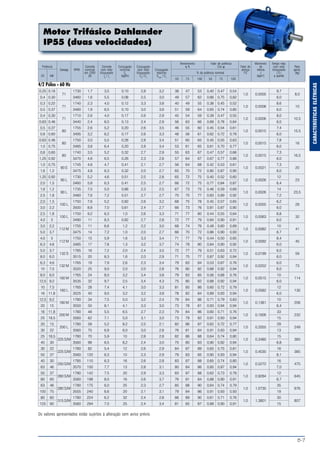 B-7
CARACTERÍSTICASELÉTRICAS
Motor Trifásico Dahlander
IP55 (duas velocidades)
Rendimento Fator de potência Momento Tempo máx.
Potência Corrente Corrente Conjugado Conjugado η % Cos ϕ Fator de de com rotor Peso
Carcaça RPM nominal com rotor nominal com rotor Conjugado serviço inércia bloqueado aprox.
em 220V bloqueado Cn
bloqueado máximo % da potência nominal FS J ( S ) (kg)
CV kW (A) Ip
/ In
(kgfm) Cp
/ Cn
Cmáx.
/ Cn
(kgm2
) a quente
50 75 100 50 75 100
4/2 Pólos - 60 Hz
0,25 0,18 1730 1,7 3,5 0,10 2,8 3,2 38 47 53 0,40 0,47 0,54 9,7
71 1,0 0,0005 8,0
0,4 0,30 3460 1,6 5,5 0,08 2,5 3,0 49 57 62 0,66 0,75 0,82 6,0
0,3 0,22 1740 2,3 4,0 0,12 3,3 3,8 40 49 55 0,38 0,45 0,52 8,6
71 1,0 0,0006 10
0,5 0,37 3480 1,9 6,5 0,10 3,0 3,6 51 59 64 0,65 0,74 0,80 6,0
0,4 0,30 1710 2,6 4,0 0,17 2,6 2,9 45 54 59 0,39 0,47 0,55 8,0
71 1,0 0,0006 10,5
0,63 0,46 3440 2,4 6,0 0,13 2,4 2,9 56 63 66 0,69 0,78 0,84 6,0
0,5 0,37 1755 2,6 5,2 0,20 2,6 3,5 46 55 60 0,45 0,54 0,61 7,4
80 1,0 0,0015 15,5
0,8 0,60 3495 3,2 6,2 0,17 2,6 3,3 48 56 61 0,62 0,72 0,78 6,0
0,63 0,46 1750 3,0 5,5 0,26 2,8 3,4 51 60 65 0,45 0,55 0,63 7,8
80 1,0 0,0015 16
1,0 0,75 3485 3,8 6,4 0,20 2,8 3,4 53 61 65 0,61 0,70 0,77 6,0
0,8 0,60 1740 3,5 5,2 0,32 2,7 2,9 55 63 67 0,47 0,57 0,66 7,3
80 1,0 0,0015 16,5
1,25 0,92 3470 4,6 6,5 0,26 2,3 2,8 57 64 67 0,67 0,77 0,86 6,0
1,0 0,75 1745 4,6 4,7 0,41 2,1 2,7 56 64 68 0,42 0,53 0,61 7,3
90 S 1,0 0,0021 20
1,6 1,2 3475 4,8 6,3 0,32 2,0 2,7 65 70 72 0,80 0,87 0,90 6,0
1,25 0,92 1730 5,2 4,6 0,51 2,5 2,8 65 72 75 0,40 0,52 0,60 12
90 L 1,0 0,0026 23
2,0 1,5 3460 5,8 6,3 0,41 2,5 2,7 66 72 75 0,77 0,84 0,87 6,4
1,6 1,2 1735 7,0 5,0 0,66 2,3 2,5 67 73 75 0,46 0,59 0,69 14
90 L 1,0 0,0026 23,5
2,5 1,8 3480 7,6 7,2 0,51 2,7 2,7 70 75 77 0,83 0,89 0,92 7,2
2,0 1,5 1750 7,6 5,2 0,82 2,6 3,2 68 75 78 0,45 0,57 0,65 6,2
100 L 1,0 0,0055 29
3,0 2,2 3500 8,8 7,0 0,61 2,4 2,7 66 73 76 0,81 0,87 0,90 6,0
2,5 1,8 1750 9,2 6,3 1,0 2,6 3,3 71 77 80 0,44 0,55 0,64 6,8
100 L 1,0 0,0063 32
4,0 3 3490 11 8,3 0,82 2,7 2,8 72 77 79 0,84 0,90 0,91 6,0
3,0 2,2 1755 11 6,6 1,2 2,2 3,0 68 74 76 0,48 0,60 0,69 10
112 M 1,0 0,0082 41
5,0 3,7 3475 14 7,2 1,0 2,0 2,7 66 70 72 0,86 0,90 0,93 6,7
4,0 3 1750 15 5,9 1,6 3,3 3,4 71 77 79 0,44 0,50 0,65 8,4
112 M 1,0 0,0092 45
6,3 4,6 3485 17 7,8 1,3 3,2 3,7 74 78 80 0,84 0,90 0,92 6,0
5,0 3,7 1785 16 7,2 2,0 2,4 3,5 72 77 79 0,51 0,63 0,72 6,0
132 S 1,0 0,0199 59
8,0 6,0 3515 20 8,3 1,6 2,0 2,9 71 75 77 0,87 0,92 0,94 6,0
6,3 4,6 1765 19 7,9 2,6 2,3 3,4 79 83 84 0,53 0,67 0,76 6,0
132 M 1,0 0,0252 73
10 7,5 3520 25 9,0 2,0 2,0 2,8 76 80 82 0,88 0,92 0,94 6,0
8,0 6,0 1765 24 8,0 3,2 3,4 3,8 79 83 85 0,56 0,68 0,76 10
160 M 1,0 0,0515 114
12,5 9,2 3535 32 9,7 2,5 3,4 4,3 75 80 82 0,88 0,92 0,94 6,0
10 7,5 1765 28 7,4 4,1 3,0 3,3 81 85 86 0,60 0,72 0,79 12
160 L 1,0 0,0582 130
16 11,8 3525 40 9,0 3,2 3,2 3,9 78 82 84 0,89 0,93 0,94 6,0
12,5 9,2 1780 34 7,5 5,0 3,2 2,4 79 84 86 0,71 0,79 0,83 10
180 M 1,0 0,1381 206
20 15 3550 50 8,1 4,1 3,3 3,0 73 78 81 0,93 0,94 0,94 6,4
16 11,8 1780 48 5,5 6,5 2,7 2,3 79 84 86 0,60 0,71 0,76 33
200 M 1,0 0,1926 232
25 18,5 3560 62 7,1 5,0 3,1 3,0 73 79 82 0,91 0,93 0,94 15
20 15 1780 58 5,2 8,2 2,5 2,1 82 86 87 0,62 0,72 0,77 29
200 L 1,0 0,2055 249
30 22 3560 75 6,9 6,0 3,0 2,8 76 81 84 0,91 0,93 0,94 13
25 18,5 1780 70 5,9 10 2,8 2,8 82 86 88 0,64 0,74 0,80 15
225 S/M 1,0 0,3480 365
40 30 3560 98 6,5 8,2 2,4 3,0 75 80 83 0,90 0,92 0,94 6,8
30 22 1780 82 5,4 12 2,6 2,9 84 87 89 0,65 0,75 0,81 16
225 S/M 1,0 0,4030 385
50 37 3560 120 6,3 10 2,3 2,9 79 83 85 0,90 0,93 0,94 8,1
40 30 1785 110 6,3 16 2,6 2,8 83 87 88 0,65 0,74 0,80 16
250 S/M 1,0 0,5272 475
63 46 3570 150 7,7 13 2,8 3,1 80 84 86 0,85 0,87 0,94 7,0
50 37 1780 142 7,5 20 2,9 3,3 83 87 88 0,62 0,73 0,78 12
280 S/M 1,0 0,9284 645
80 60 3560 198 8,0 16 2,6 3,7 76 81 84 0,88 0,90 0,91 6,7
63 46 1780 175 6,0 25 2,3 2,7 85 88 90 0,64 0,74 0,79 35
280 S/M 1,0 1,0730 676
100 75 3555 240 6,6 20 2,1 3,1 79 84 86 0,91 0,93 0,93 19
80 60 1780 224 6,2 32 2,4 2,8 86 89 90 0,61 0,71 0,76 30
315 S/M 1,0 1,3801 807
125 90 3560 294 7,0 25 2,4 3,4 81 85 87 0,88 0,90 0,91 15
Os valores apresentados estão sujeitos à alteração sem aviso prévio.
 