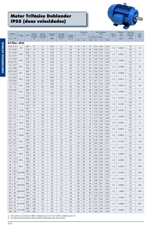 B-8
CARACTERÍSTICASELÉTRICAS
Motor Trifásico Dahlander
IP55 (duas velocidades)
Rendimento Fator de potência Momento Tempo máx.
Potência Corrente Corrente Conjugado Conjugado η % Cos ϕ Fator de de com rotor Peso
Carcaça RPM nominal com rotor nominal com rotor Conjugado serviço inércia bloqueado aprox.
em 220V bloqueado Cn
bloqueado máximo % da potência nominal FS J ( S ) (kg)
CV kW (A) Ip
/ In
(kgfm) Cp
/ Cn
Cmáx.
/ Cn
(kgm2
) a quente
50 75 100 50 75 100
8/4 Pólos - 60 Hz
0,25 0,18 860 2,1 3,1 0,20 2,4 3,0 37 45 51 0,37 0,44 0,50 20
80 1,0 0,0027 15
0,4 0,30 1740 1,9 5,5 0,16 2,2 2,9 46 54 59 0,59 0,68 0,74 9,2
0,3 0,22 860 2,1 3,6 0,25 2,1 2,8 44 53 58 0,43 0,51 0,59 15
90 S 1,0 0,0045 20
0,5 0,37 1730 2,0 5,4 0,20 2,1 2,8 49 56 61 0,70 0,79 0,85 10
0,4 0,30 870 2,4 3,8 0,32 2,5 3,0 46 55 60 0,46 0,56 0,65 16
90 S 1,0 0,0045 21
0,63 0,46 1740 2,4 6,2 0,26 2,8 3,3 52 60 64 0,64 0,74 0,80 8,2
0,5 0,37 870 3,6 3,9 0,41 2,9 3,6 42 52 57 0,37 0,44 0,51 10
90 L 1,0 0,0058 26
0,8 0,60 1755 3,2 7,0 0,32 2,8 3,8 51 60 65 0,59 0,69 0,77 6,0
0,63 0,46 865 4,8 3,8 0,52 3,2 3,7 43 51 55 0,34 0,42 0,50 12
90 L 1,0 0,0058 27
1,0 0,75 1760 4,0 7,0 0,41 3,3 3,9 63 69 72 0,48 0,59 0,70 6,0
0,8 0,60 870 4,6 4,3 0,66 2,9 3,5 50 59 64 0,36 0,45 0,52 14
100 L 1,0 0,0074 29
1,25 0,92 1755 4,4 8,0 0,52 3,1 4,1 58 66 70 0,61 0,71 0,78 6,0
1,0 0,75 850 5,6 3,7 0,82 2,7 3,2 49 55 60 0,41 0,50 0,58 13
100 L 1,0 0,0074 30
1,6 1,2 1745 5,2 8,0 0,65 2,6 2,9 62 69 73 0,64 0,74 0,81 6,0
1,25 0,92 860 6,8 4,0 1,0 2,3 2,8 54 62 65 0,39 0,48 0,55 12
100 L 1,0 0,0085 32
2,0 1,5 1750 6,4 7,2 0,82 2,6 3,0 69 75 78 0,64 0,74 0,80 6,0
1,6 1,2 870 7,8 4,7 1,3 2,0 2,3 67 73 75 0,41 0,51 0,59 11
112 M 1,0 0,0122 40
2,5 1,8 1740 8,0 7,0 1,0 2,0 2,7 71 75 76 0,71 0,81 0,84 7,2
2,0 1,5 870 9,2 5,5 1,6 2,2 2,5 56 62 68 0,43 0,54 0,62 9,6
112 M 1,0 0,0165 47
3,0 2,2 1755 9,2 7,0 1,2 2,6 3,2 70 74 76 0,69 0,80 0,85 6,0
2,5 1,8 860 11 5,8 2,0 2,0 2,2 68 69 70 0,43 0,53 0,62 11
112 M 1,0 0,0165 48
4,0 3 1740 12 7,0 1,6 1,8 2,3 72 74 75 0,70 0,80 0,85 6,0
3,0 2,2 875 12 6,6 2,5 2,3 3,2 73 75 77 0,43 0,55 0,64 9,0
132 S 1,0 0,0404 60
5,0 3,7 1755 14 9,2 2,0 2,5 2,7 74 78 79 0,77 0,84 0,88 6,0
4,0 3 865 18 6,5 3,3 3,2 3,0 62 70 73 0,36 0,46 0,55 10
132 S 1,0 0,0491 70
6,3 4,6 1730 18 8,0 2,6 3,3 3,0 74 78 79 0,75 0,85 0,90 6,0
5,0 3,7 870 22 7,2 4,1 2,3 2,4 76 80 81 0,43 0,53 0,61 9,7
132 M 1,0 0,0557 75
8,0 6,0 1750 22 9,8 3,2 2,7 2,8 78 82 82 0,76 0,83 0,86 6,0
6,3 4,6 885 24 5,9 5,1 2,4 3,0 74 79 82 0,42 0,54 0,63 11
160 M 1,0 0,0876 125
10 7,5 1770 26 9,8 4,0 2,1 3,9 78 82 84 0,78 0,86 0,90 6,0
8,0 6,0 880 28 5,6 6,5 1,8 2,6 77 82 83 0,46 0,59 0,67 12
160 L 1,0 0,1010 140
12,5 9,2 1770 32 9,1 5,0 1,9 2,7 80 84 85 0,80 0,88 0,91 6,0
10 7,5 885 32 5,4 8,0 2,4 2,4 82 86 87 0,51 0,64 0,71 22
180 M 1,0 0,2167 185
16 11,8 1780 40 9,3 6,5 3,4 3,9 81 85 86 0,82 0,88 0,91 6,5
12,5 9,2 885 38 4,8 10 2,0 2,0 84 87 88 0,57 0,69 0,75 2
180 L 1,0 0,2364 200
20 15 1775 48 8,0 8,0 2,9 3,3 83 86 87 0,85 0,90 0,92 6,9
16 11,8 885 58 4,7 13 1,5 2,6 80 85 87 0,42 0,54 0,63 28
200 L 1,0 0,2936 245
25 18,5 1780 60 8,1 10 2,0 3,6 82 86 87 0,84 0,89 0,91 12
20 15 885 66 4,5 16 1,3 2,3 82 86 87 0,46 0,58 0,66 30
200 L 1,0 0,3340 260
30 22 1780 72 7,9 12 2,0 3,4 83 86 88 0,84 0,90 0,92 11
25 18,5 885 86 4,0 20 1,7 1,9 85 88 88 0,47 0,60 0,68 22
225 S/M 1,0 0,6759 344
40 30 1770 100 5,9 16 1,8 2,3 85 87 88 0,85 0,90 0,92 7,5
30 22 885 90 3,8 24 1,5 1,9 87 89 89 0,54 0,66 0,73 34
225 S/M 1,0 0,7866 378
50 37 1770 120 5,3 20 1,9 2,4 86 88 89 0,88 0,91 0,92 13
40 30 885 140 3,8 32 1,5 1,8 88 90 90 0,55 0,67 0,65 31
250 S/M 1,0 0,9483 440
63 46 1770 150 5,6 25 2,0 2,6 88 89 90 0,87 0,91 0,90 12
50 37 890 180 4,4 40 1,5 1,9 88 90 90 0,46 0,57 0,62 30
280 S/M 1,0 1,8495 638
80 60 1780 210 6,5 32 1,9 2,8 86 89 90 0,79 0,83 0,84 11
63 46 890 210 4,2 50 1,5 1,9 89 90 91 0,52 0,61 0,65 28
280 S/M 1,0 2,2306 724
100 75 1780 260 6,9 40 2,1 2,9 86 89 90 0,81 0,83 0,84 11
80 60 885 290 4,1 64 1,5 2,0 89 91 92 0,41 0,52 0,58 35
315 S/M 1,0 2,5985 867
125 90 1780 330 6,4 50 2,0 2,9 88 90 91 0,75 0,79 0,81 14
100 75 890 330 4,3 80 1,6 2,1 89 91 92 0,44 0,56 0,64 35
315 S/M 1,0 3,3536 1003
160 120 1785 380 7,3 64 2,3 3,3 89 91 92 0,80 0,87 0,89 14
1) Para obter a corrente em 380V, multiplicar por 0,577. Em 440V, multiplicar por 0,5.
2) Os valores apresentados estão sujeitos à alteração sem aviso prévio.
 