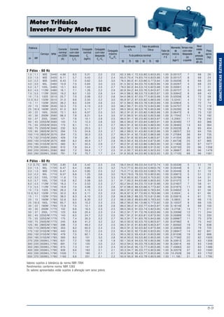 B-9
CARACTERÍSTICASELÉTRICAS
Motor Trifásico
Inverter Duty Motor TEBC
Potência
cv kW
Carcaça RPM
Corrente
nominal
em 220V
(A)
Corrente
com rotor
bloqueado
Ip
/In
Conjugado
nominal
Cn
(kgfm)
Conjugado
com rotor
bloqueado
Cp
/Cn
Conjugado
máximo
Cmáx.
/Cn
Rendimento
η%
Fator de potência
Cosϕ
% da potência nominal
50 75 50 75100 100
Fator de
serviço
F S
Momento
de
inércia
J
(kgm2
)
Tempo máx.
com rotor
bloqueado
(s)
a quente
Nível
médio
de
pressão
sonora
dB (A)
Peso
aprox.
(kg)
2 Pólos - 60 Hz
1,5 1,1 90S 3440 4,68 6,0 0,31 2,0 2,0 62,3 69,1 72,5 0,80 0,83 0,85 1,00 0,00157 7 68 26
2,0 1,5 90S 3420 6,11 5,7 0,43 2,2 2,4 65,0 70,4 74,9 0,74 0,83 0,86 1,00 0,00157 8 68 24
3,0 2,2 90S 3465 8,43 7,0 0,62 3,0 3,0 78,5 80,0 81,5 0,66 0,77 0,84 1,00 0,00206 6 68 20
4,0 3,0 90L 3460 10,9 7,5 0,84 3,0 3,5 81,5 82,5 84,0 0,70 0,80 0,86 1,00 0,00267 4 68 23
5,0 3,7 100L 3485 13,1 8,0 1,03 2,5 2,7 79,0 82,0 84,5 0,74 0,82 0,88 1,00 0,00561 6 71 31
6,0 4,5 112M 3480 16,1 7,1 1,26 2,2 2,9 82,8 84,2 84,3 0,76 0,84 0,87 1,00 0,00727 5 69 40
7,5 5,5 112M 3500 19,2 8,0 1,53 2,6 3,4 84,0 86,5 86,5 0,73 0,80 0,87 1,00 0,00842 8 69 43
10 7,5 132S 3510 25,7 7,0 2,08 2,2 2,8 84,0 86,5 87,0 0,77 0,85 0,88 1,00 0,02056 6 72 58
12,5 9,2 132M 3510 31,0 8,6 2,55 2,2 3,0 85,8 87,2 87,5 0,82 0,86 0,89 1,00 0,0243 4 72 67
15 11 132M 3525 36,2 8,5 3,04 2,6 3,5 87,5 89,5 89,5 0,78 0,85 0,89 1,00 0,02804 5 72 74
20 15 160M 3540 50,3 7,5 4,13 2,3 3,0 88,2 90,7 91,0 0,75 0,84 0,86 1,00 0,04707 9 75 118
25 18,5 160M 3525 61,0 8,0 5,11 2,7 3,0 89,5 90,5 90,5 0,78 0,85 0,88 1,00 0,05295 8 75 126
30 22 160L 3530 72,1 8,0 6,07 2,5 3,0 90,2 91,0 91,0 0,80 0,86 0,88 1,00 0,06472 8 75 132
40 30 200M 3560 98,3 7,8 8,21 3,4 3,0 87,0 90,0 91,0 0,82 0,85 0,88 1,00 0,17042 11 79 192
50 37 200L 3560 121 7,6 10,1 2,9 2,5 89,0 91,1 92,2 0,80 0,85 0,87 1,00 0,2063 11 79 242
60 45 225S/M 3560 143 7,5 12,3 2,6 3,0 86,5 90,0 91,0 0,84 0,89 0,91 1,00 0,30495 17 83 366
75 55 225S/M 3555 173 8,1 15,1 2,5 2,7 89,0 91,3 92,5 0,85 0,88 0,90 1,00 0,39465 13 83 384
100 75 250S/M 3560 232 9,3 20,5 3,1 3,3 90,0 92,1 93,1 0,85 0,90 0,91 1,00 0,50228 8 85 454
125 90 280S/M 3570 294 7,5 24,6 2,5 2,7 86,2 89,5 91,4 0,80 0,85 0,88 1,00 1,08257 33 84 705
150 110 280S/M 3570 354 7,5 30,0 2,5 2,7 89,0 91,4 92,7 0,82 0,86 0,88 1,00 1,27084 36 84 735
175 132 315S/M 3565 429 7,9 36,1 2,5 2,6 89,2 91,6 92,9 0,84 0,86 0,87 1,00 1,41204 26 87 820
200 150 315S/M 3575 469 8,2 40,9 2,7 2,8 90,0 92,4 93,3 0,84 0,87 0,90 1,00 1,64738 25 87 865
250 185 315S/M 3570 583 8,1 50,5 2,9 2,7 90,0 91,0 92,5 0,86 0,89 0,90 1,00 2,11806 30 87 1077
270 200 355M/L 3580 610 7,8 54,4 1,7 2,8 90,5 92,2 93,6 0,88 0,91 0,92 1,00 4,02193 20 96 1358
300 220 355M/L 3580 662 7,2 59,9 1,7 2,5 91,0 92,7 93,8 0,90 0,92 0,93 1,00 4,36667 85 96 1479
350 260 355M/L 3580 781 7,6 70,7 1,7 2,4 91,8 93,8 94,0 0,90 0,92 0,93 1,00 5,17105 68 96 1581
4 Pólos - 60 Hz
1,0 0,75 90S 1720 3,85 5,8 0,42 2,3 2,6 58,0 64,0 69,0 0,54 0,67 0,74 1,00 0,00336 5 51 19
2,0 1,5 90L 1720 6,47 6,4 0,85 2,5 3,2 75,0 77,5 80,0 0,54 0,69 0,76 1,00 0,00448 6 0 20
2,0 1,5 90S 1720 6,47 6,4 0,85 2,5 3,2 75,0 77,5 80,0 0,53 0,68 0,76 1,00 0,00448 6 51 19
3,0 2,2 90L 1710 8,57 6,8 1,25 2,6 3,0 78,0 79,0 79,3 0,70 0,80 0,85 1,00 0,00673 5 51 23
4,0 3,0 100L 1730 11,6 7,5 1,69 2,5 3,3 76,8 80,0 82,7 0,63 0,75 0,82 1,00 0,00766 6 54 31
5,0 3,7 100L 1730 13,8 8,2 2,08 3,0 3,1 81,7 83,3 84,6 0,68 0,80 0,83 1,00 0,01072 7 54 34
6,0 4,5 112M 1730 16,3 7,4 2,53 2,3 2,7 83,2 84,0 84,2 0,72 0,81 0,86 1,00 0,01607 7 58 41
7,5 5,5 112M 1740 19,9 7,0 3,08 2,2 2,8 87,0 88,0 88,5 0,66 0,77 0,82 1,00 0,01875 11 58 46
10 7,5 132S 1760 26,3 7,8 4,15 2,3 3,0 86,0 87,0 89,0 0,66 0,78 0,84 1,00 0,04652 5 61 58
12,5 9,2 132M 1755 32,0 8,3 5,11 2,5 2,9 85,8 87,5 87,7 0,65 0,78 0,86 1,00 0,0504 4 61 66
15 11 132M 1755 38,0 8,3 6,10 2,3 2,8 86,8 88,2 88,3 0,70 0,81 0,86 1,00 0,05815 4 61 70
20 15 160M 1760 52,8 6,0 8,30 2,2 2,3 88,0 89,3 89,8 0,69 0,79 0,83 1,00 0,0803 9 66 115
25 18,5 160L 1760 65,7 6,5 10,2 2,3 2,5 88,2 90,0 90,1 0,66 0,77 0,82 1,00 0,10037 8 66 125
30 22 180M 1765 72,9 7,5 12,1 2,8 2,8 89,5 90,2 91,0 0,77 0,84 0,87 1,00 0,16146 9 68 150
40 30 200M 1770 102 6,6 16,5 2,3 2,5 89,5 90,5 91,0 0,74 0,82 0,85 1,00 0,2758 14 71 211
50 37 200L 1770 123 6,6 20,4 2,3 2,4 90,2 91,7 91,7 0,76 0,83 0,86 1,00 0,33096 12 71 244
60 45 225S/M 1775 143 6,5 24,7 2,3 2,5 89,7 91,2 91,6 0,81 0,87 0,90 1,00 0,55989 15 75 330
75 55 225S/M 1770 175 7,4 30,3 2,2 2,7 90,3 91,7 91,9 0,76 0,84 0,88 1,00 0,69987 11 75 379
100 75 250S/M 1775 245 8,8 41,2 3,2 3,2 90,0 92,0 92,5 0,70 0,80 0,87 1,00 0,97982 6 75 442
125 90 280S/M 1780 296 7,3 49,2 2,2 2,5 89,3 91,0 91,8 0,80 0,85 0,87 1,00 1,60592 19 79 638
150 110 280S/M 1785 353 8,0 60,0 2,4 2,5 89,0 91,3 92,0 0,82 0,87 0,89 1,00 2,32859 20 79 725
175 132 315S/M 1780 440 8,0 72,2 2,5 2,5 90,4 92,0 92,7 0,80 0,83 0,85 1,00 2,56947 14 82 841
200 150 315S/M 1780 479 7,5 82,1 2,4 2,5 90,5 92,5 93,4 0,81 0,85 0,88 1,00 2,81036 19 82 868
250 185 315S/M 1785 583 8,0 101 3,0 2,8 90,8 93,0 93,5 0,80 0,85 0,89 1,00 3,77392 22 82 1005
270 200 355M/L 1785 631 7,2 109 1,9 1,9 92,1 93,9 94,5 0,79 0,85 0,88 1,00 6,33813 20 83 1308
300 220 355M/L 1790 691 7,0 120 2,0 2,2 93,0 94,5 95,0 0,79 0,85 0,88 1,00 6,33814 48 83 1349
350 260 355M/L 1790 815 7,3 141 2,3 2,4 92,9 94,6 95,1 0,77 0,85 0,88 1,00 7,45663 32 83 1488
400 300 355M/L 1790 939 6,6 163 2,1 2,1 93,3 94,7 95,3 0,77 0,85 0,88 1,00 9,32079 37 83 1590
450 330 355M/L 1790 1030 7,1 180 2,1 2,1 93,8 94,8 95,4 0,77 0,85 0,88 1,00 10,2529 39 83 1702
500 370 355M/L 1790 1160 6,6 201 2,1 2,2 93,9 95,0 95,4 0,79 0,85 0,88 1,00 11,185 31 83 1795
Valores sujeitos à tolerância da norma NBR 7094
Rendimentos conforme norma NBR 5383
Os valores apresentados estão sujeitos à alteração sem aviso prévio.
 