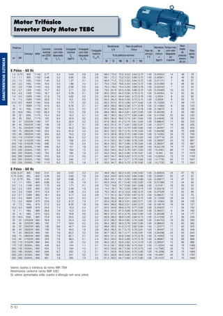 B-10
CARACTERÍSTICASELÉTRICAS
Motor Trifásico
Inverter Duty Motor TEBC
Potência
cv kW
Carcaça RPM
Corrente
nominal
em 220V
(A)
Corrente
com rotor
bloqueado
Ip
/ In
Conjugado
nominal
Cn
(kgfm)
Conjugado
com rotor
bloqueado
Cp
/Cn
Conjugado
máximo
Cmáx.
/Cn
Rendimento
η%
Fator de potência
Cosϕ
% da potência nominal
50 75 50 75100 100
Fator de
serviço
F S
Momento
de
inércia
J
(kgm2
)
Tempo máx.
com rotor
bloqueado
(s)
a quente
Nível
médio
de
pressão
sonora
dB (A)
Peso
aprox.
(kg)
6 Pólos - 60 Hz
1,0 0,75 90S 1140 3,77 5,3 0,64 2,9 2,8 68,0 72,0 72,5 0,53 0,64 0,72 1,00 0,00504 14 49 19
1,5 1,1 90S 1130 5,48 5,3 0,95 2,6 2,6 69,1 72,2 73,2 0,52 0,66 0,72 1,00 0,00561 9 49 20
2,0 1,5 100L 1150 7,44 5,2 1,27 2,1 2,4 66,9 71,5 73,5 0,52 0,64 0,72 1,00 0,01121 7 48 27
3,0 2,2 100L 1150 10,5 5,5 1,86 2,4 2,7 70,0 73,8 76,6 0,54 0,64 0,72 1,00 0,01289 8 48 30
4,0 3,0 112M 1140 13,0 5,8 2,56 2,5 2,6 76,3 79,0 79,4 0,58 0,69 0,76 1,00 0,02243 7 52 44
5,0 3,7 132S 1160 15,7 6,2 3,11 2,0 2,6 79,5 81,9 82,5 0,58 0,68 0,75 1,00 0,03489 10 55 51
6,0 4,5 132S 1160 18,7 6,7 3,78 2,1 2,8 80,0 83,5 84,0 0,58 0,70 0,75 1,00 0,04264 9 55 55
7,5 5,5 132M 1160 21,9 7,0 4,62 2,2 2,5 82,9 84,2 84,4 0,62 0,73 0,78 1,00 0,0504 8 55 62
10 7,5 132M 1160 30,6 7,5 6,3 2,5 3,0 84,0 85,2 85,8 0,58 0,70 0,75 1,00 0,0659 8 55 72
12,5 9,2 160M 1160 33,6 6,0 7,72 2,0 2,3 85,5 87,0 87,5 0,66 0,77 0,82 1,00 0,12209 11 59 113
15 11 160M 1170 41,6 6,5 9,16 2,1 2,7 88,0 89,0 89,0 0,58 0,71 0,78 1,00 0,14364 8 59 120
20 15 160L 1165 56,7 7,5 12,5 2,2 2,7 87,5 89,0 89,0 0,57 0,71 0,78 1,00 0,18673 4 59 139
25 18,5 180L 1165 60,3 7,9 15,5 2,6 2,8 88,6 89,3 89,4 0,81 0,87 0,90 1,00 0,30338 8 59 180
30 22 200L 1175 74,4 6,0 18,2 2,1 2,3 88,7 90,0 90,2 0,77 0,84 0,86 1,00 0,41258 22 62 232
40 30 200L 1175 103 6,0 24,9 2,2 2,3 89,0 90,4 90,6 0,74 0,81 0,84 1,00 0,44846 18 62 244
50 37 225S/M 1180 127 8,4 30,5 3,2 3,3 87,8 90,0 91,2 0,74 0,81 0,84 1,00 0,98843 17 65 370
60 45 250S/M 1180 148 7,8 37,1 3,1 2,9 90,0 91,2 91,7 0,81 0,85 0,87 1,00 1,22377 19 65 425
75 55 250S/M 1185 184 7,6 45,2 3,0 3,0 90,0 91,5 92,1 0,70 0,80 0,85 1,00 1,36497 17 65 453
100 75 280S/M 1185 253 6,5 61,6 2,4 2,5 90,2 92,2 92,7 0,70 0,78 0,84 1,00 2,64298 28 70 648
125 90 280S/M 1185 303 6,0 74,0 2,3 2,4 91,5 92,8 92,9 0,70 0,80 0,84 1,00 3,10263 34 70 700
150 110 315S/M 1185 374 6,5 90,4 2,2 2,2 91,0 92,3 93,0 0,69 0,79 0,83 1,00 3,67719 25 73 820
175 132 315S/M 1185 445 7,0 108 2,4 2,4 91,5 92,5 93,7 0,68 0,78 0,83 1,00 5,28597 23 73 987
200 150 315S/M 1185 506 7,0 123 2,4 2,4 90,4 92,5 93,7 0,68 0,78 0,83 1,00 5,28597 26 73 987
250 185 355M/L 1190 646 6,2 151 1,8 2,2 92,7 93,7 94,0 0,65 0,76 0,80 1,00 9,53129 74 77 1367
270 200 355M/L 1190 671 6,3 164 1,5 2,2 93,0 94,0 94,2 0,76 0,81 0,83 1,00 10,2461 86 77 1469
300 220 355M/L 1190 754 6,9 180 1,8 2,2 93,0 94,5 94,5 0,66 0,76 0,81 1,00 10,961 64 77 1572
350 260 355M/L 1190 910 6,5 213 2,0 2,1 93,0 94,7 94,9 0,62 0,73 0,79 1,00 13,8204 73 77 1702
400 300 355M/L 1190 1000 6,3 246 1,7 2,1 93,7 94,5 94,7 0,71 0,79 0,83 1,00 14,7735 63 77 1841
450 330 355M/L 1190 1110 6,2 270 1,6 1,9 93,9 94,7 95,0 0,70 0,78 0,82 1,00 14,7735 58 77 1841
8 Pólos - 60 Hz
0,50 0,37 90S 850 2,51 3,8 0,42 2,3 2,4 48,9 56,2 62,3 0,45 0,54 0,62 1,00 0,00504 24 47 19
0,75 0,55 90L 830 3,29 3,6 0,65 1,8 2,0 58,8 63,0 64,5 0,50 0,60 0,68 1,00 0,00561 20 47 22
1,0 0,75 90L 830 4,45 3,6 0,88 2,1 2,1 59,3 64,1 65,1 0,50 0,60 0,68 1,00 0,00617 14 47 22
1,5 1,1 100L 860 6,88 4,2 1,25 1,9 2,1 60,0 64,8 67,7 0,46 0,55 0,62 1,00 0,01289 12 54 30
2,0 1,5 112M 855 7,75 4,6 1,71 2,1 2,6 73,0 74,0 74,7 0,50 0,61 0,68 1,00 0,0187 16 50 43
3,0 2,2 132S 860 10,0 5,8 2,49 1,9 2,4 74,4 78,1 78,1 0,55 0,68 0,74 1,00 0,05018 17 52 53
4,0 3,0 132M 870 13,4 6,7 3,36 2,3 2,8 76,2 80,2 81,3 0,53 0,65 0,72 1,00 0,07528 15 52 69
5,0 3,7 132M 865 16,1 6,9 4,17 2,4 2,8 77,7 81,5 82,7 0,55 0,67 0,73 1,00 0,08531 13 52 75
6,0 4,5 160M 875 19,1 5,2 5,01 2,0 2,7 82,8 85,3 85,8 0,51 0,64 0,72 1,00 0,12209 29 54 115
7,5 5,5 160M 875 23,6 5,2 6,12 1,9 2,7 83,4 85,9 86,3 0,51 0,63 0,71 1,00 0,14364 26 54 120
10 7,5 160L 875 31,5 5,3 8,35 1,9 2,6 84,5 86,6 86,8 0,51 0,64 0,72 1,00 0,16519 19 54 127
12,5 9,2 180M 870 34,0 7,4 10,3 2,4 2,7 82,0 84,9 86,6 0,70 0,77 0,82 1,00 0,24822 11 54 150
15 11 180L 880 39,8 7,9 12,2 2,4 2,8 85,6 87,0 87,3 0,69 0,78 0,83 1,00 0,26201 6 54 163
20 15 180L 870 53,0 6,5 16,8 2,0 2,2 86,0 87,0 87,4 0,76 0,82 0,85 1,00 0,30338 6 54 177
25 18,5 200L 880 72,9 4,8 20,5 2,0 2,2 85,9 88,3 88,8 0,58 0,69 0,75 1,00 0,41258 27 56 235
30 22 225S/M 880 78,8 7,6 24,4 2,2 2,4 87,6 89,2 89,4 0,65 0,74 0,82 1,00 0,84723 16 60 330
40 30 225S/M 885 102 7,7 33,0 2,2 2,5 89,4 90,2 90,9 0,76 0,82 0,85 1,00 0,98843 15 60 360
50 37 250S/M 885 126 8,6 40,7 2,4 3,2 88,8 90,5 91,0 0,73 0,80 0,85 1,00 1,22377 11 60 425
60 45 250S/M 885 159 7,6 49,5 1,9 2,9 89,0 90,5 91,7 0,73 0,79 0,81 1,00 1,36497 12 60 449
75 55 280S/M 890 192 7,6 60,2 2,2 2,6 90,7 92,2 92,7 0,71 0,78 0,81 1,00 2,64298 23 63 644
100 75 280S/M 890 269 7,8 82,1 2,1 3,0 89,0 91,5 92,6 0,66 0,75 0,79 1,00 3,10263 13 63 689
125 90 315S/M 890 323 7,8 98,5 2,1 2,4 90,0 92,0 92,6 0,69 0,75 0,79 1,00 4,36667 16 66 888
150 110 315S/M 890 394 7,8 120 2,0 2,6 90,0 92,2 92,8 0,62 0,74 0,79 1,00 5,28597 15 66 988
175 132 355M/L 890 456 6,3 144 1,1 2,1 91,0 93,1 93,8 0,65 0,75 0,81 1,00 11,9324 43 75 1395
200 150 355M/L 890 554 7,0 164 1,5 2,1 92,0 93,8 94,7 0,56 0,70 0,75 1,00 14,7585 42 75 1497
250 185 355M/L 890 646 6,7 202 1,3 2,1 91,1 92,9 93,9 0,64 0,75 0,80 1,00 16,3286 34 75 1665
300 220 355M/L 890 768 6,8 241 2,0 2,1 92,4 93,8 94,0 0,65 0,74 0,80 1,00 19,4687 42 75 1767
350 260 355M/L 890 901 7,8 285 1,9 2,2 91,2 93,0 94,7 0,60 0,72 0,80 1,00 20,4107 24 75 1945
Valores sujeitos à tolerância da norma NBR 7094
Rendimentos conforme norma NBR 5383
Os valores apresentados estão sujeitos à alteração sem aviso prévio.
 