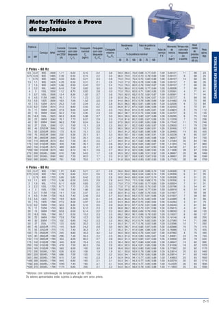 B-11
CARACTERÍSTICASELÉTRICAS
Motor Trifásico à Prova
de Explosão
Potência
cv kW
Carcaça RPM
Corrente
nominal
em 220V
(A)
Corrente
com rotor
bloqueado
Ip
/ In
Conjugado
nominal
Cn
(kgfm)
Conjugado
com rotor
bloqueado
Cp
/Cn
Conjugado
máximo
Cmáx.
/Cn
Rendimento
η%
Fator de potência
Cosϕ
% da potência nominal
50 75 50 75100 100
Fator de
serviço
F S
Momento
de
inércia
J
(kgm2
)
Tempo máx.
com rotor
bloqueado
(s)
a quente
Nível
médio
de
pressão
sonora
dB (A)
Peso
aprox.
(kg)
2 Pólos - 60 Hz
0,5 0,37 90S 3500 1,71 6,50 0,10 2,4 3,8 59,5 66,0 70,0 0,68 0,77 0,81 1,00 0,00121 11 68 23
0,75 0,55 90S 3465 2,39 6,50 0,15 2,2 3,0 66,0 70,0 72,0 0,70 0,78 0,84 1,00 0,00121 9 68 24
1 0,75 90S 3465 3,03 6,60 0,21 2,3 2,8 70,0 72,0 75,5 0,75 0,82 0,86 1,00 0,00157 14 68 25
1,5 1,1 90S 3435 4,28 6,50 0,31 2,1 2,6 74,0 77,0 78,5 0,78 0,84 0,86 1,00 0,00157 7 68 26
2 1,5 90S 3420 5,66 6,50 0,42 2,2 2,4 75,5 78,5 80,0 0,76 0,83 0,87 1,00 0,00157 7 68 26
3 2,2 90L 3465 8,43 7,00 0,62 3,0 3,0 78,5 80,0 81,5 0,66 0,77 0,84 1,00 0,00206 7 68 31
4 3 100L 3500 11,2 8,70 0,82 2,8 3,0 72,0 78,0 82,6 0,71 0,80 0,85 1,00 0,00561 4 71 41
5 3,7 100L 3500 13,4 8,30 1,02 2,7 2,6 78,5 82,0 83,2 0,72 0,82 0,87 1,00 0,00561 4 71 44
6 4,5 112M 3480 16,1 7,10 1,23 2,2 2,9 82,8 84,2 84,3 0,76 0,84 0,87 1,00 0,00727 5 68 56
7,5 5,5 132S 3500 18,5 7,00 1,53 2,0 2,9 84,0 86,5 87,5 0,79 0,86 0,89 1,00 0,01682 18 72 68
10 7,5 132M 3510 25,3 7,00 2,04 2,2 2,8 85,5 86,5 86,5 0,81 0,88 0,90 1,00 0,02056 6 72 84
12,5 9,2 132M 3510 31,0 8,60 2,55 2,2 3,0 85,8 87,2 87,5 0,82 0,86 0,89 1,00 0,02430 4 72 91
15 11 160M 3530 37,9 8,00 3,04 2,0 2,5 78,5 84,0 87,5 0,76 0,85 0,87 1,00 0,03824 9 75 112
20 15 160M 3540 50,3 7,50 4,05 2,3 3,0 88,2 90,7 91,0 0,75 0,84 0,86 1,00 0,04707 8 75 130
25 18,5 160L 3525 60,3 8,00 5,08 2,7 3,0 90,5 90,5 90,5 0,82 0,87 0,89 1,00 0,05295 8 75 153
30 22 180M 3540 76,1 7,70 6,07 2,9 2,5 75,9 81,6 85,2 0,83 0,87 0,89 1,00 0,12209 7 75 206
40 30 200M 3560 98,3 7,80 8,04 3,4 3,0 87,0 90,0 91,0 0,82 0,85 0,88 1,00 0,17042 11 79 246
50 37 200L 3560 121 7,60 10,1 2,9 2,5 89,0 91,1 92,2 0,80 0,85 0,87 1,00 0,20630 11 79 278
60 45 225S/M 3560 143 7,50 12,1 2,6 3,0 86,5 90,0 91,0 0,84 0,89 0,91 1,00 0,30495 17 83 390
75 55 225S/M 3555 173 8,10 15,1 2,5 2,7 89,0 91,3 92,5 0,85 0,88 0,90 1,00 0,39465 14 83 455
100 75 250S/M 3560 232 9,30 20,1 3,1 3,3 90,0 92,1 93,1 0,85 0,90 0,91 1,00 0,50228 9 85 507
125 90 280S/M 3560 294 7,50 25,1 2,5 2,7 86,2 89,5 91,4 0,80 0,85 0,88 1,00 1,08257 33 84 750
150 110 280S/M 3570 354 7,50 30,1 2,5 2,7 89,0 91,4 92,7 0,82 0,86 0,88 1,00 1,27084 35 84 790
175 132 315S/M 3565 429 7,90 35,1 2,5 2,6 89,2 91,6 92,9 0,84 0,86 0,87 1,00 1,41204 16 87 960
200 150 315S/M 3575 469 8,60 40,1 2,7 2,8 90,0 92,4 93,3 0,84 0,87 0,90 1,00 1,64738 27 87 970
*250 185 315S/M 3570 583 8,10 50,1 2,9 2,7 90,0 91,0 92,5 0,85 0,89 0,90 1,00 2,11806 28 87 1230
270 200 355M/L 3580 610 7,80 54,0 1,7 2,8 90,5 92,2 93,6 0,88 0,91 0,92 1,00 4,36667 20 96 1460
300 220 355M/L 3580 662 7,20 60,0 1,7 2,5 91,0 92,7 93,8 0,90 0,92 0,93 1,00 4,36667 20 96 1590
*350 260 355M/L 3580 781 7,60 70,0 1,7 2,4 91,8 93,8 94,0 0,90 0,92 0,93 1,00 5,17105 20 96 1700
4 Pólos - 60 Hz
0,5 0,37 90S 1740 1,91 6,40 0,21 2,7 2,8 56,0 63,0 68,6 0,54 0,66 0,74 1,00 0,00336 9 51 25
0,75 0,55 90S 1740 2,79 6,60 0,31 2,6 2,9 57,0 65,0 69,9 0,54 0,66 0,74 1,00 0,00336 6 51 25
1 0,75 90S 1720 3,85 5,80 0,42 2,3 2,6 58,0 64,0 69,0 0,54 0,67 0,74 1,00 0,00336 4 51 25
1,5 1,1 90S 1710 5,38 6,00 0,63 2,8 2,8 64,0 70,0 71,5 0,56 0,68 0,75 1,00 0,00336 5 51 26
2 1,5 90L 1715 6,11 6,50 0,83 2,7 3,2 75,0 77,5 77,6 0,65 0,77 0,83 1,00 0,00504 7 51 31
3 2,2 100L 1720 8,77 7,70 1,25 2,6 3,0 72,0 77,0 80,3 0,65 0,75 0,82 1,00 0,00766 5 54 41
4 3 100L 1730 11,6 7,40 1,66 2,8 3,5 76,8 80,0 80,7 0,64 0,77 0,84 1,00 0,00919 6 54 44
5 3,7 112M 1730 14,1 7,00 2,07 2,1 2,8 80,0 81,0 83,1 0,69 0,78 0,83 1,00 0,01607 7 58 58
6 4,5 112M 1730 16,3 7,40 2,48 2,3 2,7 83,2 84,0 84,2 0,72 0,81 0,86 1,00 0,01607 7 58 60
7,5 5,5 132S 1760 19,9 8,00 3,05 2,1 2,6 80,3 84,8 86,2 0,73 0,80 0,84 1,00 0,03489 6 61 68
10 7,5 132S 1760 27,5 8,00 4,07 2,3 3,0 83,3 85,0 85,2 0,70 0,80 0,84 1,00 0,04264 4 61 73
12,5 9,2 132M 1755 32,0 8,30 5,10 2,5 2,9 85,8 87,5 87,7 0,73 0,81 0,86 1,00 0,05040 4 61 84
15 11 132M 1755 38,0 8,30 6,12 2,3 2,8 86,8 88,2 88,3 0,70 0,81 0,86 1,00 0,05815 4 61 89
20 15 160M 1760 52,8 6,00 8,14 2,2 2,3 88,0 89,3 89,8 0,69 0,79 0,83 1,00 0,08030 9 66 125
25 18,5 160L 1760 65,7 6,50 10,2 2,3 2,5 88,2 90,0 90,1 0,66 0,79 0,82 1,00 0,10037 8 66 157
30 22 180M 1765 73,8 7,60 12,2 3,0 2,6 89,0 90,4 91,0 0,75 0,83 0,86 1,00 0,16146 8 68 200
40 30 200M 1770 102 6,60 16,2 2,3 2,5 89,5 90,2 91,0 0,74 0,82 0,85 1,00 0,27580 14 71 268
50 37 200L 1770 123 6,60 20,2 2,3 2,4 80,2 91,7 91,7 0,76 0,83 0,86 1,00 0,33096 12 71 282
60 45 225S/M 1775 143 8,00 24,2 2,9 3,0 88,5 90,7 91,6 0,83 0,87 0,90 1,00 0,62988 10 75 415
75 55 225S/M 1770 175 7,40 30,3 2,7 2,7 90,3 91,7 91,9 0,84 0,88 0,90 1,00 0,76986 13 75 455
100 75 250S/M 1775 245 8,80 40,3 3,2 3,2 90,0 92,0 92,5 0,76 0,84 0,87 1,00 0,97982 8 75 490
125 90 280S/M 1780 296 7,30 50,3 2,2 2,5 89,3 91,0 91,8 0,80 0,85 0,87 1,00 1,84681 23 79 750
150 110 280S/M 1785 353 8,00 60,2 2,7 2,8 89,0 91,3 92,0 0,82 0,87 0,89 1,00 2,32859 20 79 830
175 132 315S/M 1780 440 8,00 70,4 2,5 2,5 90,4 92,0 92,7 0,80 0,83 0,85 1,00 2,56947 13 82 995
200 150 315S/M 1785 479 7,50 80,2 2,6 2,6 90,5 92,5 93,4 0,81 0,85 0,88 1,00 2,81036 18 82 1025
250 185 315S/M 1785 583 8,00 100 3,0 2,8 90,8 93,0 93,5 0,80 0,85 0,89 1,00 3,77392 22 82 1170
270 200 355M/L 1785 628 6,50 108 1,9 1,9 92,1 93,8 93,9 0,79 0,88 0,89 1,00 6,33814 20 83 1460
300 220 355M/L 1790 698 7,00 120 1,8 2,2 93,0 94,1 94,0 0,79 0,85 0,88 1,00 6,33814 41 83 1450
350 260 355M/L 1790 815 7,30 140 2,3 2,4 92,9 94,0 94,1 0,77 0,85 0,89 1,00 7,45663 25 83 1600
*400 300 355M/L 1790 949 6,60 160 2,1 2,1 93,3 94,1 94,3 0,77 0,85 0,88 1,00 9,32079 35 83 1710
*450 330 355M/L 1790 1040 7,40 180 2,1 2,1 93,8 94,3 94,5 0,77 0,85 0,88 1,00 10,2529 30 83 1830
*500 370 355M/L 1790 1170 6,60 200 2,1 2,2 94,0 94,4 94,6 0,79 0,85 0,88 1,00 11,1850 25 83 1930
*Motores com sobrelevação de temperatura ∆T de 105K
Os valores apresentados estão sujeitos à alteração sem aviso prévio.
 
