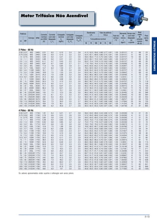 B-13
CARACTERÍSTICASELÉTRICAS
Motor Trifásico Não Acendível
Potência
cv kW
Carcaça RPM
Corrente
nominal
em 220V
(A)
Corrente
com rotor
bloqueado
Ip
/ In
Conjugado
nominal
Cn
(kgfm)
Conjugado
com rotor
bloqueado
Cp
/Cn
Conjugado
máximo
Cmáx.
/Cn
Rendimento
η%
Fator de potência
Cosϕ
% da potência nominal
50 75 50 75100 100
Fator de
serviço
F S
Momento
de
inércia
J
(kgm2
)
Tempo máx.
com rotor
bloqueado
(s)
a quente
Nível
médio
de
pressão
sonora
dB (A)
Peso
aprox.
(kg)
2 Pólos - 60 Hz
0,50 0,37 90S 3460 2,01 6,0 0,10 2,4 3,8 41,3 52,0 59,6 0,68 0,77 0,81 1,00 0,00121 6 68 23
0,75 0,55 90S 3460 2,59 6,0 0,15 2,2 3,3 52,4 62,1 68,8 0,66 0,75 0,81 1,00 0,00121 6 68 24
1,0 0,75 90S 3430 3,26 6,0 0,21 2,2 2,6 56,0 66,0 71,0 0,75 0,83 0,85 1,00 0,00157 10 68 25
1,5 1,1 90S 3440 4,68 6,0 0,31 2,0 2,0 62,3 69,1 72,5 0,81 0,83 0,85 1,00 0,00157 7 68 26
2,0 1,5 90S 3420 6,11 5,7 0,43 2,2 2,4 65,0 70,4 74,9 0,74 0,83 0,86 1,00 0,00157 8 68 26
3,0 2,2 90S 3460 8,87 6,7 0,62 2,7 2,7 77,9 79,0 79,4 0,70 0,79 0,82 1,00 0,00206 5 68 20
4,0 3,0 90L 3460 11,0 7,6 0,84 2,9 3,1 80,0 82,6 83,2 0,70 0,80 0,86 1,00 0,00267 4 68 23
5,0 3,7 100L 3500 13,7 8,3 1,03 2,7 2,6 78,5 82,0 83,2 0,72 0,80 0,85 1,00 0,00561 4 71 31
6,0 4,5 112M 3480 16,1 7,1 1,26 2,2 2,9 82,8 84,2 84,3 0,76 0,84 0,87 1,00 0,00727 5 69 40
7,5 5,5 112M 3490 19,9 7,5 1,53 2,4 3,4 83,0 85,1 85,2 0,73 0,80 0,85 1,00 0,00842 7 69 43
10 7,5 132S 3510 25,3 7,0 2,08 2,2 2,8 85,5 86,5 86,5 0,81 0,88 0,90 1,00 0,02056 6 72 58
12,5 9,2 132M 3510 31,0 8,6 2,55 2,2 3,0 85,8 87,2 87,5 0,82 0,86 0,89 1,00 0,0243 4 72 67
15 11 132M 3500 36,4 8,3 3,06 2,6 3,5 85,0 89,0 89,0 0,76 0,85 0,89 1,00 0,02804 4 72 74
20 15 160M 3540 50,3 7,5 4,13 2,3 3,0 88,2 90,7 91,0 0,75 0,84 0,86 1,00 0,04707 9 75 118
25 18,5 160M 3525 61,0 8,0 5,11 2,7 3,0 89,5 90,5 90,5 0,82 0,87 0,88 1,00 0,05295 7 75 126
30 22 160L 3530 72,1 8,0 6,07 2,5 3,0 90,2 91,0 91,0 0,82 0,86 0,88 1,00 0,06472 8 75 135
40 30 200M 3560 98,3 7,8 8,21 3,4 3,0 87,0 90,0 91,0 0,82 0,85 0,88 1,00 0,17042 11 79 192
50 37 200L 3560 121 7,6 10,1 2,9 2,5 89,0 91,1 92,2 0,80 0,85 0,87 1,00 0,2063 11 79 242
60 45 225S/M 3560 143 7,5 12,3 2,6 3,0 86,5 90,0 91,0 0,84 0,89 0,91 1,00 0,30495 12 83 366
75 55 225S/M 3555 173 8,1 15,1 2,5 2,7 89,0 91,3 92,5 0,85 0,88 0,90 1,00 0,39465 10 83 384
100 75 250S/M 3560 232 9,3 20,5 3,1 3,3 90,0 92,1 93,1 0,85 0,90 0,91 1,00 0,50228 6 84 454
125 90 280S/M 3570 294 7,5 24,6 2,5 2,7 86,2 89,5 91,4 0,80 0,85 0,88 1,00 1,08257 24 84 705
150 110 280S/M 3570 354 7,5 30,0 2,5 2,7 89,0 91,4 92,7 0,82 0,86 0,88 1,00 1,27084 25 84 735
175 132 315S/M 3565 429 7,9 36,1 2,5 2,6 89,2 91,6 92,9 0,84 0,86 0,87 1,00 1,41204 16 87 820
200 150 315S/M 3575 469 8,2 40,9 2,7 2,8 90,0 92,4 93,3 0,84 0,87 0,90 1,00 1,64738 31 87 865
4 Pólos - 60 Hz
0,50 0,37 90S 1740 1,91 6,4 0,21 2,7 2,8 56,0 63,0 68,6 0,54 0,66 0,74 1,00 0,00336 14 51 25
0,75 0,55 90S 1740 2,79 6,6 0,31 2,6 2,9 57,0 65,0 69,9 0,54 0,66 0,74 1,00 0,00336 6 51 25
1,0 0,75 90S 1720 3,85 5,8 0,42 2,3 2,6 58,0 64,0 69,0 0,54 0,67 0,74 1,00 0,00336 4 51 25
1,5 1,1 90S 1710 5,38 6,0 0,63 2,8 2,8 64,0 70,0 71,5 0,56 0,68 0,75 1,00 0,00336 6 51 26
2,0 1,5 90S 1720 6,50 6,8 0,85 3,2 3,2 75,0 77,5 77,6 0,57 0,69 0,78 1,00 0,00448 6 51 19
3,0 2,2 90L 1710 8,57 6,8 1,25 3,0 3,0 78,0 79,0 79,3 0,70 0,80 0,85 1,00 0,00673 4 51 23
4,0 3,0 100L 1730 12,8 7,5 1,69 2,8 3,5 76,8 80,0 80,7 0,56 0,69 0,76 1,00 0,00766 4 54 31
5,0 3,7 100L 1730 13,8 8,2 2,08 3,0 3,1 81,7 83,3 84,6 0,68 0,80 0,83 1,00 0,01072 7 54 34
6,0 4,5 112M 1730 16,3 7,4 2,53 2,3 2,7 83,2 84,0 84,2 0,72 0,81 0,86 1,00 0,01607 6 58 41
7,5 5,5 112M 1730 19,9 7,5 3,10 3,0 3,2 85,0 86,2 86,2 0,72 0,80 0,84 1,00 0,01875 6 58 46
10 7,5 132S 1760 27,5 8,0 4,15 2,3 3,0 83,3 85,0 85,2 0,70 0,80 0,84 1,00 0,04264 4 61 58
12,5 9,2 132M 1755 32,0 8,3 5,11 2,5 2,9 85,8 87,5 87,7 0,73 0,81 0,86 1,00 0,0504 4 61 66
15 11 132M 1755 38,0 8,3 6,10 2,3 2,8 86,8 88,2 88,3 0,70 0,81 0,86 1,00 0,05815 4 61 70
20 15 160M 1760 52,8 6,0 8,30 2,2 2,3 88,0 89,3 89,8 0,69 0,79 0,83 1,00 0,0803 9 66 115
25 18,5 160L 1760 64,9 6,5 10,2 2,3 2,5 88,2 90,0 90,1 0,66 0,79 0,83 1,00 0,10037 8 66 125
30 22 180M 1765 72,9 7,5 12,1 2,8 2,8 89,5 90,2 91,0 0,77 0,84 0,87 1,00 0,16146 9 68 150
40 30 200M 1775 102 7,6 16,5 2,3 2,5 89,0 90,2 90,9 0,74 0,82 0,85 1,00 0,2758 10 71 211
50 37 200L 1770 123 6,6 20,4 2,3 2,4 90,2 91,7 91,7 0,76 0,83 0,86 1,00 0,33096 12 71 244
60 45 225S/M 1775 143 6,5 24,7 2,3 2,5 89,7 91,2 91,6 0,81 0,87 0,90 1,00 0,5249 12 75 330
75 55 225S/M 1770 175 7,4 30,3 2,3 2,4 90,3 91,7 91,9 0,84 0,88 0,90 1,00 0,69987 8 75 379
100 75 250S/M 1775 245 8,8 41,2 3,2 3,2 90,0 92,0 92,5 0,76 0,84 0,87 1,00 0,97982 6 75 442
125 90 280S/M 1780 296 7,3 49,2 2,2 2,5 89,3 91,0 91,8 0,80 0,85 0,87 1,00 1,60592 11 79 638
150 110 280S/M 1785 353 8,0 60,0 2,7 2,8 89,0 91,3 92,0 0,82 0,87 0,89 1,00 2,32859 12 79 725
175 132 315S/M 1780 440 8,0 72,2 2,5 2,5 90,4 92,0 92,7 0,80 0,83 0,85 1,00 2,56947 11 82 841
200 150 315S/M 1785 479 7,5 81,8 2,6 2,6 90,5 92,5 93,4 0,81 0,85 0,88 1,00 2,81036 14 82 868
250 185 315S/M 1785 583 8,0 101 3,0 2,8 90,8 93,0 93,5 0,80 0,85 0,89 1,00 3,77392 13 82 1005
Os valores apresentados estão sujeitos à alteração sem aviso prévio.
 