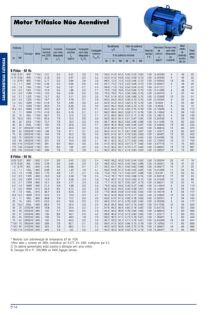 B-14
CARACTERÍSTICASELÉTRICAS
Motor Trifásico Não Acendível
Potência
cv kW
Carcaça RPM
Corrente
nominal
em 220V
(A)
Corrente
com rotor
bloqueado
Ip
/In
Conjugado
nominal
Cn
(kgfm)
Conjugado
com rotor
bloqueado
Cp
/Cn
Conjugado
máximo
Cmáx.
/Cn
Rendimento
η%
Fator de potência
Cosϕ
% da potência nominal
50 75 50 75100 100
Fator de
serviço
F S
Momento
de
inércia
J
(kgm2
)
Tempo máx.
com rotor
bloqueado
(s)
a quente
Nível
médio
de
pressão
sonora
dB (A)
Peso
aprox.
(kg)
6 Pólos - 60 Hz
0,50 0,37 90S 1150 2,51 5,0 0,31 2,9 3,0 58,0 61,0 62,3 0,40 0,52 0,62 1,00 0,00336 9 49 25
0,75 0,55 90S 1130 3,18 5,0 0,47 2,5 2,5 55,0 61,0 64,8 0,52 0,63 0,70 1,00 0,00336 9 49 25
1,0 0,75 90S 1140 3,77 5,3 0,64 2,9 2,8 68,0 72,0 72,5 0,53 0,64 0,72 1,00 0,00504 13 49 19
1,5 1,1 90S 1130 5,48 5,3 0,95 2,6 2,6 69,1 72,2 73,2 0,52 0,66 0,72 1,00 0,00561 6 49 20
2,0 1,5 100L 1150 7,44 5,2 1,27 2,1 2,4 66,9 71,5 73,5 0,52 0,64 0,72 1,00 0,01121 7 48 27
3,0 2,2 100L 1150 10,5 5,5 1,86 2,4 2,7 70,0 73,8 76,6 0,54 0,64 0,72 1,00 0,01289 8 48 30
4,0 3,0 112M 1140 13,0 5,8 2,56 2,5 2,6 76,3 79,0 79,4 0,58 0,69 0,76 1,00 0,02243 6 52 44
5,0 3,7 132S 1160 15,7 6,2 3,11 2,0 2,6 79,5 81,9 82,5 0,58 0,68 0,75 1,00 0,03489 10 55 51
6,0 4,5 132S 1160 18,7 6,7 3,78 2,1 2,8 80,0 83,5 84,0 0,58 0,70 0,75 1,00 0,04264 8 55 55
7,5 5,5 132M 1160 21,9 7,0 4,62 2,0 2,5 82,9 84,2 84,4 0,62 0,73 0,78 1,00 0,0504 8 55 62
10 7,5 132M 1160 30,6 7,5 6,30 2,5 3,0 84,0 85,2 85,8 0,58 0,70 0,75 1,00 0,0659 8 55 72
12,5 9,2 160M 1160 35,0 6,4 7,72 2,0 2,1 85,0 86,4 87,3 0,65 0,75 0,79 1,00 0,12928 6 59 112
15 11 160M 1170 41,6 6,5 9,16 2,1 2,7 88,0 89,0 89,0 0,58 0,71 0,78 1,00 0,14364 6 59 120
20 15 160L 1165 56,7 7,5 12,5 2,2 2,7 87,5 89,0 89,0 0,57 0,71 0,78 1,00 0,18673 6 59 139
25 18,5 180L 1165 60,3 7,9 15,5 2,6 2,8 88,6 89,3 89,4 0,81 0,87 0,90 1,00 0,30338 8 59 180
30 22 200L 1180 72,7 7,8 18,2 2,3 2,6 88,7 90,0 90,2 0,82 0,86 0,88 1,00 0,41258 10 62 232
40 30 200L 1180 100 7,8 24,8 2,5 2,7 89,0 90,4 90,6 0,80 0,84 0,87 1,00 0,44846 13 62 244
50 37 225S/M 1180 127 8,4 30,5 3,2 3,3 87,8 90,0 91,2 0,74 0,81 0,84 1,00 0,98843 12 65 370
60 45 250S/M 1180 148 7,8 37,1 3,1 2,9 90,0 91,2 91,7 0,81 0,85 0,87 1,00 1,22377 13 65 425
75 55 250S/M 1185 184 7,6 45,2 3,0 3,0 90,0 91,5 92,1 0,70 0,80 0,85 1,00 1,36497 12 65 453
100 75 280S/M 1185 253 7,3 61,6 2,9 2,8 90,2 92,2 92,7 0,75 0,82 0,84 1,00 2,64298 16 70 648
125 90 280S/M 1185 301 7,6 74,0 2,8 2,7 90,1 92,0 92,2 0,77 0,82 0,85 1,00 3,10263 15 70 700
150 110 315S/M 1185 381 8,0 90,4 3,0 2,6 91,0 92,3 92,5 0,67 0,77 0,82 1,00 3,67719 11 73 820
175 132 315S/M 1185 451 8,0 108 3,0 2,6 91,5 92,5 93,7 0,70 0,77 0,82 1,00 5,28597 14 73 987
200 150 315S/M 1185 509 7,8 123 2,8 2,4 90,0 92,0 93,1 0,74 0,80 0,83 1,00 5,28597 14 73 987
8 Pólos - 60 Hz
0,50 0,37 90S 850 2,51 3,8 0,42 2,3 2,4 48,9 56,2 62,3 0,45 0,54 0,62 1,00 0,00504 23 47 19
0,75 0,55 90L 830 3,29 3,6 0,65 2,0 2,0 58,8 63,0 64,5 0,50 0,60 0,68 1,00 0,00561 19 47 22
1,0 0,75 90L 830 4,45 3,6 0,88 2,1 2,1 59,3 64,1 65,1 0,50 0,60 0,68 1,00 0,00617 15 47 22
1,5 1,1 100L 860 6,88 4,2 1,25 1,9 2,1 60,0 64,8 67,7 0,46 0,55 0,62 1,00 0,01289 11 54 30
2,0 1,5 112M 855 7,75 4,6 1,71 2,1 2,6 73,0 74,0 74,7 0,50 0,61 0,68 1,00 0,0187 12 50 43
3,0 2,2 132S 860 10,0 5,8 2,49 1,9 2,4 74,4 78,1 78,1 0,55 0,68 0,74 1,00 0,05018 17 52 53
4,0 3,0 132M 870 13,4 6,7 3,36 2,3 2,8 76,2 80,2 81,3 0,53 0,65 0,72 1,00 0,07528 10 52 69
5,0 3,7 132M 865 16,1 6,9 4,17 2,4 2,8 77,7 81,5 82,7 0,55 0,67 0,73 1,00 0,08531 10 52 75
6,0 4,5 160M 880 21,4 5,9 4,98 2,0 2,5 79,0 82,6 83,6 0,46 0,57 0,66 1,00 0,14364 8 54 119
7,5 5,5 160M 875 25,5 6,2 6,12 2,2 2,6 80,3 83,4 84,5 0,50 0,59 0,67 1,00 0,14364 12 54 120
10 7,5 160L 875 36,7 6,4 8,35 2,2 2,8 77,0 80,8 83,8 0,44 0,55 0,64 1,00 0,16519 8 54 127
12,5 9,2 180M 870 34,0 7,4 10,3 2,4 2,7 82,0 84,9 86,6 0,70 0,77 0,82 1,00 0,24822 10 54 150
15 11 180L 880 39,8 7,9 12,2 2,4 2,8 85,6 87,0 87,3 0,69 0,78 0,83 1,00 0,26201 8 54 163
20 15 180L 870 53,0 6,5 16,8 2,0 2,2 86,0 87,0 87,4 0,76 0,82 0,85 1,00 0,30338 6 54 177
25 18,5 200L 880 68,3 7,3 20,5 2,3 2,5 85,9 88,3 88,8 0,67 0,75 0,80 1,00 0,41258 12 56 235
30 22 225S/M 880 78,8 7,6 24,4 2,2 2,4 87,6 89,2 89,4 0,65 0,74 0,82 1,00 0,84723 9 60 330
40 30 225S/M 885 102 7,7 33,0 2,2 2,8 89,4 90,2 90,9 0,76 0,82 0,85 1,00 0,98843 9 60 360
50 37 250S/M 885 126 8,6 40,7 2,4 3,2 88,8 90,5 91,0 0,73 0,80 0,85 1,00 1,22377 8 60 425
60 45 250S/M 885 159 7,6 49,5 1,9 2,9 89,0 90,5 91,7 0,73 0,79 0,81 1,00 1,36497 9 60 449
75 55 280S/M 890 192 7,6 60,2 2,2 2,6 90,7 92,2 92,7 0,71 0,78 0,81 1,00 2,64298 12 63 644
*100 75 280S/M 890 269 7,8 82,1 2,1 3,0 89,0 91,5 92,6 0,66 0,75 0,79 1,00 3,10263 11 63 689
*125 90 315S/M 890 323 7,8 98,5 2,1 2,4 90,0 92,0 92,6 0,69 0,75 0,79 1,00 4,36667 16 66 888
*150 110 315S/M 890 394 7,8 120 2,0 2,6 90,0 92,2 92,8 0,62 0,74 0,79 1,00 5,28597 12 66 988
* Motores com sobrelevação de temperatura ∆T de 105K
1)Para obter a corrente em 380V, multiplicar por 0,577. Em 440V, multiplicar por 0,5.
2) Os valores apresentados estão sujeitos à alteração sem aviso prévio.
3) Carcaças 63 e 71: 220/380V ou 440V (ligação estrela).
 