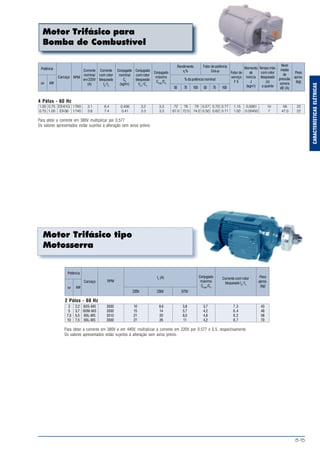 B-15
CARACTERÍSTICASELÉTRICAS
Motor Trifásico tipo
Motosserra
Motor Trifásico para
Bomba de Combustível
Potência
cv kW
Carcaça RPM
Corrente
nominal
em 220V
(A)
Corrente
com rotor
bloqueado
Ip
/In
Conjugado
nominal
Cn
(kgfm)
Conjugado
com rotor
bloqueado
Cp
/Cn
Conjugado
máximo
Cmáx.
/Cn
Rendimento
η%
Fator de potência
Cosϕ
% da potência nominal
50 75 50 75100 100
Fator de
serviço
F S
Momento
de
inércia
J
(kgm2
)
Tempo máx.
com rotor
bloqueado
(s)
a quente
Nível
médio
de
pressão
sonora
dB (A)
Peso
aprox.
(kg)
4 Pólos - 60 Hz
1,00 0,75 EX-61G 1760 3,1 6,4 0,406 3,2 3,3 72 76 79 0,57 0,70 0,77 1,15 0,0061 10 56 22
0.75 1.00 EX-56 1740 3.8 7.4 0.41 3.3 3.3 67.0 72.0 74.0 0.50 0.62 0.71 1.00 0.00450 7 47.0 22
Para obter a corrente em 380V multiplicar por 0,577
Os valores apresentados estão sujeitos à alteração sem aviso prévio.
Potência
cv kW
Carcaça RPM
Corrente com rotor
bloqueado Ip
/In
In
(A) Conjugado
máximo
Cmáx
./Cn
Peso
aprox.
(kg)
220V 575V230V
2 Pólos - 60 Hz
3 2,2 80S-MS 3500 10 9,6 3,8 3,7 7,3 43
5 3,7 80M-MS 3500 15 14 5,7 4,2 6,4 48
7,5 5,5 80L-MS 3510 21 20 8,0 4,8 9,2 58
10 7,5 90L-MS 3500 27 26 11 4,2 8,7 70
Para obter a corrente em 380V e em 440V, multiplicar a corrente em 220V por 0,577 e 0,5, respectivamente
Os valores apresentados estão sujeitos à alteração sem aviso prévio.
 