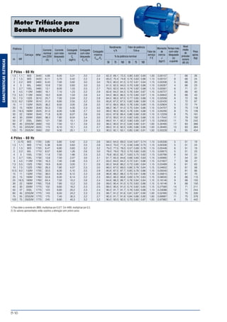 B-16
CARACTERÍSTICASELÉTRICAS
Motor Trifásico para
Bomba Monobloco
Potência
cv kW
Carcaça RPM
Corrente
nominal
em 220V
(A)
Corrente
com rotor
bloqueado
Ip
/ In
Conjugado
nominal
Cn
(kgfm)
Conjugado
com rotor
bloqueado
Cp
/Cn
Conjugado
máximo
Cmáx
./Cn
Rendimento
η%
Fator de potência
Cosϕ
% da potência nominal
50 75 50 75100 100
Fator de
serviço
F S
Momento
de
inércia
J
(kgm2
)
Tempo máx.
com rotor
bloqueado
(s)
a quente
Nível
médio
de
pressão
sonora
dB (A)
Peso
aprox.
(kg)
2 Pólos - 60 Hz
1,5 1,1 90S 3440 4,68 6,00 0,31 2,0 2,0 62,3 69,1 72,5 0,80 0,83 0,85 1,00 0,00157 7 68 26
2 1,5 90S 3420 6,11 5,70 0,42 2,2 2,4 65,0 70,4 74,9 0,74 0,83 0,86 1,15 0,00157 8 68 24
3 2,2 90S 3465 8,43 7,00 0,62 3,0 3,0 78,5 80,0 81,5 0,72 0,81 0,84 1,15 0,00206 5 68 20
4 3 90L 3460 10,9 7,50 0,83 3,0 3,5 81,5 82,5 84,0 0,70 0,80 0,86 1,15 0,00267 4 68 23
5 3,7 100L 3485 13,1 8,00 1,03 2,5 2,7 79,0 82,0 84,5 0,74 0,82 0,88 1,15 0,00561 6 71 31
6 4,5 112M 3480 16,1 7,10 1,23 2,2 2,9 82,8 84,2 84,3 0,76 0,84 0,87 1,15 0,00727 5 68 40
7,5 5,5 112M 3500 19,2 8,00 1,53 2,6 3,4 84,0 86,5 86,5 0,73 0,80 0,87 1,15 0,00842 8 68 43
10 7,5 132S 3510 25,7 7,00 2,04 2,2 2,8 84,0 86,5 87,0 0,77 0,85 0,88 1,15 0,02056 6 72 58
12,5 9,2 132M 3510 31,0 8,60 2,55 2,2 3,0 85,8 87,2 87,5 0,82 0,86 0,89 1,15 0,02430 4 72 67
15 11 132M 3525 36,2 8,50 3,05 2,6 3,5 87,5 89,5 89,5 0,78 0,85 0,89 1,15 0,02804 5 72 74
20 15 160M 3540 50,3 7,50 4,05 2,3 3,0 88,2 90,7 91,0 0,75 0,84 0,86 1,15 0,04707 9 75 118
25 18,5 160M 3525 61,0 8,00 5,08 2,7 3,0 89,5 90,5 90,5 0,78 0,85 0,88 1,15 0,05295 8 75 126
30 22 180M 3540 71,8 8,30 6,07 2,6 2,6 83,5 87,8 89,4 0,86 0,89 0,90 1,15 0,12209 8 75 161
40 30 200M 3560 98,3 7,80 8,04 3,4 3,0 87,0 90,0 91,0 0,82 0,85 0,88 1,15 0,17042 11 79 192
50 37 200L 3560 121 7,60 10,1 2,9 2,5 89,0 91,1 92,2 0,80 0,85 0,87 1,15 0,20630 11 79 242
60 45 225S/M 3560 143 7,50 12,1 2,6 3,0 86,5 90,0 91,0 0,84 0,89 0,91 1,00 0,30495 17 83 366
75 55 225S/M 3555 173 8,10 15,1 2,5 2,7 89,0 91,3 92,5 0,85 0,88 0,90 1,00 0,39465 13 83 384
100 75 250S/M 3560 232 9,30 20,1 3,1 3,3 90,0 92,1 93,1 0,85 0,90 0,91 1,00 0,50228 8 85 454
4 Pólos - 60 Hz
1 0,75 90S 1720 3,85 5,80 0,42 2,3 2,6 58,0 64,0 69,0 0,54 0,67 0,74 1,15 0,00336 5 51 19
1,5 1,1 90S 1710 5,38 6,00 0,63 2,5 2,8 64,0 70,0 71,5 0,56 0,68 0,75 1,15 0,00336 5 51 24
2 1,5 90S 1720 6,47 6,80 0,83 3,2 3,2 75,0 77,5 78,0 0,57 0,69 0,78 1,15 0,00448 6 51 19
3 2,2 90L 1710 8,57 6,80 1,26 2,6 3,0 78,0 79,0 79,3 0,70 0,80 0,85 1,15 0,00673 5 51 23
4 3 100L 1730 11,6 7,50 1,66 2,5 3,3 76,8 80,0 82,7 0,63 0,75 0,82 1,15 0,00766 6 54 31
5 3,7 100L 1730 13,8 7,50 2,07 3,0 3,1 81,7 83,3 84,6 0,68 0,80 0,83 1,15 0,00995 7 54 33
6 4,5 112M 1730 16,3 7,40 2,48 2,3 2,7 83,2 84,0 84,2 0,72 0,81 0,86 1,15 0,01607 7 58 41
7,5 5,5 132S 1760 19,9 8,00 3,05 2,1 2,6 80,3 84,8 86,2 0,73 0,80 0,84 1,15 0,03489 6 61 63
10 7,5 132S 1760 26,3 7,80 4,07 2,3 3,0 86,0 87,0 89,0 0,66 0,78 0,84 1,15 0,04652 5 61 58
12,5 9,2 132M 1755 32,0 8,30 5,10 2,5 2,9 85,8 87,5 87,7 0,65 0,78 0,86 1,15 0,05040 4 61 66
15 11 132M 1755 38,0 8,30 6,12 2,3 2,8 86,8 88,2 88,3 0,70 0,81 0,86 1,15 0,05815 4 61 70
20 15 160M 1760 52,8 6,00 8,14 2,2 2,3 88,0 89,3 89,8 0,69 0,79 0,83 1,15 0,08030 9 66 115
25 18,5 180M 1760 64,4 7,50 10,2 2,6 2,4 84,6 88,3 89,7 0,78 0,84 0,84 1,15 0,16146 9 68 150
30 22 180M 1765 73,8 7,60 12,2 3,0 2,6 89,0 90,4 91,0 0,75 0,83 0,86 1,15 0,16146 9 68 150
40 30 200M 1770 102 6,60 16,2 2,3 2,5 89,5 90,5 91,0 0,74 0,82 0,85 1,15 0,27580 14 71 211
50 37 200L 1770 123 6,60 20,2 2,3 2,4 90,2 91,7 91,7 0,76 0,83 0,86 1,15 0,33096 12 71 244
60 45 225S/M 1775 143 6,50 24,2 2,3 2,5 89,7 91,2 91,6 0,81 0,87 0,90 1,00 0,52490 15 75 330
75 55 225S/M 1770 175 7,40 30,3 2,2 2,7 90,3 91,7 91,9 0,84 0,88 0,90 1,00 0,69987 11 75 379
100 75 250S/M 1775 245 8,80 40,3 3,2 3,2 90,0 92,0 92,5 0,70 0,80 0,87 1,00 0,97982 6 75 442
1) Para obter a corrente em 380V, multiplicar por 0,577. Em 440V, multiplicar por 0,5.
2) Os valores apresentados estão sujeitos a alteração sem prévio aviso.
 