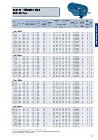 B-17
CARACTERÍSTICASELÉTRICAS
Motor Trifásico tipo
Motofreio
Potência
cv kW
Carcaça RPM
Corrente
nominal
em 220V
(A)
Corrente
com rotor
bloqueado
Ip
/ In
Conjugado
nominal
Cn
(kgfm)
Conjugado
com rotor
bloqueado
Cp
/Cn
Conjugado
máximo
Cmáx.
/Cn
Rendimento
η%
Fator de potência
Cosϕ
% da potência nominal
50 75 50 75100 100
Fator de
serviço
F S
Momento
de
inércia
J
(kgm2
)
Tempo máx.
com rotor
bloqueado
(s)
a quente
Nível
médio
de
pressão
sonora
dB (A)
Peso
aprox.
(kg)
2 Pólos - 60 Hz
0,75 0,55 71 3430 2,39 6,20 0,16 2,9 3,1 63,2 68,5 71,0 0,64 0,79 0,85 1,15 0,00038 8 60 10
1 0,75 71 3450 3,18 7,10 0,21 3,4 3,5 65,2 71,0 74,5 0,62 0,75 0,83 1,15 0,00053 7 60 12
1,5 1,1 80 3420 4,38 7,00 0,31 2,9 2,8 70,0 74,5 75,7 0,78 0,85 0,87 1,15 0,00079 8 62 14
2 1,5 80 3400 5,49 6,60 0,42 3,0 2,8 77,0 78,0 80,5 0,73 0,82 0,89 1,15 0,00096 8 62 15
3 2,2 90S 3465 8,43 7,00 0,62 3,0 3,0 78,5 80,0 81,5 0,66 0,77 0,84 1,15 0,00206 6 68 20
4 3 90L 3460 10,9 7,50 0,83 3,0 3,5 81,5 82,5 84,0 0,70 0,80 0,86 1,15 0,00267 4 68 23
5 3,7 100L 3485 13,1 8,00 1,03 2,5 2,7 79,0 82,0 84,5 0,74 0,82 0,88 1,15 0,00561 6 71 31
6 4,5 112M 3480 16,1 7,10 1,23 2,2 2,9 82,8 84,2 84,3 0,76 0,84 0,87 1,15 0,00727 5 68 40
7,5 5,5 112M 3500 19,2 8,00 1,53 2,6 3,4 84,0 86,5 86,5 0,73 0,80 0,87 1,15 0,00842 8 68 43
10 7,5 132S 3510 25,7 7,00 2,04 2,2 2,8 84,0 86,5 87,0 0,77 0,85 0,88 1,15 0,02056 6 72 58
12,5 9,2 132M 3510 31,0 8,60 2,55 2,2 3,0 85,8 87,2 87,5 0,82 0,86 0,89 1,15 0,02430 4 72 67
15 11 132M 3525 36,2 8,50 3,05 2,6 3,5 87,5 89,5 89,5 0,78 0,85 0,89 1,15 0,02804 5 72 74
20 15 160M 3540 50,3 7,50 4,05 2,3 3,0 88,2 90,7 91,0 0,75 0,84 0,86 1,15 0,04707 9 75 118
25 18,5 160M 3525 61,0 8,00 5,08 2,7 3,0 89,5 90,5 90,5 0,78 0,85 0,88 1,15 0,05295 8 75 126
30 22 160L 3530 72,1 8,00 6,08 2,5 3,0 90,2 91,0 91,0 0,80 0,86 0,88 1,15 0,06472 8 75 132
4 Pólos - 60 Hz
0,5 0,37 71 1720 2,07 5,00 0,21 2,7 3,0 56,0 64,0 68,0 0,50 0,59 0,69 1,15 0,00079 10 47 10
0,75 0,55 71 1720 2,90 5,50 0,31 3,0 3,2 60,0 69,0 71,0 0,49 0,60 0,70 1,15 0,00096 12 47 11
1 0,75 80 1730 3,08 6,20 0,41 2,5 2,9 70,0 74,0 78,0 0,64 0,77 0,82 1,15 0,00277 8 48 16
1,5 1,1 80 1700 4,78 5,40 0,63 2,4 2,6 69,0 72,0 72,7 0,63 0,76 0,83 1,15 0,00294 5 48 16
2 1,5 90S 1720 6,47 6,80 0,83 3,2 3,2 75,0 77,5 78,0 0,57 0,69 0,78 1,15 0,00448 6 51 19
3 2,2 90L 1710 8,57 6,80 1,26 2,6 3,0 78,0 79,0 79,3 0,70 0,80 0,85 1,15 0,00673 5 51 23
4 3 100L 1730 11,6 7,50 1,66 2,5 3,3 76,8 80,0 82,7 0,63 0,75 0,82 1,15 0,00766 6 54 31
5 3,7 100L 1730 13,8 7,50 2,07 3,0 3,1 81,7 83,3 84,6 0,68 0,80 0,83 1,15 0,00995 7 54 33
6 4,5 112M 1730 16,3 7,40 2,48 2,3 2,7 83,2 84,0 84,2 0,72 0,81 0,86 1,15 0,01607 7 58 41
7,5 5,5 112M 1740 19,9 7,00 3,09 2,2 2,8 87,0 88,0 88,5 0,66 0,77 0,82 1,15 0,01875 11 58 46
10 7,5 132S 1760 26,3 7,80 4,07 2,3 3,0 86,0 87,0 89,0 0,66 0,78 0,84 1,15 0,04652 5 61 58
12,5 9,2 132M 1755 32,0 8,30 5,10 2,5 2,9 85,8 87,5 87,7 0,65 0,78 0,86 1,15 0,05040 4 61 66
15 11 132M 1755 38,0 8,30 6,12 2,3 2,8 86,8 88,2 88,3 0,70 0,81 0,86 1,15 0,05815 4 61 70
20 15 160M 1760 52,8 6,00 8,14 2,2 2,3 88,0 89,3 89,8 0,69 0,79 0,83 1,15 0,08030 9 66 115
25 18,5 160L 1760 65,7 6,50 10,2 2,3 2,5 88,2 90,0 90,1 0,66 0,77 0,82 1,15 0,10037 8 66 125
6 Pólos - 60 Hz
0,25 0,18 71 1110 1,35 3,00 0,16 2,0 2,0 40,0 50,0 57,4 0,46 0,54 0,61 1,15 0,00056 49 47 9
0,33 0,25 71 1100 1,85 3,30 0,21 2,3 2,3 51,0 56,3 58,1 0,46 0,55 0,61 1,15 0,00096 28 47 11
0,5 0,37 80 1150 2,51 4,30 0,31 2,6 2,8 45,0 55,4 62,3 0,44 0,53 0,62 1,15 0,00242 10 47 14
0,75 0,55 80 1150 3,49 4,90 0,47 3,0 3,1 59,0 63,3 65,6 0,45 0,54 0,63 1,15 0,00329 10 47 15
1 0,75 90S 1140 3,77 5,30 0,63 2,9 2,8 68,0 72,0 72,5 0,53 0,64 0,72 1,15 0,00504 14 49 19
1,5 1,1 90S 1130 5,48 5,30 0,95 2,6 2,6 69,1 72,2 73,2 0,52 0,66 0,72 1,15 0,00561 9 49 20
2 1,5 100L 1150 7,44 5,20 1,25 2,1 2,4 66,9 71,5 73,5 0,52 0,64 0,72 1,15 0,01121 7 48 27
3 2,2 100L 1150 10,5 5,50 1,87 2,4 2,7 70,0 73,8 76,6 0,54 0,64 0,72 1,15 0,01289 8 48 30
4 3 112M 1140 13,0 5,80 2,51 2,5 2,6 76,3 79,0 79,4 0,58 0,69 0,76 1,15 0,02243 7 52 44
5 3,7 132S 1160 15,7 6,20 3,09 2,0 2,6 79,5 81,9 82,5 0,58 0,68 0,75 1,15 0,03489 10 55 51
6 4,5 132S 1160 18,7 6,70 3,70 2,1 2,8 80,0 83,5 84,0 0,58 0,70 0,75 1,15 0,04264 9 55 55
7,5 5,5 132M 1160 21,9 7,00 4,63 2,2 2,5 82,9 84,2 84,4 0,62 0,73 0,78 1,15 0,05040 8 55 62
10 7,5 132M 1160 30,6 7,50 6,17 2,5 3,0 84,0 85,2 85,8 0,58 0,70 0,75 1,15 0,06590 8 55 72
12,5 9,2 160M 1160 33,6 6,00 7,72 2,0 2,3 85,5 87,0 87,5 0,66 0,77 0,82 1,15 0,12209 11 59 113
15 11 160M 1170 41,6 6,50 9,18 2,1 2,7 88,0 89,0 89,0 0,58 0,71 0,78 1,15 0,14364 8 59 120
20 15 160L 1165 56,7 7,50 12,3 2,2 2,7 87,5 89,0 89,0 0,57 0,71 0,78 1,15 0,18673 4 59 139
8 Pólos - 60 Hz
0,16 0,12 71 820 1,16 2,50 0,14 2,0 2,2 40,7 45,2 50,2 0,40 0,50 0,54 1,15 0,00079 66 45 10
0,25 0,18 80 865 1,87 3,20 0,21 3,0 3,1 38,3 44,8 50,5 0,40 0,46 0,50 1,15 0,00242 21 46 14
0,33 0,25 80 860 2,34 3,20 0,27 2,4 2,7 40,2 47,5 52,0 0,45 0,50 0,54 1,15 0,00294 12 46 16
0,5 0,37 90S 850 2,51 3,80 0,42 2,3 2,4 48,9 56,2 62,3 0,45 0,54 0,62 1,15 0,00504 24 47 19
0,75 0,55 90L 830 3,29 3,60 0,65 1,8 2,0 58,8 63,0 64,5 0,50 0,60 0,68 1,15 0,00561 20 47 22
1 0,75 90L 830 4,45 3,60 0,86 2,1 2,1 59,3 64,1 65,1 0,50 0,60 0,68 1,15 0,00617 14 47 22
1,5 1,1 100L 860 6,88 4,20 1,25 1,9 2,1 60,0 64,8 67,7 0,46 0,55 0,62 1,15 0,01289 12 54 30
2 1,5 112M 855 7,75 4,60 1,67 2,1 2,6 73,0 74,0 74,7 0,50 0,61 0,68 1,15 0,01870 16 50 43
3 2,2 132S 860 10,0 5,80 2,50 1,9 2,4 74,4 78,1 78,1 0,55 0,68 0,74 1,15 0,05018 17 52 53
4 3 132M 870 13,4 6,70 3,29 2,3 2,8 76,2 80,2 81,3 0,53 0,65 0,72 1,15 0,07528 15 52 69
5 3,7 132M 865 16,1 6,90 4,14 2,4 2,8 77,7 81,5 82,7 0,55 0,67 0,73 1,15 0,08531 13 52 75
6 4,5 160M 875 19,1 5,20 4,91 2,0 2,7 82,8 85,3 85,8 0,51 0,64 0,72 1,15 0,12209 29 54 115
7,5 5,5 160M 875 23,6 5,20 6,14 1,9 2,7 83,4 85,9 86,3 0,51 0,63 0,71 1,15 0,14364 26 54 120
10 7,5 160L 875 31,5 5,30 8,18 1,9 2,6 84,5 86,6 86,8 0,51 0,64 0,72 1,15 0,16519 19 54 127
1) Para obter a corrente em 380V, multiplicar por 0,577. Em 440V, multiplicar por 0,5.
2) Os valores apresentados estão sujeitos à alteração sem aviso prévio. Para valores garantidos, consultar a fábrica
3) Até carcaça 80 : 220/380V ou 440V (ligação estrela).
 