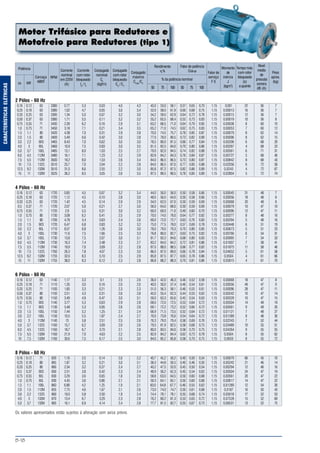 B-18
CARACTERÍSTICASELÉTRICAS
Motor Trifásico para Redutores e
Motofreio para Redutores (tipo 1)
Potência
cv kW
Carcaça
ABNT
RPM
Corrente
nominal
em 220V
(A)
Corrente
com rotor
bloqueado
Ip
/ In
Conjugado
nominal
Cn
(kgfm)
Conjugado
com rotor
bloqueado
Cp
/Cn
Conjugado
máximo
Cmáx.
/Cn
Rendimento
η%
Fator de potência
Cosϕ
% da potência nominal
50 75 50 75100 100
Fator de
serviço
F S
Momento
de
inércia
J
(kgm2
)
Tempo máx.
com rotor
bloqueado
(s)
a quente
Nível
médio
de
pressão
sonora
dB (A)
Peso
aprox.
(kg)
2 Pólos - 60 Hz
0,16 0,12 63 3380 0,77 5,3 0,03 4,0 4,3 45,0 53,0 58,1 0,57 0,65 0,70 1,15 0,001 22 56 7
0,25 0,18 63 3380 1,02 4,7 0,05 3,0 3,4 52,0 58,0 61,9 0,60 0,68 0,75 1,15 0,00013 16 56 7
0,33 0,25 63 3390 1,34 5,0 0,07 3,2 3,0 54,2 59,0 62,9 0,64 0,72 0,78 1,15 0,00015 12 56 7
0,50 0,37 63 3380 1,71 5,5 0,11 3,2 3,2 55,2 65,5 68,4 0,52 0,73 0,83 1,15 0,00019 10 56 8
0,75 0,55 71 3430 2,39 6,2 0,16 2,9 3,1 63,2 68,5 71,0 0,64 0,79 0,85 1,15 0,00038 8 60 10
1,0 0,75 71 3450 3,18 7,1 0,21 3,4 3,5 65,2 71,0 74,5 0,62 0,75 0,83 1,15 0,00053 7 60 12
1,5 1,1 80 3420 4,38 7,0 0,31 2,9 2,8 70,0 74,5 75,7 0,78 0,85 0,87 1,15 0,00079 8 62 14
2,0 1,5 80 3400 5,49 6,6 0,42 3,0 2,8 77,0 78,0 80,5 0,73 0,82 0,89 1,15 0,00096 8 62 15
3,0 2,2 90S 3465 8,43 7,0 0,62 3,0 3,0 78,5 80,0 81,5 0,66 0,77 0,84 1,15 0,00206 6 68 20
4,0 3 90L 3460 10,9 7,5 0,83 3,0 3,5 81,5 82,5 84,0 0,70 0,80 0,86 1,15 0,00267 4 68 23
5,0 3,7 100L 3485 13,1 8,0 1,03 2,5 2,7 79,0 82,0 84,5 0,74 0,82 0,88 1,15 0,00561 6 71 31
6,0 4,5 112M 3480 16,1 7,1 1,23 2,2 2,9 82,8 84,2 84,3 0,76 0,84 0,87 1,15 0,00727 5 68 40
7,5 5,5 112M 3500 19,2 8,0 1,53 2,6 3,4 84,0 86,5 86,5 0,73 0,80 0,87 1,15 0,00842 8 68 43
10 7,5 132S 3510 25,7 7,0 2,04 2,2 2,8 84,0 86,5 87,0 0,77 0,85 0,88 1,15 0,02056 6 72 58
12,5 9,2 132M 3510 31,0 8,6 2,55 2,2 3,0 85,8 87,2 87,5 0,82 0,86 0,89 1,15 0,0243 4 72 67
15 11 132M 3525 36,2 8,5 3,05 2,6 3,5 87,5 89,5 89,5 0,78 0,85 0,89 1,15 0,02804 5 72 74
4 Pólos - 60 Hz
0,16 0,12 63 1720 0,85 4,5 0,07 3,2 3,4 44,0 50,0 56,0 0,50 0,58 0,66 1,15 0,00045 31 48 7
0,25 0,18 63 1720 1,12 4,5 0,10 2,8 3,0 48,0 56,0 64,0 0,50 0,58 0,66 1,15 0,00056 18 48 8
0,33 0,25 63 1720 1,42 4,5 0,14 2,9 2,9 54,0 62,0 67,0 0,50 0,59 0,69 1,15 0,00068 20 48 8
0,5 0,37 71 1720 2,07 5,0 0,21 2,7 3,0 56,0 64,0 68,0 0,50 0,59 0,69 1,15 0,00079 10 47 10
0,75 0,55 71 1720 2,9 5,5 0,31 3,0 3,2 60,0 69,0 71,0 0,49 0,60 0,70 1,15 0,00096 12 47 11
1,0 0,75 80 1730 3,08 6,2 0,41 2,5 2,9 70,0 74,0 78,0 0,64 0,77 0,82 1,15 0,00277 8 48 16
1,5 1,1 80 1700 4,78 5,4 0,63 2,4 2,6 69,0 72,0 72,7 0,63 0,76 0,83 1,15 0,00294 5 48 16
2,0 1,5 90S 1720 6,47 6,8 0,83 3,2 3,2 75,0 77,5 78,0 0,57 0,69 0,78 1,15 0,00448 6 51 19
3,0 2,2 90L 1710 8,57 6,8 1,26 2,6 3,0 78,0 79,0 79,3 0,70 0,80 0,85 1,15 0,00673 5 51 23
4,0 3 100L 1730 11,6 7,5 1,66 2,5 3,3 76,8 80,0 82,7 0,63 0,75 0,82 1,15 0,00766 6 54 31
5,0 3,7 100L 1730 13,8 7,5 2,07 3,0 3,1 81,7 83,3 84,6 0,68 0,80 0,83 1,15 0,00995 7 54 33
6,0 4,5 112M 1730 16,3 7,4 2,48 2,3 2,7 83,2 84,0 84,2 0,72 0,81 0,86 1,15 0,01607 7 58 41
7,5 5,5 112M 1740 19,9 7,0 3,09 2,2 2,8 87,0 88,0 88,5 0,66 0,77 0,82 1,15 0,01875 11 58 46
10 7,5 132S 1760 26,3 7,8 4,07 2,3 3,0 86,0 87,0 89,0 0,66 0,78 0,84 1,15 0,04652 5 61 58
12,5 9,2 132M 1755 32,0 8,3 5,10 2,5 2,9 85,8 87,5 87,7 0,65 0,78 0,86 1,15 0,0504 4 61 66
15 11 132M 1755 38,0 8,3 6,12 2,3 2,8 86,8 88,2 88,3 0,70 0,81 0,86 1,15 0,05815 4 61 70
6 Pólos - 60 Hz
0,16 0,12 63 1140 1,17 3,3 0,1 2,5 2,6 36,0 42,0 46,3 0,46 0,52 0,58 1,15 0,00068 18 47 8
0,25 0,18 71 1110 1,35 3,0 0,16 2,0 2,0 40,0 50,0 57,4 0,46 0,54 0,61 1,15 0,00056 49 47 9
0,33 0,25 71 1100 1,85 3,3 0,21 2,3 2,3 51,0 56,3 58,1 0,46 0,55 0,61 1,15 0,00096 28 47 11
0,50 0,37 80 1150 2,51 4,3 0,31 2,6 2,8 45,0 55,4 62,3 0,44 0,53 0,62 1,15 0,00242 10 47 14
0,75 0,55 80 1150 3,49 4,9 0,47 3,0 3,1 59,0 63,3 65,6 0,45 0,54 0,63 1,15 0,00329 10 47 15
1,0 0,75 90S 1140 3,77 5,3 0,63 2,9 2,8 68,0 72,0 72,5 0,53 0,64 0,72 1,15 0,00504 14 49 19
1,5 1,1 90S 1130 5,48 5,3 0,95 2,6 2,6 69,1 72,2 73,2 0,52 0,66 0,72 1,15 0,00561 9 49 20
2,0 1,5 100L 1150 7,44 5,2 1,25 2,1 2,4 66,9 71,5 73,5 0,52 0,64 0,72 1,15 0,01121 7 48 27
3,0 2,2 100L 1150 10,5 5,5 1,87 2,4 2,7 70,0 73,8 76,6 0,54 0,64 0,72 1,15 0,01289 8 48 30
4,0 3 112M 1140 13 5,8 2,51 2,5 2,6 76,3 79,0 79,4 0,58 0,69 0,76 1,15 0,02243 7 52 44
5,0 3,7 132S 1160 15,7 6,2 3,09 2,0 2,6 79,5 81,9 82,5 0,58 0,68 0,75 1,15 0,03489 10 55 51
6,0 4,5 132S 1160 18,7 6,7 3,70 2,1 2,8 80,0 83,5 84,0 0,58 0,70 0,75 1,15 0,04264 9 55 55
7,5 5,5 132M 1160 21,9 7,0 4,63 2,2 2,5 82,9 84,2 84,4 0,62 0,73 0,78 1,15 0,0504 8 55 62
10 7,5 132M 1160 30,6 7,5 6,17 2,5 3,0 84,0 85,2 85,8 0,58 0,70 0,75 1,15 0,0659 8 55 72
8 Pólos - 60 Hz
0,16 0,12 71 820 1,16 2,5 0,14 2,0 2,2 40,7 45,2 50,2 0,40 0,50 0,54 1,15 0,00079 66 45 10
0,25 0,18 80 865 1,87 3,2 0,21 3,0 3,1 38,3 44,8 50,5 0,40 0,46 0,50 1,15 0,00242 21 46 14
0,33 0,25 80 860 2,34 3,2 0,27 2,4 2,7 40,2 47,5 52,0 0,45 0,50 0,54 1,15 0,00294 12 46 16
0,5 0,37 90S 850 2,51 3,8 0,42 2,3 2,4 48,9 56,2 62,3 0,45 0,54 0,62 1,15 0,00504 24 47 19
0,75 0,55 90L 830 3,29 3,6 0,65 1,8 2,0 58,8 63,0 64,5 0,50 0,60 0,68 1,15 0,00561 20 47 22
1,0 0,75 90L 830 4,45 3,6 0,86 2,1 2,1 59,3 64,1 65,1 0,50 0,60 0,68 1,15 0,00617 14 47 22
1,5 1,1 100L 860 6,88 4,2 1,25 1,9 2,1 60,0 64,8 67,7 0,46 0,55 0,62 1,15 0,01289 12 54 30
2,0 1,5 112M 855 7,75 4,6 1,67 2,1 2,6 73,0 74,0 74,7 0,50 0,61 0,68 1,15 0,0187 16 50 43
3,0 2,2 132S 860 10,0 5,8 2,50 1,9 2,4 74,4 78,1 78,1 0,55 0,68 0,74 1,15 0,05018 17 52 53
4,0 3 132M 870 13,4 6,7 3,29 2,3 2,8 76,2 80,2 81,3 0,53 0,65 0,72 1,15 0,07528 15 52 69
5,0 3,7 132M 865 16,1 6,9 4,14 2,4 2,8 77,7 81,5 82,7 0,55 0,67 0,73 1,15 0,08531 13 52 75
Os valores apresentados estão sujeitos à alteração sem aviso prévio.
 