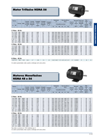 B-19
CARACTERÍSTICASELÉTRICAS
Motor Trifásico NEMA 56
Potência
cv kW
Carcaça RPM
Corrente
nominal
em 220V
(A)
Corrente
com rotor
bloqueado
Ip
/ In
Conjugado
nominal
Cn
(kgfm)
Conjugado
com rotor
bloqueado
Cp
/Cn
Conjugado
máximo
Cmáx.
/Cn
Rendimento
η%
Fator de potência
Cosϕ
% da potência nominal
50 75 50 75100 100
Fator de
serviço
F S
Momento
de
inércia
J
(kgm2
)
Tempo máx.
com rotor
bloqueado
(s)
a quente
Nível
médio
de
pressão
sonora
dB (A)
Peso
aprox.
(kg)
Potência
cv kW
Carcaça RPM
Corrente
nominal
em 220V
(A)
Corrente
com rotor
bloqueado
Ip
/ In
Conjugado
nominal
Cn
(kgfm)
Conjugado
com rotor
bloqueado
Cp
/Cn
Conjugado
máximo
Cmáx.
/Cn
Rendimento
η%
Fator de potência
Cosϕ
% da potência nominal
50 75 50 75100 100
Fator de
serviço
F S
Momento
de
inércia
J
(kgm2
)
Tempo
com rotor
bloqueado
(s)
a quente
Nível
médio
de
pressão
sonora
dB (A)
Peso
aprox.
(kg)
1/4 0,18 A56 3500 1,15 5,3 0,05 2,7 3,0 48,0 54,0 58,0 0,54 0,63 0,70 1,35 0,0009 20 50 9,0
1/3 0,25 A56 3500 1,60 6,3 0,07 2,6 2,9 49,0 54,0 59,0 0,55 0,63 0,70 1,35 0,0010 56 50 10,0
1/2 0,37 A56 3480 2,20 6,6 0,10 2,4 3,0 48,0 56,0 61,0 0,57 0,67 0,74 1,25 0,0012 45 50 10,0
3/4 0,55 B56 3460 2,75 6,5 0,15 2,4 2,8 56,0 62,0 66,0 0,62 0,72 0,80 1,25 0,0014 35 50 11,0
1.0 0,75 B56 3475 3,55 7,0 0,21 2,5 2,9 60,0 65,0 69,0 0,64 0,73 0,81 1,25 0,0017 23 50 12,0
1 1/2 1,1 D56 3410 5,00 6,0 0,31 2,3 2,6 63,0 67,0 71,2 0,66 0,78 0,82 1,15 0,0019 19 50 13,0
2.0 1,5 D56 3415 5,90 6,5 0,43 2,5 2,8 71,0 74,0 75,0 0,76 0,85 0,89 1,15 0,0026 17 50 15,0
3.0 2,2 F56H 3400 4,50 7,0 0,63 2,6 2,8 74,0 76,0 77,0 0,77 0,85 0,89 1,15 0,0031 11 50 17,0
1/4 0,18 A56 1725 1,20 5,8 0,10 2,2 2,7 50,0 57,0 62,0 0,50 0,58 0,65 1,35 0,0023 29 50 9,0
1/3 0,25 A56 1745 1,60 5,0 0,14 2,2 2,8 52,0 58,0 65,0 0,50 0,57 0,65 1,35 0,0023 37 50 10,0
0.50 0,37 A56 1735 1,10 5,5 0,21 2,1 2,4 56,0 64,0 67,0 0,51 0,62 0,69 1,25 0,0031 29 50 11,0
3/4 0,55 B56 1740 3,00 6,0 0,31 2,2 2,7 58,0 66,0 69,0 0,52 0,62 0,70 1,25 0,0038 28 50 12,0
1.0 0,75 B56 1725 3,85 5,0 0,42 2,2 2,5 60,0 67,0 71,0 0,54 0,66 0,73 1,15 0,0042 24 50 12,0
1 1/2 1,1 D56 1720 5,00 5,5 0,62 2,0 2,2 70,0 74,0 75,0 0,58 0,70 0,77 1,15 0,0054 13 50 15,0
2.0 1,5 F56H 1720 6,60 6,0 0,85 2,3 2,6 69,0 73,0 75,0 0,60 0,72 0,79 1,15 0,0061 10 50 18,0
2 Pólos - 60 Hz
6 Pólos - 60 Hz
0,50 0,37 B56 1160 2,68 5,7 0,30 2,5 2,5 60,0 68,0 71,0 0,34 0,43 0,51 1,15 0,00462 21 50 18
Os valores apresentados estão sujeitos à alteração sem aviso prévio.
4 Pólos - 60 Hz
1/8 0,09 B48 3500 1,50 5,5 0,02 3,5 3,5 30,0 35,6 42,0 0,60 0,66 0,72 1,40 0,0005 6 50 6,7
1/6 0,12 B48 3485 1,60 5,0 0,03 3,1 3,2 39,0 42,0 45,0 0,65 0,68 0,74 1,40 0,0005 6 50 7,0
1/4 0,18 B48 3410 2,00 5,5 0,05 3,5 3,5 42,0 48,0 54,6 0,62 0,71 0,77 1,35 0,0006 6 50 8,0
1/3 0,25 C48 3480 3,00 5,5 0,07 3,4 3,0 48,0 53,0 55,7 0,51 0,62 0,66 1,35 0,0008 6 50 9,0
1/2 0,37 C48 3465 3,55 6,0 0,10 3,5 3,0 48,0 54,0 60,3 0,56 0,64 0,78 1,25 0,0010 6 50 10,0
3/4 0,55 B56 3535 5,75 5,9 0,15 3,0 3,0 47,0 54,0 59,0 0,61 0,68 0,74 1,25 0,0015 6 50 13,0
1.0 0,75 D56 3520 7,30 7,0 0,21 3,0 3,0 53,0 58,0 63,5 0,52 0,63 0,72 1,25 0,0018 6 50 15,0
1 1/2 1,1 D56 3500 9,40 6,6 0,31 2,7 2,6 59,0 64,0 68,3 0,63 0,71 0,78 1,15 0,0022 6 50 16,0
2.0 1,5 F56H 3510 11,50 8,0 0,42 2,6 2,5 63,5 69,0 74,8 0,61 0,72 0,75 1,15 0,0091 6 50 20,0
3.0 2,2 G56H 3470 15,70 7,0 0,62 2,3 2,8 70,0 73,0 75,0 0,69 0,80 0,85 1,00 0,0031 6 50 22,0
1/8 0,09 B48 1740 1,60 4,7 0,05 3,3 3,2 35,0 45,0 49,0 0,41 0,48 0,54 1,40 0,0011 6 48 6,7
1/6 0,12 B48 1750 2,00 4,8 0,06 3,6 3,0 41,0 48,8 53,5 0,41 0,49 0,54 1,35 0,0012 6 48 7,5
1/4 0,18 B48 1745 2,70 4,7 0,10 3,5 3,2 42,0 50,0 55,0 0,48 0,50 0,56 1,35 0,0013 6 48 9,0
1/3 0,25 C48 1745 3,30 5,0 0,14 3,6 3,3 45,0 52,0 57,0 0,50 0,53 0,59 1,35 0,0017 6 48 10,0
1/2 0,37 C48 1720 4,20 5,3 0,21 3,5 2,8 52,0 60,0 64,5 0,45 0,56 0,62 1,25 0,0020 6 48 11,0
3/4 0,55 D56 1750 6,30 5,5 0,31 3,3 2,8 53,0 61,0 64,5 0,46 0,56 0,62 1,25 0,0046 6 48 14,0
1.0 0,75 D56 1730 7,85 5,2 0,42 2,8 2,6 54,0 62,0 64,6 0,49 0,60 0,66 1,15 0,0057 6 48 16,0
1 1/2 1,1 F56H 1730 11,00 6,0 0,62 2,8 2,6 59,0 66,0 68,0 0,50 0,61 0,68 1,15 0,0010 6 53 20,0
2.0 1,5 G56H 1720 12,50 6,4 0,85 2,7 2,6 67,0 72,0 76,0 0,50 0,62 0,70 1,00 0,0092 6 53 21,0
2 Pólos - 60 Hz
Para obter a corrente em 110V multiplicar por 2
Os valores apresentados estão sujeitos à alteração sem aviso prévio.
4 Pólos - 60 Hz
Motores Monofásicos
NEMA 48 e 56
 