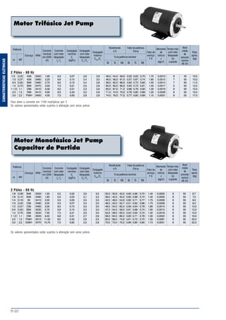 B-20
CARACTERÍSTICASELÉTRICAS
Motor Trifásico Jet Pump
Potência
cv kW
Carcaça RPM
Corrente
nominal
em 220V
(A)
Corrente
com rotor
bloqueado
Ip
/ In
Conjugado
nominal
Cn
(kgfm)
Conjugado
com rotor
bloqueado
Cp
/Cn
Conjugado
máximo
Cmáx.
/Cn
Rendimento
η%
Fator de potência
Cosϕ
% da potência nominal
50 75 50 75100 100
Fator de
serviço
F S
Momento
de
inércia
J
(kgm2
)
Tempo máx.
com rotor
bloqueado
(s)
a quente
Nível
médio
de
pressão
sonora
dB (A)
Peso
aprox.
(kg)
2 Pólos - 60 Hz
1/8 0,09 B48 3500 1,50 5,5 0,02 3,5 3,5 30,0 35,6 42,0 0,60 0,66 0,72 1,40 0,0005 6 50 6,7
1/6 0,12 B48 3485 1,60 5,0 0,03 3,1 3,2 39,0 42,0 45,0 0,65 0,68 0,74 1,40 0,0005 6 50 7,0
1/4 0,18 56 3410 2,00 5,5 0,05 3,5 3,5 42,0 48,0 54,6 0,62 0,71 0,77 1,75 0,0006 6 50 8,0
1/3 0,25 C56 3480 3,00 5,5 0,07 3,4 3,0 48,0 53,0 55,7 0,51 0,62 0,66 1,75 0,0008 6 50 9,0
1/2 0,37 C56 3465 3,55 6,0 0,10 3,5 3,0 48,0 54,0 60,3 0,56 0,64 0,78 1,60 0,0010 6 50 10,0
3/4 0,55 B56 3535 5,75 5,9 0,15 3,0 3,0 47,0 54,0 59,0 0,61 0,68 0,74 1,50 0,0015 6 50 13,0
1.0 0,75 D56 3520 7,30 7,0 0,21 3,0 3,0 53,0 58,0 63,5 0,52 0,63 0,72 1,40 0,0018 6 50 15,0
1 1/2 1,1 D56 3500 9,40 6,6 0,31 2,7 2,6 59,0 64,0 68,3 0,63 0,71 0,78 1,30 0,0022 6 50 16,0
2.0 1,5 F56H 3510 11,50 8,0 0,42 2,6 2,5 63,5 69,0 74,8 0,61 0,72 0,75 1,20 0,0091 6 55 20,0
3.0 2,2 G56H 3470 15,70 7,0 0,62 2,3 2,8 70,0 73,0 75,0 0,69 0,80 0,85 1,15 0,0031 6 55 22,0
Os valores apresentados estão sujeitos à alteração sem aviso prévio.
Potência
cv kW
Carcaça RPM
Corrente
nominal
em 220V
(A)
Corrente
com rotor
bloqueado
Ip
/ In
Conjugado
nominal
Cn
(kgfm)
Conjugado
com rotor
bloqueado
Cp
/Cn
Conjugado
máximo
Cmáx.
/Cn
Rendimento
η%
Fator de potência
Cosϕ
% da potência nominal
50 75 50 75100 100
Fator de
serviço
F S
Momento
de
inércia
J
(kgm2
)
Tempo máx.
com rotor
bloqueado
(s)
a quente
Nível
médio
de
pressão
sonora
dB (A)
Peso
aprox.
(kg)
2 Pólos - 60 Hz
1/3 0,25 A56 3500 1,60 6,3 0,07 2,6 2,9 49,0 54,0 59,0 0,55 0,63 0,70 1,75 0,0010 9 45 10,0
1/2 0,37 A56 3480 2,20 6,6 0,10 2,4 3,0 48,0 56,0 61,0 0,57 0,67 0,74 1,60 0,0012 7 50 10,0
3/4 0,55 B56 3460 2,75 6,5 0,15 2,4 2,8 56,0 62,0 66,0 0,62 0,72 0,80 1,50 0,0014 7 50 11,0
1.0 0,75 B56 3475 3,55 7,0 0,21 2,5 2,9 60,0 65,0 69,0 0,64 0,73 0,81 1,40 0,0017 5 50 12,0
1 1/2 1,1 D56 3410 5,00 6,0 0,31 2,3 2,6 63,0 67,0 71,2 0,66 0,78 0,82 1,30 0,0019 9 50 13,0
2.0 1,5 D56 3415 5,90 6,5 0,43 2,5 2,8 71,0 74,0 75,0 0,76 0,85 0,89 1,20 0,0026 8 50 15,0
3.0 2,2 F56H 3400 4,50 7,0 0,63 2,6 2,8 74,0 76,0 77,0 0,77 0,85 0,89 1,15 0,0031 9 55 17,0
Para obter a corrente em 110V multiplicar por 2
Os valores apresentados estão sujeitos à alteração sem aviso prévio.
Motor Monofásico Jet Pump
Capacitor de Partida
 