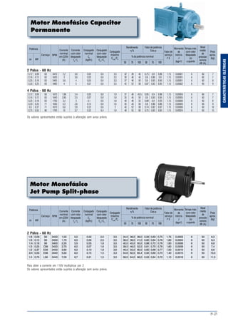 B-21
CARACTERÍSTICASELÉTRICAS
Motor Monofásico Capacitor
Permanente
Potência
cv kW
Carcaça RPM
Corrente
nominal
em 220V
(A)
Corrente
com rotor
bloqueado
Ip
/ In
Conjugado
nominal
Cn
(kgfm)
Conjugado
com rotor
bloqueado
Cp
/Cn
Conjugado
máximo
Cmáx.
/Cn
Rendimento
η%
Fator de potência
Cosϕ
% da potência nominal
50 75 50 75100 100
Fator de
serviço
F S
Momento
de
inércia
J
(kgm2
)
Tempo máx.
com rotor
bloqueado
(s)
a quente
Nível
médio
de
pressão
sonora
dB (A)
Peso
aprox.
(kg)
2 Pólos - 60 Hz
1/8 0,09 56 3430 1,50 5,5 0,02 2,0 3,5 34,0 36,0 39,0 0,59 0,63 0,75 1,75 0,0003 6 50 6,3
1/6 0,12 56 3430 1,70 6,5 0,03 2,0 3,5 36,0 39,0 41,0 0,60 0,64 0,76 1,60 0,0004 6 50 6,3
1/4 0,18 56 3400 2,20 5,5 0,05 1,8 3,5 40,0 45,0 50,0 0,68 0,72 0,76 1,60 0,0006 6 50 6,8
1/3 0,25 C56 3420 2,70 6,0 0,07 1,6 3,5 39,0 46,0 52,0 0,61 0,70 0,78 1,60 0,0008 6 50 7,4
1/2 0,37 E56 3430 3,60 6,0 0,10 1,8 3,6 46,0 55,0 60,0 0,60 0,69 0,77 1,50 0,0010 6 50 8,6
3/4 0,55 E56 3440 5,50 6,0 0,15 1,5 3,3 54,6 62,5 65,4 0,50 0,60 0,70 1,40 0,0015 6 50 10,0
1.0 0,75 L56 3440 7,00 6,7 0,21 1,5 3,0 59,0 64,0 66,0 0,53 0,64 0,72 1,10 0,0018 6 50 11,0
Para obter a corrente em 110V multiplicar por 2
Os valores apresentados estão sujeitos à alteração sem aviso prévio.
Potência
cv kW
Carcaça RPM
Corrente
nominal
em 220V
(A)
Corrente
com rotor
bloqueado
Ip
/ In
Conjugado
nominal
Cn
(kgfm)
Conjugado
com rotor
bloqueado
Cp
/Cn
Conjugado
máximo
Cmáx.
/Cn
Rendimento
η%
Fator de potência
Cosϕ
% da potência nominal
50 75 50 75100 100
Fator de
serviço
F S
Momento
de
inércia
J
(kgm2
)
Tempo máx.
com rotor
bloqueado
(s)
a quente
Nível
médio
de
pressão
sonora
dB (A)
Peso
aprox.
(kg)
2 Pólos - 60 Hz
0,12 0,09 63 3410 2,2 3,6 0,03 0,6 3,5 32 39 45 0,75 0,8 0,86 1,15 0,00001 6 60 7
0,16 0,12 63 3420 3 3,6 0,03 0,6 3,5 30 40 43 0,8 0,86 0,9 1,15 0,00001 6 60 7
0,25 0,18 63 3465 3,6 4 0,05 0,6 3,3 37 46 50 0,9 0,93 0,95 1,15 0,00001 6 60 8
0,33 0,25 63 3460 4 5 0,07 0,6 3,5 42 52 58 0,87 0,92 0,95 1,15 0,00002 6 60 9
4 Pólos - 60 Hz
0,12 0,09 63 1670 1,86 2,4 0,05 0,8 1,9 37 40 45,5 0,85 0,9 0,98 1,15 0,00004 6 60 7
0,16 0,12 63 1640 2,85 2,5 0,07 0,8 1,8 35 45 50 0,9 0,93 0,95 1,15 0,00005 6 60 7
0,25 0,18 63 1700 3,2 3 0,1 0,6 1,8 40 48 55 0,89 0,9 0,93 1,15 0,00006 6 60 8
0,33 0,25 71 1630 5,2 2,6 0,15 0,6 1,6 35 43 50 0,8 0,86 0,86 1,15 0,00005 6 60 9
0,5 0,37 71 1610 6,6 2,9 0,22 0,6 2 45 52 58 0,74 0,82 0,87 1,15 0,00006 6 60 10
0,75 0,55 80 1700 10 3,7 0,32 0,4 1,8 48 55 60 0,75 0,83 0,85 1,15 0,00024 6 60 15
Os valores apresentados estão sujeitos à alteração sem aviso prévio.
Motor Monofásico
Jet Pump Split-phase
 